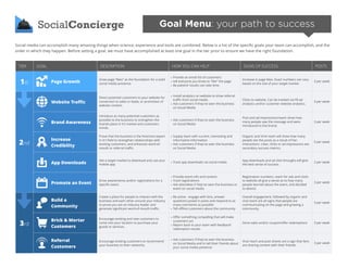 Goal Menu: your path to successSocialConcierge
TIER GOAL DESCRIPTION HOW YOU CAN HELP SIGNS OF SUCCESS POSTS
1st Page Growth
Grow page “likes” as the foundation for a solid
social media presence.
• Provide an email list of customers
• tell everyone you know to "like" the page
• Be patient! results can take time.
Increase in page likes. Exact numbers can vary
based on the size of your target market.
3 per week
2nd
Website Traﬃc
Direct potential customers to your website for
conversion to sales or leads, or promotion of
website content.
• Install analytics on website to show referral
traﬃc from social media
• Ask customers if they've seen the business
on Social Media
Clicks to website. Can be tracked via FB ad
analytics and/or customer website analytics.
3 per week
Brand Awareness
Introduce as many potential customers as
possible to the business to strengthen the
brands place in it's market and customers
minds.
• Ask customers if they've seen the business
on Social Media
Post and ad impressions/reach show how
many people saw the message and were
introduced to the brand.
3 per week
Increase
Credibility
Prove that the business is the foremost expert
in it's ﬁeld to strengthen relationships with
existing customers, and enhances word-of-
mouth or referral traﬃc.
• Supply team with current, interesting and
informative information
• Ask customers if they've seen the business
on Social Media
Organic and Viral reach will show how many
people see the posts as a result of Fan
interactions. Likes, clicks or ad impressions are
secondary success metrics.
5 per week
App Downloads
Get a target market to download and use your
mobile app
• Track app downloads via social media
App downloads and ad click throughs will give
the best sense of success.
2 per week
Promote an Event
Drive awaremenss and/or registrations for a
speciﬁc event.
• Provide event info and content
• Track registrations
• Ask attendees if they've seen the business or
event on social media
Registration numbers, reach for ads and clicks
to website all give a sense as to how many
people learned about the event, and decided
to attend.
3 per week
3rd
Build a
Community
Create a place for people to interact with the
business and each other around your industry
to prove you are an industry leader and
generate signiﬁcant word-of-mouth traﬃc.
• Be active - engage with fans, answer
questions posed in posts and respond to as
many comments as possible
• Tell oﬄine customers about the community
Overall engagement, followed by organic and
viral reach are all signs that people are
communicating on the page and growing a
community.
3 per week
Brick & Mortar
Customers
Encourage existing and new customers to
come into your location to purchase your
goods or services.
• Oﬀer something compelling that will make
customers act
• Report back to your team with feedback/
redemption results
Store sales and/or coupon/oﬀer redemptions 3 per week
Referral
Customers
Encourage existing customers to recommend
your business to their networks.
• Ask customers if they've seen the business
on Social Media and to tell their friends about
your social media presence
Viral reach and post shares are a sign that fans
are sharing content with their friends.
3 per week
Social media can accomplish many amazing things when science, experience and tools are combined. Below is a list of the speciﬁc goals your team can accomplish, and the
order in which they happen. Before setting a goal, we must have accomplished at least one goal in the tier prior to ensure we have the right foundation.
 
