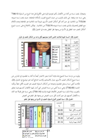 21
‫ةلوك‬‫س‬‫ال‬ ‫ةن‬‫م‬ ‫ةوع‬ ‫ال‬ ‫ا‬ ‫ة‬ ‫ةل‬ ‫ا‬ )‫ةل‬ ‫األ‬ ‫ة‬‫ل‬‫ع‬ ‫ةرة‬‫م‬ ‫ا‬‫و‬‫ة‬‫ض‬‫تعر‬ ‫ةم‬ ‫ع‬ ‫ةال‬‫اب‬ ‫األ‬ ‫ةن‬‫م‬ ‫ةاد‬، ‫ةن‬‫م‬ ‫فسبة‬ ‫بلغة‬ .)‫ا‬ ‫ويري‬88.12%
‫فسب‬ ‫ي‬ ‫و‬.‫تابعة‬‫ر‬‫م‬ ‫جد‬ ‫ة‬‫ةيوع‬ ‫ةبة‬‫س‬‫ف‬ ‫ةة‬‫غ‬‫بل‬ ‫حي‬ ‫اااتلابةر‬ ‫لال‬ ‫ع‬ ‫ر‬ ‫ال‬ ‫الشيوع‬ ‫حي‬ ‫من‬ ‫يلرتتيد‬ ‫لل‬ ‫تل‬
72.54‫ةد‬‫ض‬ ‫ةيوعا‬ ‫ةرث‬‫س‬‫األ‬ ‫ةا‬ ‫الع‬ ‫لال‬ ‫ل‬ ‫كان‬‫حني‬ ‫يف‬ ‫ر‬ ‫مي‬ ‫الت‬ ‫بني‬ %‫ث‬ ‫ة‬‫ل‬‫ال‬ ‫ةدث‬‫ع‬‫و‬ ‫ةة‬‫ع‬ ‫ااةا‬ ‫ةو‬ ‫ة‬‫ي‬‫م‬ ‫الت‬
‫ةيوع‬‫ة‬‫ة‬ ‫ةبة‬‫ة‬‫ة‬‫س‬‫ف‬ ‫ةة‬‫ة‬‫ة‬‫غ‬‫بل‬ ‫ث‬ ‫ة‬‫ة‬‫ة‬‫ل‬‫ا‬‫و‬ ‫ةرع)ر‬‫ة‬‫ة‬‫ج‬ ‫ةل‬‫ة‬‫ة‬‫اب‬‫الط‬ ‫ةع‬‫ة‬‫ة‬‫م‬22.74. ‫ة‬‫ة‬‫ة‬‫ي‬‫م‬ ‫الت‬ ‫ةن‬‫ة‬‫ة‬‫م‬ %‫ة‬‫ة‬‫ة‬ ‫اال‬ ‫ةن‬‫ة‬‫ة‬‫ل‬‫وو‬‫ةيوع‬‫ة‬‫ة‬ ‫ةد‬‫ة‬‫ة‬‫س‬‫ف‬ ‫ة‬‫ة‬‫ة‬‫ل‬‫ع‬ ‫ع‬
‫الطابل‬ ‫فنر‬ ‫وجهة‬ ‫من‬ ‫األسرة‬ ‫يف‬ ‫الطابل‬ ‫ضد‬ ‫ا‬ ‫الع‬ ‫لال‬‫ب‬‫ابس‬‫اجلدول‬ ‫يف‬2.)
(‫لمل‬ ‫اجلل‬2‫لملالعناملةملاجنزل‬ ‫احلملمنمل‬ ‫همل‬ ‫لهمملل‬ ‫املبتع‬ ‫د‬ ‫ف‬ ‫):ملالنسبةملاجئهيةملللتالميذملاللذينمل‬‫مل‬
‫العةوبة‬%
‫جارح‬‫كالم‬
‫الضرب‬
‫حرمان‬
‫تهديد‬
‫مقاطعة‬
‫سخرية‬
‫حبس‬
0
10
20
30
40
50
60
70
80
90
‫جارح‬ ‫كالم‬
‫الضرب‬
‫حرمان‬
‫تهديد‬
‫مقاطعة‬
‫سخرية‬
‫حبس‬
‫جار‬ ‫ث‬ ‫ك‬88.12
‫ر‬ ‫ال‬72.54
‫ح‬‫رمان‬49.47
‫هتديد‬59.25
‫عة‬ ‫مةا‬22.74
‫ية‬‫ر‬‫سا‬52.47
،‫حب‬
42.71
‫ةن‬‫ة‬‫ع‬ ‫ةدارل‬‫ة‬‫ا‬‫ا‬ ‫يف‬ ‫ةون‬‫ة‬‫م‬‫ااعل‬ ‫ة‬‫ة‬‫ب‬ ‫ةاد‬‫ة‬، ‫ةا‬‫ة‬‫م‬ ‫ةا‬‫ة‬ ‫ي‬ ‫ةار‬‫ة‬‫ب‬‫االعت‬ ‫ةني‬‫ة‬‫ع‬‫ب‬ ‫ان‬ ‫ة‬‫ة‬ ‫ةا‬‫ة‬ ‫ف‬ ، ‫ع‬ ‫ة‬‫ة‬ ‫ةيوع‬‫ة‬‫ش‬‫ال‬ ‫ةبة‬‫ة‬‫س‬‫ف‬ ‫ةة‬‫ة‬‫س‬‫ا‬‫ر‬‫د‬ ‫ةن‬‫ة‬‫م‬ ‫ةد‬‫ة‬‫ي‬‫د‬‫وا‬
‫ةائج‬‫ة‬‫ت‬ ‫ال‬ ‫ةة‬‫ة‬‫ف‬‫كا‬‫و‬ ‫مر‬ ‫ة‬‫ة‬‫ي‬‫م‬ ‫ت‬ ‫ةال‬‫ة‬‫ي‬‫ح‬ ‫ةرث‬‫ة‬‫س‬‫األ‬ ‫ةا‬‫ة‬ ‫الع‬ ‫ةلال‬‫ة‬ ‫ةيوع‬‫ة‬ ‫ةبة‬‫ة‬‫س‬‫ف‬‫ةدول‬‫ة‬‫جل‬‫ا‬ ‫يف‬ ‫ةك‬‫ة‬‫ض‬‫مو‬ ‫ةو‬‫ة‬ ‫ةا‬‫ة‬‫م‬‫ك‬2‫)ر‬
‫،لاف‬‫ة‬‫ب‬‫تل‬‫ر‬‫ي‬ ‫ة‬‫ط‬ ‫ةل‬ ‫أل‬ ‫ةر‬ ‫ال‬ ‫ةو‬ ‫ةا‬‫ي‬ ‫الع‬ ‫ةلوك‬‫س‬‫ال‬ ‫ةلال‬ ‫ةن‬‫م‬ ‫ةا‬ ‫وجود‬ ‫ةون‬‫م‬‫ااعل‬ ‫ةجل‬‫س‬‫ي‬ ‫فسبة‬ ‫عل‬ ‫ة‬
‫ة‬‫ة‬‫ي‬‫التلم‬82.65‫ةق‬‫ة‬‫ل‬‫يتع‬ ‫ةا‬‫ة‬‫م‬‫،ي‬ ‫ةهم‬‫ة‬‫س‬‫فاب‬ ‫ةال‬‫ة‬‫اب‬ ‫األ‬ ‫ةا‬‫ة‬‫ه‬‫لي‬ ‫ةار‬‫ة‬ ‫ة‬‫ة‬‫ل‬‫ا‬ ‫ةرض‬‫ة‬‫ع‬‫الت‬ ‫ةبة‬‫ة‬‫س‬‫ف‬ ‫ةن‬‫ة‬‫م‬ ‫ة‬‫ة‬‫ل‬‫ع‬ ‫ةبة‬‫ة‬‫س‬‫ف‬ ‫ةي‬‫ة‬ ‫و‬ ‫%)ر‬
‫ةة‬‫ي‬‫اب‬ ‫ال‬‫و‬ ‫ةة‬ ‫ااهي‬ ‫ةاا‬‫اب‬‫لألل‬ ‫ةرض‬‫ع‬‫الت‬ ‫ةبة‬‫س‬‫ف‬ ‫ةل‬‫ل‬ ‫ة‬‫ت‬‫و‬ ‫ر‬ ‫ر‬ ‫يل‬81.14‫ة‬‫م‬‫ع‬ ‫ةي‬‫ل‬ ‫ةل‬‫ة‬‫ت‬ ‫ةبة‬‫س‬‫ف‬ ‫ةي‬ ‫و‬ ‫%)ر‬‫ةاد‬، ‫ا‬
‫التعرض‬ ‫ي‬ ‫ااعلم‬ ‫فنر‬ ‫وجهة‬ ‫من‬ ‫التعرض‬ ‫فسد‬ ‫ل‬ ‫كافة‬‫حني‬ ‫يف‬ ‫فابسهمر‬ ‫ابال‬ ‫األ‬ ‫ب‬
(‫لمل‬ ‫اجلل‬2‫ملاجعلم‬ ‫هةملنظ‬ ‫ملمنمل‬ ‫نهاعملالسلهكملالعنياملةملا‬ ‫ضمل‬ ‫):ملنسبةملالتع‬‫مل‬
‫العةوبة‬
‫ااتعرضون‬
%
‫خطأ‬‫ألقل‬‫الضرب‬
‫ضرب‬ ‫آثار‬
‫مبرح‬
ً‫ا‬‫كثير‬‫أهلهم‬‫من‬‫يخافون‬
;‫ونابية‬‫مهينة‬‫ألفاظ‬
‫األهالي‬‫إهمال‬
‫قاسية‬‫جسدية‬‫عقوبات‬
‫بالشدة‬‫المعلم‬‫مطالبة‬
0
10
20
30
40
50
60
70
80
90
‫خطأ‬ ‫ألقل‬ ‫الضرب‬ ‫مبرح‬ ‫ضرب‬ ‫آثار‬
ً‫ا‬‫كثير‬ ‫أهلهم‬ ‫من‬ ‫يخافون‬ ‫ونابية‬ ‫مهينة‬ ‫ألفاظ‬
‫األهالي‬ ‫إهمال‬ ‫قاسية‬ ‫جسدية‬ ‫عقوبات‬
‫ط‬ ‫ل‬ ‫أل‬ ‫ر‬ ‫ال‬82.65
‫مرب‬ ‫ضر‬ ‫آاثر‬24.69
‫ا‬‫ك‬‫لهم‬ ‫من‬ ‫ا،ون‬‫ري‬‫ا‬78.29
‫وانبية‬ ‫ة‬ ‫مهي‬ ‫لاباا‬81.14
 