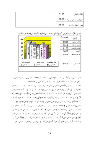 22
‫اق‬ ‫األ‬ ‫مال‬81.80
‫اسية‬ ‫جسدية‬ ‫عةويت‬60.28
‫يلشدة‬ ‫ااعلم‬ ‫مطالبة‬78.58
‫اجلدول‬4‫يا‬ ‫الع‬ ‫السلوك‬ ‫اع‬‫و‬‫ألف‬ ‫التعرض‬ ‫فسبة‬ ‫)مي‬‫ااعلم‬ ‫من‬‫مي‬ ‫الت‬ ‫فنر‬ ‫وجهة‬ ‫من‬ ‫اادرسة‬ ‫يف‬
‫العةوبة‬%‫ااتعرضون‬
‫المهينة‬‫الكلمات‬
‫بالمسطرة‬‫ضرب‬
‫بالعالمات‬‫تهديد‬
‫السخرية‬
‫شعر‬‫وشد‬‫ضرب‬
‫بالطرد‬‫تهديد‬
0
20
40
60
80
100
‫المهينة‬ ‫الكلمات‬ ‫بالمسطرة‬ ‫ضرب‬ ‫بالعالمات‬ ‫تهديد‬
‫السخرية‬ ‫شعر‬ ‫وشد‬ ‫ضرب‬ ‫بالطرد‬ ‫تهديد‬
‫ة‬ ‫ااهي‬ ‫الللمات‬80.28
‫ياسطرة‬ ‫ضر‬72.42
‫مات‬ ‫يلع‬ ‫هتديد‬61.58
‫ية‬‫ر‬‫السا‬56.29
‫عر‬ ‫د‬ ‫و‬ ‫ضر‬69.74
‫يلطرد‬ ‫هتديد‬55.74
‫ة‬‫ة‬‫ي‬‫التلم‬ ‫ةد‬‫ة‬‫س‬‫ج‬ ‫ة‬‫ة‬‫ل‬‫ع‬ ‫ةا‬‫ة‬ ‫آاثر‬ ‫ةم‬‫ة‬‫ل‬‫ااع‬ ‫ةرة‬‫ة‬‫ي‬ ‫ن‬ ‫ةة‬‫ة‬‫ج‬‫لدر‬ ‫ةرب‬‫ة‬‫ا‬‫ا‬ ‫ةر‬‫ة‬ ‫لل‬24.69‫ةا‬‫ة‬ ‫ي‬‫ر‬ ‫يف‬ ‫ةة‬‫ة‬‫ع‬‫تاب‬‫ر‬‫م‬ ‫ةبة‬‫ة‬‫س‬‫ف‬ ‫ةي‬‫ة‬ ‫و‬ )%
‫للشد‬ ‫ا‬‫ر‬‫فن‬ ‫كبري‬‫بشلل‬.‫احلالة‬ ‫ع‬ ‫يف‬ ‫اامارل‬ ‫يا‬ ‫الع‬ ‫السلوك‬ ‫بيعة‬ ‫يف‬ ‫ة‬ ‫اللام‬ ‫ة‬
‫ةر‬‫ة‬‫ة‬‫ن‬‫ف‬ ‫ةة‬‫ة‬‫ة‬‫ه‬‫وج‬ ‫ةن‬‫ة‬‫ة‬‫م‬ ‫ا‬ ‫ا‬ ‫ةب‬‫ة‬‫ة‬‫س‬‫احت‬ ‫ةد‬‫ة‬‫ة‬ ‫ةا‬‫ة‬‫ة‬ ‫ف‬ ، ‫ةم‬‫ة‬‫ة‬‫ل‬‫ااع‬ ‫ةل‬‫ة‬‫ة‬‫ب‬ ‫ةن‬‫ة‬‫ة‬‫م‬ ‫ةة‬‫ة‬‫ة‬‫س‬‫اادر‬ ‫يف‬ ‫ةا‬‫ة‬‫ة‬ ‫للع‬ ‫ةال‬‫ة‬‫ة‬‫اب‬ ‫األ‬ ‫ةرض‬‫ة‬‫ة‬‫ع‬‫ت‬ ‫ةد‬‫ة‬‫ة‬‫س‬‫ف‬ ‫ةن‬‫ة‬‫ة‬‫ع‬ ‫ةا‬‫ة‬‫ة‬‫م‬
‫ة‬‫ة‬‫ة‬‫ل‬‫ع‬ ‫ةائج‬‫ة‬‫ة‬‫ت‬ ‫ال‬ ‫ةة‬‫ة‬‫ة‬‫ت‬‫و‬ .‫ةهم‬‫ة‬‫ة‬‫س‬‫فاب‬ ‫ةني‬‫ة‬‫ة‬‫م‬‫ااعل‬ ‫ةر‬‫ة‬‫ة‬‫ن‬‫ف‬ ‫ةة‬‫ة‬‫ة‬‫ه‬‫وج‬ ‫ةن‬‫ة‬‫ة‬‫م‬ ‫ةاليهمر‬‫ة‬‫ة‬ ‫ةر‬‫ة‬‫ة‬‫ن‬‫ف‬ ‫ةة‬‫ة‬‫ة‬‫ه‬‫وج‬ ‫ةن‬‫ة‬‫ة‬‫م‬ ‫ةهمر‬‫ة‬‫ة‬‫س‬‫فاب‬ ‫ة‬‫ة‬‫ة‬‫ي‬‫م‬ ‫الت‬
‫ف‬ ‫وجهة‬ ‫من‬ ‫التاقمي‬ ‫حو‬ ‫ال‬‫ةة‬ ‫ااهي‬ ‫ةات‬‫م‬‫يللل‬ ‫ةق‬‫ل‬‫تتع‬ ‫ةرض‬‫ع‬‫للت‬ ‫العليا‬ ‫سبة‬ ‫ال‬ ‫كافة‬‫ر‬ ‫فابس‬ ‫التلمي‬ ‫نر‬80.28
‫ةا‬‫ة‬‫ة‬، ‫ال‬ ‫ةو‬‫ة‬‫ة‬‫اب‬‫ت‬ ‫ةبة‬‫ة‬‫ة‬‫س‬‫ف‬ ‫ةل‬‫ة‬‫ة‬‫ل‬ ‫ةع‬‫ة‬‫ة‬‫م‬ ‫ةة‬‫ة‬‫ة‬‫غ‬‫بل‬ ‫ة‬‫ة‬‫ة‬‫ل‬‫ا‬‫و‬ ‫ةردر‬‫ة‬‫ة‬‫ط‬‫يل‬ ‫ةد‬‫ة‬‫ة‬‫ي‬‫يلتهد‬ ‫ةق‬‫ة‬‫ة‬‫ل‬‫تتع‬ ‫ةد‬‫ة‬‫ة‬‫س‬ ‫ال‬ ‫ةا‬‫ة‬‫ة‬ ‫ةة‬‫ة‬‫ة‬‫ف‬‫كا‬‫ةني‬‫ة‬‫ة‬‫ح‬ ‫يف‬ )%
55.74‫اجلدول‬ ‫افنر‬ ‫التهديد‬ ‫ا‬ ‫ل‬ ‫ا‬ ‫احدة‬‫و‬ ‫مرة‬ ‫ل‬ ‫األ‬ ‫عل‬ ‫ا‬‫و‬‫تعرض‬ ‫ين‬ ‫ال‬ ‫مي‬ ‫الت‬ ‫من‬ )%4.)
‫ةادا‬‫ة‬، ‫ةن‬‫ة‬‫ع‬ ‫ةا‬‫ة‬‫م‬‫ةبا‬‫ة‬‫س‬‫ف‬ ‫ةم‬‫ة‬‫ه‬‫ي‬‫ر‬ ‫ةد‬‫ة‬‫س‬‫ح‬ ‫ةرض‬‫ة‬‫ع‬‫الت‬ ‫ةد‬‫ة‬‫س‬‫ف‬ ‫ةة‬‫ة‬‫غ‬‫بل‬ ‫ةد‬‫ة‬‫ة‬، ‫ن‬ ‫ة‬‫ة‬‫ش‬‫ال‬ ‫ا‬ ‫ة‬‫ة‬ ‫يف‬ ‫ةاق‬‫ة‬ ‫األ‬ ‫ت‬‫ةع‬‫ة‬‫م‬ ‫ةة‬‫ة‬‫ف‬‫ر‬‫ياةا‬ ‫ةا‬‫ة‬
‫ة‬‫ة‬‫ة‬‫ة‬‫ي‬‫م‬ ‫الت‬ ‫ةا‬‫ة‬‫ة‬ ‫كر‬ ‫ة‬‫ة‬‫ة‬‫ل‬‫ا‬ ‫ةد‬‫ة‬‫ة‬‫س‬ ‫ال‬ ‫ةل‬‫ة‬‫ة‬‫ل‬‫ت‬‫ةدول‬‫ة‬‫ة‬‫جل‬‫ا‬ ‫ةر‬‫ة‬‫ة‬‫ن‬‫اف‬ ‫ر‬5‫)ر‬‫ةر‬‫ة‬‫ة‬‫ة‬ ‫يل‬ ‫ةق‬‫ة‬‫ة‬‫ل‬‫تتع‬ ‫ةرض‬‫ة‬‫ة‬‫ع‬‫الت‬ ‫ةد‬‫ة‬‫ة‬‫س‬‫ف‬ ‫ة‬‫ة‬‫ة‬‫ة‬‫ل‬‫ع‬ ‫ةة‬‫ة‬‫ة‬‫ف‬‫،لا‬
‫ةطرة‬‫ة‬‫س‬‫يا‬48.27‫ة‬‫ة‬‫ة‬‫ل‬‫ع‬ ‫ةرة‬‫ة‬‫ة‬‫م‬ ‫ةطرة‬‫ة‬‫س‬‫يا‬ ‫ةر‬‫ة‬‫ة‬ ‫لل‬ ‫ة‬‫ة‬‫ة‬ ‫اب‬ ‫ةرض‬‫ة‬‫ع‬‫بت‬ ‫ة‬‫ة‬‫ة‬‫م‬‫بعل‬ ‫ةاد‬‫ة‬‫ة‬، ‫ةا‬‫ة‬‫ب‬‫ي‬‫ر‬‫تة‬ ‫ةاق‬‫ة‬‫ة‬ ‫األ‬ ‫ةا‬‫ة‬‫ة‬،‫ف‬ ‫ن‬ ‫ث‬ )%
‫يف‬ ‫ةل‬‫ة‬ ‫األ‬‫ةبة‬‫ة‬‫س‬ ‫ب‬ ‫ر‬ ‫ة‬‫ة‬‫ي‬‫التلم‬ ‫ةعر‬‫ة‬ ‫ةد‬‫ة‬ ‫ةلوك‬‫ة‬‫س‬‫ب‬ ‫ةة‬‫ة‬‫ة‬‫تعل‬ ‫ةد‬‫ة‬‫س‬ ‫ال‬ ‫ةل‬‫ة‬ ‫ن‬ ‫ةني‬‫ة‬‫ح‬ ‫يف‬ ‫ةةر‬‫ة‬‫س‬‫اادر‬18‫ةا‬‫ة‬‫و‬‫و‬ .‫ةا‬‫ة‬‫ب‬‫ي‬‫ر‬‫تة‬ %
‫من‬ ‫للمدرسة‬ ‫هم‬ ‫كر‬‫لدرجة‬ ‫اادير‬ ‫من‬ ‫و‬ ‫ااعلم‬ ‫من‬ ‫ائهم‬ ‫ب‬ ‫وف‬ ‫عن‬ ‫ا‬‫و‬‫،اد‬ ‫من‬ ‫فسبة‬ ‫ن‬ ‫نر‬ ‫ال‬ ‫يلابة‬
 