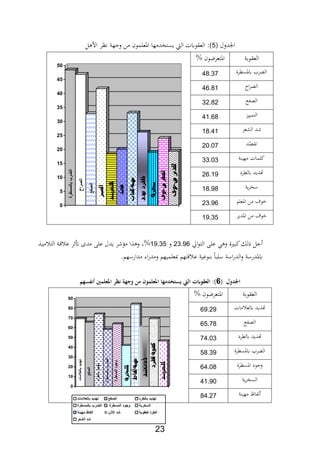22
‫اجلدول‬5‫)مي‬‫ل‬ ‫األ‬ ‫فنر‬ ‫وجهة‬ ‫من‬ ‫ااعلمون‬ ‫يستادمها‬ ‫ال‬ ‫العةويت‬
‫العةوبة‬% ‫ااتعرضون‬
‫بالمسطرة‬‫الضرب‬
‫الصراخ‬
‫الصفع‬
‫مييز‬‫ت‬‫ل‬‫ا‬
‫د‬‫ش‬‫عر‬‫ش‬‫ال‬
‫د‬ّ‫ص‬‫ق‬‫ت‬
‫مات‬‫ل‬‫ك‬‫ة‬‫هين‬‫م‬
‫د‬‫دي‬‫ته‬‫طرد‬‫بال‬
‫ة‬‫خري‬‫س‬
‫وف‬‫خ‬‫ن‬‫م‬‫م‬‫عل‬‫م‬‫ال‬
‫وف‬‫خ‬‫ن‬‫م‬‫دير‬‫م‬‫ال‬
0
5
10
15
20
25
30
35
40
45
50
‫ياسطرة‬ ‫ر‬ ‫ال‬48.27
‫اخ‬‫ر‬،‫ال‬46.81
‫ال،ابع‬22.82
‫التمييد‬41.68
‫الشعر‬ ‫د‬18.41
‫د‬ّ،‫تة‬20.07
‫ة‬ ‫مهي‬ ‫كلمات‬22.02
‫يلطرد‬ ‫هتديد‬26.19
‫ية‬‫ر‬‫سا‬18.98
‫ااعلم‬ ‫من‬ ‫وف‬22.96
‫اادير‬ ‫من‬ ‫وف‬19.25
‫ال‬ ‫عل‬ ‫ي‬ ‫و‬ ‫كبرية‬‫لل‬ ‫جل‬‫اق‬‫و‬‫ت‬22.96‫و‬19.25‫ة‬‫ي‬‫م‬ ‫الت‬ ‫ةة‬ ‫ع‬ ‫ر‬ ‫أت‬ ‫مدة‬ ‫عل‬ ‫يدل‬ ‫ر‬ ‫مؤ‬ ‫ا‬ ‫و‬ ‫%ر‬
.‫مدارسهم‬ ‫ار‬‫ر‬‫ومد‬ ‫يعلميهم‬ ‫تهم‬ ‫ع‬ ‫وعية‬ ‫ب‬ ‫سلبا‬ ‫اسة‬‫ر‬‫الد‬‫و‬ ‫يادرسة‬
(‫لململ‬ ‫اجلل‬6‫):مل‬‫ملاجعلرني‬ ‫هةملنظ‬ ‫ملاجعلرهنملمنمل‬ ‫لمه‬ ‫العقهابتملاليتمليست‬‫مل‬‫نكسهم‬‫مل‬
‫العةوبة‬% ‫ااتعرضون‬
‫بالعالمات‬‫تهديد‬
‫الصفع‬
‫بالطرد‬‫تهديد‬
‫بالمسطرة‬‫الضرب‬
‫المسطرة‬‫وجود‬
‫ة‬‫خري‬‫س‬‫ال‬
‫فاظ‬‫أل‬‫ة‬‫هين‬‫م‬
‫د‬‫ش‬‫األذن‬
‫طرد‬‫ال‬‫ة‬‫قوب‬‫ع‬‫ك‬
‫د‬‫ش‬‫عر‬‫ش‬‫ال‬
0
10
20
30
40
50
60
70
80
90
‫بالعالمات‬ ‫تهديد‬ ‫الصفع‬ ‫بالطرد‬ ‫تهديد‬
‫بالمسطرة‬ ‫الضرب‬ ‫المسطرة‬ ‫وجود‬ ‫السخرية‬
‫مهينة‬ ‫ألفاظ‬ ‫األذن‬ ‫شد‬ ‫كعقوبة‬ ‫الطرد‬
‫الشعر‬ ‫شد‬
‫هت‬‫مات‬ ‫يلع‬ ‫ديد‬69.29
‫ال،ابع‬65.78
‫يلطرد‬ ‫هتديد‬74.02
‫ياسطرة‬ ‫ر‬ ‫ال‬58.29
‫ااسطرة‬ ‫وجود‬64.08
‫ية‬‫ر‬‫السا‬41.90
‫ة‬ ‫مهي‬ ‫لاباا‬84.27
 