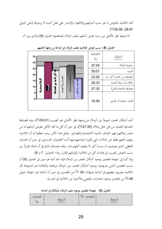 25
‫ةار‬‫ه‬، ‫ت‬‫و‬ ‫ةيائهم‬ ‫سلد‬ ‫و‬ ‫ل‬ ‫يلتعرض‬ ‫مي‬ ‫الت‬ ‫،اد‬‫اق‬‫و‬‫ة‬‫ت‬‫ال‬ ‫ة‬‫ل‬‫ع‬ ‫ا‬ ‫ةدو‬‫ي‬‫ر‬‫ي‬ ‫ال‬ ‫ةيار‬ ‫ةل‬‫ع‬، ‫ة‬‫ل‬‫ع‬ ‫ةار‬‫ب‬‫اإلج‬‫و‬
28.97‫ر‬25.08.)%
‫ر‬ ‫الدم‬ ‫ا‬ ‫لع‬ ‫ائهم‬ ‫ب‬ ‫تعرض‬ ‫فسبة‬ ‫عن‬ ‫اق‬ ‫األ‬ ‫فنر‬ ‫وجهة‬ ‫ما‬‫اجلدول‬ ‫،يلا،ها‬8‫ن‬ ‫يبني‬ ‫ث‬ ‫ال‬‫و‬ )‫مل‬
‫مل‬
(‫لمل‬ ‫اجلل‬8‫ليهم‬ ‫ه‬ ‫هةمل‬ ‫حةملمنمل‬ ‫ضملالتالميذمللعناملالزمالءملةملالب‬ ‫):ملنسبملتع‬‫مل‬
‫السلوك‬
‫ااتعرضون‬
%
‫ة‬‫خري‬‫س‬‫الء‬‫م‬‫ز‬‫ال‬
‫ضرب‬
‫ة‬‫ق‬‫ضاي‬‫م‬‫ال‬‫ن‬‫م‬‫ذ‬‫ي‬‫م‬‫ال‬‫ت‬‫بر‬‫ك‬‫أ‬‫ه‬‫ن‬‫م‬
‫أغراضه‬‫سرقة‬‫أو‬‫إتالف‬
)‫(شلل‬‫جماعية‬‫مضايقة‬
‫طبشور‬‫أو‬‫حجارة‬‫قذف‬
0
5
10
15
20
25
30
35
‫ال‬ ‫ية‬‫ر‬‫سا‬‫د‬‫ر‬ ‫م‬27.04
‫ضر‬20.01
‫م‬ ‫كرب‬ ‫مي‬ ‫ت‬ ‫من‬ ‫ايةة‬ ‫اا‬22.28
‫ف‬ ‫ت‬‫و‬‫ة‬‫سر‬‫اض‬‫ر‬‫ي‬26.22
‫مجاعية‬ ‫ايةة‬ ‫م‬)‫لل‬27.20
‫بشور‬ ‫و‬ ‫حجارة‬ ‫ف‬16.59
‫ةر‬‫ة‬ ‫ال‬ ‫ةو‬‫ة‬ ‫ةاق‬‫ة‬ ‫األ‬ ‫ةر‬‫ة‬‫ن‬‫ف‬ ‫ةة‬‫ة‬‫ه‬‫وج‬ ‫ةن‬‫ة‬‫م‬ ‫ر‬ ‫ةدم‬‫ة‬‫ل‬‫ا‬ ‫ةني‬‫ة‬‫ب‬ ‫ةيوعا‬‫ة‬ ‫ةا‬‫ة‬ ‫الع‬ ‫ةلال‬‫ة‬ ‫ةد‬‫ة‬20.01‫ا‬ ‫ة‬‫ة‬‫ي‬‫يل‬ ‫%)ر‬‫ةايةة‬‫ة‬ ‫ا‬
‫ئ‬ ‫زم‬ ‫لل‬ ‫بل‬ ‫من‬ ‫للتلمي‬ ‫اجلماعية‬27.20‫ةن‬‫م‬ ‫ة‬‫ل‬ ‫ةائهم‬ ‫ب‬ ‫ةرض‬‫ع‬‫بت‬ ‫ل‬ ‫األ‬ ‫،اد‬ ‫ما‬ ‫ل‬ ‫ن‬ ‫حني‬ ‫يف‬ ‫%)ر‬
‫ة‬‫ة‬‫ة‬‫ي‬‫م‬ ‫الت‬ ‫ن‬ ‫ةا‬‫ة‬‫ة‬‫ي‬‫طة‬ ‫م‬ ‫ةدو‬‫ة‬‫ة‬‫ب‬‫ي‬ ‫ةر‬‫ة‬‫ة‬‫م‬‫األ‬ ‫ا‬ ‫ة‬‫ة‬‫ة‬ ‫ةل‬‫ة‬‫ة‬‫ع‬‫ل‬‫و‬ .‫ةري‬‫ة‬‫ة‬ ‫الطبا‬‫و‬ ‫ةارة‬‫ة‬‫ة‬‫ج‬‫كاحل‬‫ةيار‬‫ة‬‫ة‬ ‫ع‬ ‫ف‬ ‫ة‬‫ة‬‫ة‬‫ة‬‫ال‬ ‫ةو‬‫ة‬‫ة‬‫ه‬، ‫ةم‬‫ة‬‫ة‬‫ه‬‫ئ‬ ‫زم‬ ‫ةا‬‫ة‬‫ة‬ ‫ع‬
‫ا‬‫و‬‫ةد‬‫ع‬‫كال‬‫ةد‬ ‫ةا‬‫ه‬‫،ي‬ ‫ةاجهم‬‫ع‬‫افد‬ ‫ةون‬‫ل‬‫ي‬ ‫ة‬‫ل‬‫ا‬ ‫احلاالت‬ ‫عن‬ ‫،ة‬ ‫لهم‬ ‫يبلغون‬‫ان‬‫و‬‫ةد‬‫ع‬‫ال‬ ‫ن‬ ‫ةني‬‫ح‬ ‫يف‬ ‫ةدثر‬‫س‬‫اجل‬ ‫ن‬
‫ةني‬‫ة‬‫ب‬ ‫ةاري‬‫ة‬‫ت‬ ‫ةاك‬ ‫ن‬ ‫يف‬ ‫ةل‬‫ل‬ ‫ةدا‬،‫م‬ ‫ةد‬ ‫و‬ . ‫ة‬ ‫ع‬ ‫ةم‬‫ه‬‫ل‬ ‫ةون‬‫غ‬‫يبل‬ ‫ال‬ ‫ةرب‬‫ك‬ ‫ةبة‬‫س‬ ‫ب‬ ‫ة‬‫ل‬ ‫ةون‬‫ض‬‫يتعر‬ ‫ث‬ ‫ة‬‫ل‬‫ا‬ ‫ةي‬‫ن‬‫اللاب‬
‫لني‬‫و‬‫اجلد‬ ‫رجار‬ ‫ارن‬ ‫ليائهم‬‫و‬‫و‬ ‫مي‬ ‫الت‬ ‫من‬ ‫كل‬‫،ادات‬ ‫يف‬ ‫ر‬ ‫لل‬ ‫التعرض‬ ‫فسد‬7‫و‬8.)
‫ا‬ ‫بني‬ ‫ا‬ ‫الع‬ ‫لال‬ ‫بوجود‬ ‫ااعلمني‬ ‫هادة‬ ‫ىل‬ ‫ا‬ ‫تي‬ ‫ا‬ ‫و‬‫ةدول‬‫جل‬‫ا‬ ‫يف‬ ‫ةني‬‫ب‬‫م‬ ‫و‬ ‫كما‬‫د‬ ‫ا‬ ‫ف‬ ، ‫ر‬ ‫لدم‬9‫ن‬ )
‫عن‬ ‫ةهادة‬‫ة‬‫ة‬‫ش‬‫ال‬ ‫ةو‬‫ة‬‫ة‬ ‫ةا‬‫ة‬‫ة‬ ‫ع‬‫و‬ ‫ةةر‬‫ة‬‫ة‬‫ع‬‫تاب‬‫ر‬‫م‬ ‫ر‬ ‫ةدم‬‫ة‬‫ة‬‫ل‬‫ا‬ ‫ةني‬‫ة‬‫ة‬‫ب‬ ‫ةا‬‫ة‬‫ة‬ ‫الع‬ ‫ةلال‬‫ة‬‫ة‬ ‫ةود‬‫ة‬‫ة‬‫ج‬‫بو‬ ‫ةهدون‬‫ة‬‫ة‬‫ش‬‫ي‬ ‫ين‬ ‫ة‬‫ة‬‫ة‬‫ل‬‫ا‬ ‫ةني‬‫ة‬‫ة‬‫م‬‫ااعل‬ ‫ةد‬‫ة‬‫ة‬‫س‬‫ف‬
‫ةهادة‬‫ة‬‫ش‬‫ب‬ ‫ةة‬‫ة‬‫ح‬‫البا‬ ‫يف‬ ‫ةهم‬‫ة‬ ‫بع‬ ‫بون‬‫ر‬‫ة‬‫ة‬ ‫ي‬ ‫ة‬‫ة‬‫ي‬‫م‬ ‫الت‬92‫اق‬‫و‬‫ة‬‫ة‬‫ح‬ ‫ةهادة‬‫ة‬ ‫ةو‬‫ة‬ ‫ةا‬‫ة‬ ‫دان‬ ‫ن‬ ‫ةني‬‫ة‬‫ح‬ ‫يف‬ ‫ةنير‬‫ة‬‫م‬‫ااعل‬ ‫ةن‬‫ة‬‫م‬ %
46‫ي‬ ‫ات‬‫ر‬‫جا‬ ‫بوجود‬ ‫ااعلمني‬ ‫من‬ %.‫اادرسة‬ ‫يف‬ ‫مي‬ ‫الت‬ ‫بني‬ ‫األحدمة‬‫و‬ ‫لع،ي‬
‫مل‬
(‫لمل‬ ‫اجلل‬1)‫:مل‬‫مل‬‫هدمل‬ ‫ملاجعلرنيملبه‬ ‫د‬ ‫ه‬‫عناملالزمالء‬‫مل‬‫مل‬ ‫ل‬ ‫أب‬‫حة‬ ‫ةملالب‬‫مل‬
‫السلوك‬
% ‫ااتعرضون‬
‫السلوك‬
‫ااتعرضون‬
%
 