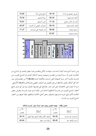 26
‫الباحة‬ ‫يف‬ ‫هم‬ ‫بع‬ ‫بون‬‫ر‬ ‫ي‬92.18‫رضا‬ ‫الرمي‬‫و‬ ‫تدا،ع‬70.90
‫ة‬ ‫ومهي‬ ‫انبية‬ ‫لاباا‬92.22‫اضهم‬‫ر‬‫ي‬ ‫ة‬‫سر‬70.52
‫حلد‬ ‫ة‬‫اجلر‬‫و‬ ‫اللسر‬71.18‫يائهم‬ ‫يد‬‫ر‬‫خت‬70.81
‫ية‬ ‫مؤ‬ ‫يار‬ ‫ع‬ ‫ف‬69.19‫األحدمة‬ ‫و‬ ‫يلع،ي‬ ‫ات‬‫ر‬‫جا‬45.97
‫مدعجة‬ ‫ية‬‫ر‬‫سا‬89.48‫احد‬‫و‬ ‫،رد‬ ‫عل‬ ‫تموعة‬ ‫آتمر‬71.27
‫افية‬‫و‬‫عد‬ ‫ا،سة‬ ‫م‬67.87
‫في‬‫بعضهم‬‫يضربون‬
‫الباحة‬
‫فاظ‬‫أل‬‫ة‬‫ي‬‫ناب‬‫ة‬‫هين‬‫وم‬
‫أذى‬‫د‬‫ح‬‫ل‬‫سر‬‫ك‬‫ال‬‫جرح‬‫وال‬
‫ذف‬‫ق‬‫شياء‬‫بأ‬‫ة‬‫ؤذي‬‫م‬
‫مزعجة‬‫سخرية‬
‫ة‬‫س‬‫ناف‬‫م‬‫ة‬‫ي‬‫ن‬‫دوا‬‫ع‬
‫ع‬‫داف‬‫ت‬‫ي‬‫رم‬‫وال‬ً‫ضا‬‫أر‬
‫ة‬‫سرق‬‫م‬‫ضه‬‫را‬‫أغ‬
‫ب‬‫خري‬‫ت‬‫م‬‫ه‬‫شيائ‬‫أ‬
‫أو‬‫بالعصي‬‫شجارات‬
‫األحزمة‬
‫ر‬‫تآم‬‫ة‬‫موع‬‫ج‬‫م‬‫ى‬‫ل‬‫ع‬
‫د‬‫ح‬‫وا‬
0
20
40
60
80
100
‫ةني‬‫ة‬‫ة‬‫م‬‫ااعل‬‫و‬ ‫ةل‬‫ة‬ ‫األ‬ ‫ةهادات‬‫ة‬‫ة‬ ‫ةا‬‫ة‬‫ة‬‫س‬‫يحت‬ ‫ةا‬‫ة‬‫ة‬ ‫ي‬ ‫ةا‬‫ة‬‫ة‬ ‫م‬ ‫ةرة‬‫ة‬‫ة‬ ‫ةة‬‫ة‬‫ة‬‫ي‬‫انح‬ ‫ةن‬‫ة‬‫م‬‫و‬‫ةني‬‫ة‬‫ة‬‫ب‬ ‫ع‬‫ةار‬‫ة‬‫ة‬‫ش‬‫ال‬ ‫يف‬ ‫ةا‬‫ة‬‫ة‬ ‫يلع‬ ‫ةق‬‫ة‬‫ة‬‫ل‬‫يتع‬ ‫ةا‬‫ة‬‫ة‬‫م‬‫،ي‬
‫ةن‬‫ة‬‫ة‬‫ة‬‫م‬ ‫ةد‬‫ة‬‫ة‬‫ة‬‫ي‬‫ر‬‫الة‬ ‫ع‬‫ةار‬‫ة‬‫ة‬‫ة‬‫ش‬‫ال‬ ‫يف‬ ‫ةا‬‫ة‬‫ة‬‫ة‬ ‫الع‬ ‫ةلال‬‫ة‬‫ة‬‫ة‬ ‫ةود‬‫ة‬‫ة‬‫ة‬‫ج‬‫بو‬ ‫ةهدون‬‫ة‬‫ة‬‫ة‬‫ش‬‫ي‬ ‫ةني‬‫ة‬‫ة‬‫ة‬‫م‬‫ااعل‬ ‫ةن‬‫ة‬‫ة‬‫ة‬‫م‬ ‫ةرية‬‫ة‬‫ة‬‫ة‬‫ب‬‫ك‬‫ةبة‬‫ة‬‫ة‬‫ة‬‫س‬‫ف‬ ‫ن‬ ‫ةني‬‫ة‬‫ة‬‫ة‬‫ب‬‫،ت‬ ‫ر‬ ‫ة‬‫ة‬‫ة‬‫ة‬‫ي‬‫م‬ ‫الت‬
‫ةة‬‫ة‬‫ي‬‫اب‬ ‫ال‬ ‫ةاا‬‫ة‬‫اب‬‫األل‬‫و‬ ‫ةبا‬‫ة‬‫س‬‫ال‬ ‫ةا‬‫ة‬‫خت‬ ‫ةهادة‬‫ة‬‫ش‬‫لل‬ ‫ةبة‬‫ة‬‫س‬‫ف‬ ‫ةرب‬‫ة‬‫ك‬ ‫ةة‬‫ة‬‫ف‬‫كا‬‫و‬ ‫ةةر‬‫ة‬‫س‬‫اادر‬86.45‫ةني‬‫ة‬‫ح‬ ‫يف‬ )‫ةني‬‫ة‬‫م‬‫ااعل‬ ‫ةن‬‫ة‬‫م‬ %
‫و‬ ‫ااعلمني‬ ‫بل‬ ‫من‬ ‫حنة‬ ‫م‬ ‫ا‬ ‫الع‬ ‫لال‬ ‫ل‬ ‫كان‬‫السلاكني‬‫و‬ ‫يلع،ي‬ ‫الشجار‬24.41‫ي‬ ‫و‬ )%
‫ةيع‬‫ة‬‫ش‬‫ت‬ ‫ةدة‬‫ة‬‫م‬ ‫ث‬ ‫ىل‬ ‫ةا‬‫ة‬ ‫ي‬‫ر‬‫ت‬ ‫ةدول‬‫ة‬‫جل‬‫ا‬ ‫ها‬ ‫ةم‬‫ة‬ ‫ت‬ ‫ة‬‫ة‬‫ل‬‫ا‬ ‫ةائج‬‫ة‬‫ت‬ ‫ال‬‫و‬ .‫ةال‬‫ة‬‫ح‬ ‫ةل‬‫ة‬‫ك‬ ‫ة‬‫ة‬‫ل‬‫ع‬ ‫ةان‬‫ة‬ ‫م‬ ‫اال‬ ‫ة‬‫ة‬‫ل‬‫ع‬ ‫ة‬‫ة‬‫ع‬‫تب‬ ‫ال‬ ‫ةبة‬‫ة‬‫س‬‫ف‬
‫ة‬‫ة‬‫ة‬‫ة‬‫ع‬‫ب‬ ‫ةرض‬‫ة‬‫ة‬‫ع‬‫وت‬ ‫ةةر‬‫ة‬‫ة‬‫س‬‫اادر‬ ‫ةر‬‫ة‬‫ة‬ ‫ةري‬‫ة‬‫ة‬‫س‬‫ال‬ ‫ةة‬‫ة‬‫ة‬‫ك‬‫حر‬ ‫ةن‬‫ة‬‫ة‬‫ع‬ ‫ةة‬‫ة‬‫ة‬‫ة‬‫مج‬‫ا‬ ‫ال‬ ‫ةاخلطورة‬‫ة‬‫ة‬‫ك‬‫ةة‬‫ة‬‫ة‬‫س‬‫اادر‬ ‫ةن‬‫ة‬‫ة‬‫م‬ ‫ةد‬‫ة‬‫ة‬‫ي‬‫ر‬‫الة‬ ‫ع‬‫ةار‬‫ة‬‫ة‬‫ش‬‫ال‬ ‫ةار‬‫ة‬‫ة‬‫ط‬
‫ب‬ ‫ار‬‫ر‬‫ةط‬‫ة‬‫ض‬‫ا‬‫و‬ ‫ةهمر‬‫ة‬‫س‬‫مدار‬ ‫ةر‬‫ة‬‫ة‬ ‫ةو‬‫ة‬‫ي‬‫بل‬ ‫ة‬ ‫أل‬ ‫ة‬‫ة‬‫ي‬‫م‬ ‫الت‬‫ةار‬‫ة‬‫ة‬‫ط‬ ‫ةن‬‫ة‬‫م‬ ‫ةيهم‬‫ة‬‫ة‬‫ل‬‫ع‬ ‫ةا‬‫ة‬،‫و‬ ‫ا،ةتهم‬‫ر‬‫ة‬‫ة‬‫ا‬ ‫ة‬‫ة‬‫ة‬‫ي‬‫م‬ ‫الت‬ ‫ةاق‬‫ة‬ ‫ة‬‫ة‬‫ة‬‫ع‬
.‫اادرسة‬ ‫من‬ ‫يد‬‫ر‬‫الة‬ ‫ع‬‫الشار‬
(‫لمل‬ ‫اجلل‬90‫هدملعناملالزمالء‬ ‫ملاجعلرنيملبه‬ ‫د‬ ‫ه‬ ‫):ململ‬‫مل‬‫ة‬ ‫جبهارملاجلر‬‫مل‬‫مل‬ ‫ل‬ ‫أب‬‫مل‬
‫السلوك‬
%‫من‬
‫ااعلمني‬
‫السلوك‬
‫من‬ %
‫ااعلمني‬
‫اادرسة‬ ‫بعد‬ ‫ات‬‫ر‬‫مشاج‬84.45‫ا،ةة‬‫ر‬‫ا‬ ‫ل‬ ‫األ‬ ‫طر‬ ‫ي‬‫علي‬ ‫و،ا‬ ‫ائهم‬ ‫ب‬‫هم‬49.10
‫انبية‬ ‫لاباا‬‫و‬ ‫سبا‬86.45‫طرة‬ ‫السري‬ ‫كة‬‫حر‬64.64
 