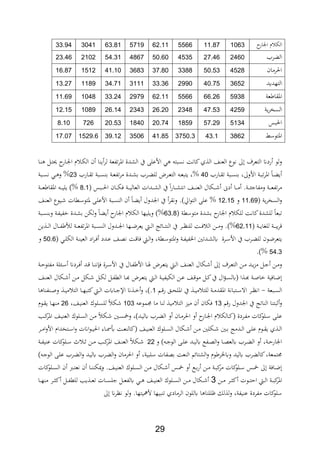 29
‫اجلار‬ ‫ث‬ ‫الل‬106311.87556662.11571963.81304133.94
‫ر‬ ‫ال‬246027.46453550.60486754.31210223.46
‫احلرمان‬452850.53338837.80368341.10151216.87
‫التهديد‬365240.75299033.36311134.71118913.27
‫عة‬ ‫ااةا‬593866.26556662.11297933.24104811.69
‫ية‬‫ر‬‫السا‬425947.53234826.20234326.14108912.15
،‫احلب‬513457.29185920.74184020.537268.10
‫ااتوس‬386243.13750.341.85350639.121529.617.07
‫ال‬ ‫ا‬ ‫الع‬ ‫فوع‬ ‫ىل‬ ‫التعرف‬ ‫ردان‬ ‫ولو‬‫ةا‬ ‫ةل‬‫ت‬‫حي‬ ‫ةار‬‫جل‬‫ا‬ ‫ث‬ ‫ة‬‫ل‬‫ال‬ ‫ن‬ ‫ا‬ ‫ي‬‫لر‬ ‫تابعة‬‫ر‬‫اا‬ ‫الشدة‬ ‫يف‬ ‫األعل‬ ‫ي‬ ‫فسبت‬ ‫كافة‬‫ث‬
‫ةار‬‫ة‬‫ة‬‫ت‬ ‫ةبة‬‫ة‬‫س‬ ‫ب‬ ‫األوىلر‬ ‫ةة‬‫ة‬‫ب‬‫ت‬‫ر‬‫اا‬ ‫ةا‬‫ة‬ ‫ي‬40‫ةار‬‫ة‬‫ة‬‫ت‬ ‫ةبة‬‫ة‬‫س‬ ‫ب‬ ‫ةة‬‫ة‬‫ع‬‫تاب‬‫ر‬‫م‬ ‫ةدة‬‫ة‬‫ش‬‫ب‬ ‫ةر‬‫ة‬ ‫لل‬ ‫ةرض‬‫ة‬‫ع‬‫الت‬ ‫ة‬‫ة‬‫ع‬‫يتب‬ ‫%ر‬22‫ةبة‬‫ة‬‫س‬‫ف‬ ‫ةي‬‫ة‬ ‫و‬ %
،‫ةب‬‫ة‬‫ة‬‫ة‬‫حل‬‫ا‬ ‫ةان‬‫ة‬‫ة‬‫ة‬‫ل‬، ‫ةة‬‫ة‬‫ة‬‫ة‬‫ي‬‫العال‬ ‫ةدات‬‫ة‬‫ة‬‫ة‬‫ش‬‫ال‬ ‫يف‬ ‫ا‬‫ر‬‫ةا‬‫ة‬‫ة‬‫ة‬‫ش‬‫افت‬ ‫ةا‬‫ة‬‫ة‬‫ة‬ ‫الع‬ ‫ةلال‬‫ة‬‫ة‬‫ة‬ ‫دىن‬ ‫ةا‬‫ة‬‫ة‬‫ة‬‫م‬ .‫ةة‬‫ة‬‫ة‬‫ة‬ ‫وماباج‬ ‫ةة‬‫ة‬‫ة‬‫ة‬‫ع‬‫تاب‬‫ر‬‫م‬8.1‫يل‬ )%‫ةة‬‫ة‬‫ة‬‫ة‬‫ع‬ ‫ااةا‬ ‫ة‬‫ة‬‫ة‬‫ة‬‫ي‬
‫ية‬‫ر‬‫السا‬‫و‬11.69‫و‬12.15‫ةا‬ ‫الع‬ ‫ةيوع‬ ‫ةطات‬‫س‬‫اتو‬ ‫ة‬‫ل‬‫األع‬ ‫ةبة‬‫س‬ ‫ال‬ ‫ن‬ ‫ةا‬ ‫ي‬ ‫اجلدول‬ ‫يف‬ ‫وفةر‬ .)‫اق‬‫و‬‫الت‬ ‫عل‬ %
‫متوسطة‬ ‫بشدة‬ ‫اجلار‬ ‫ث‬ ‫للل‬ ‫كافة‬‫للشدة‬ ‫تبعا‬62.8‫ةبة‬‫س‬ ‫وب‬ ‫ةة‬‫اب‬‫ابي‬ ‫ةدة‬‫ش‬‫ب‬ ‫للن‬‫و‬ ‫ا‬ ‫ي‬ ‫اجلار‬ ‫ث‬ ‫الل‬ ‫ويليها‬ )%
‫ةة‬‫ة‬‫ة‬‫ي‬‫للغا‬ ‫ةة‬‫ة‬‫ة‬‫ب‬‫ي‬‫ر‬62.11.)%‫ا‬ ‫يف‬ ‫ةر‬‫ة‬‫ة‬‫ن‬ ‫لل‬ ‫ةة‬‫ة‬‫ة‬، ‫ال‬ ‫ةن‬‫ة‬‫ة‬‫م‬‫و‬‫ين‬ ‫ة‬‫ة‬‫ة‬‫ل‬‫ا‬ ‫ةال‬‫ة‬‫ة‬‫اب‬ ‫لأل‬ ‫ةة‬‫ة‬‫ة‬‫ع‬‫تاب‬‫ر‬‫اا‬ ‫ةبة‬‫ة‬‫ة‬‫س‬ ‫ال‬ ‫ةدول‬‫ة‬‫ة‬‫جل‬‫ا‬ ‫ةها‬‫ة‬‫ة‬‫ض‬‫يعر‬ ‫ة‬‫ة‬‫ة‬‫ل‬‫ا‬ ‫ةائج‬‫ة‬‫ة‬‫ت‬ ‫ل‬
‫ةر‬‫ة‬ ‫لل‬ ‫ةون‬‫ة‬‫ض‬‫يتعر‬‫ةرة‬‫ة‬‫س‬‫األ‬ ‫يف‬‫ةي‬‫ة‬‫ل‬‫الل‬ ‫ةة‬‫ة‬ ‫العي‬ ‫اد‬‫ر‬‫ة‬‫ة‬، ‫ةدد‬‫ة‬‫ع‬ ‫ةا‬‫ة‬،‫ف‬ ‫ةة‬‫ة‬ ‫،ا‬ ‫ة‬‫ة‬‫ل‬‫ا‬‫و‬ ‫ةطةر‬‫ة‬‫س‬‫ااتو‬‫و‬ ‫ةة‬‫ة‬‫اب‬‫اخلابي‬ ‫ةدتني‬‫ة‬‫ش‬‫يل‬50.6‫و‬
54.2.)%
‫ة‬‫ة‬‫س‬ ‫ةردان‬‫ة‬، ‫ةد‬‫ة‬ ‫ةا‬‫ة‬ ‫ف‬ ، ‫ةرة‬‫ة‬‫س‬‫األ‬ ‫يف‬ ‫ةال‬‫ة‬‫اب‬ ‫األ‬ ‫ةا‬‫ة‬‫يف‬ ‫ةرض‬‫ة‬‫ع‬‫يت‬ ‫ة‬‫ة‬‫ل‬‫ا‬ ‫ةا‬‫ة‬ ‫الع‬ ‫ةلال‬‫ة‬ ‫ىل‬ ‫ةرف‬‫ة‬‫ع‬‫الت‬ ‫ةن‬‫ة‬‫م‬ ‫ةد‬‫ة‬‫ي‬‫د‬‫م‬ ‫ةل‬‫ة‬‫ج‬ ‫ةن‬‫ة‬‫م‬‫و‬‫لة‬‫ةة‬‫ة‬‫ح‬‫مابتو‬
‫ةا،ية‬‫ة‬‫ض‬‫ال‬‫ؤ‬‫ة‬‫ة‬‫س‬‫يل‬ ‫ا‬ ‫ة‬‫ة‬‫ع‬ ‫ةة‬‫ة‬‫ا‬‫ا‬‫ةا‬‫ة‬ ‫مو‬ ‫ةل‬‫ة‬‫ك‬‫يف‬‫ةا‬‫ة‬ ‫الع‬ ‫ةلال‬‫ة‬ ‫ةن‬‫ة‬‫م‬ ‫ةلل‬‫ة‬ ‫ةل‬‫ة‬‫ل‬‫ل‬ ‫ةل‬‫ة‬‫اب‬‫الط‬ ‫ةا‬‫ة‬‫ع‬ ‫ةرض‬‫ة‬‫ع‬‫يت‬ ‫ة‬‫ة‬‫ل‬‫ا‬ ‫ةة‬‫ة‬‫ي‬‫اللياب‬ ‫ةن‬‫ة‬‫ع‬
‫ةبعة‬‫ة‬‫س‬‫ال‬-‫ةم‬‫ة‬‫ة‬‫ر‬ ‫ةق‬‫ة‬‫ح‬‫اال‬ ‫يف‬ ‫ة‬‫ة‬‫ة‬‫ي‬‫م‬ ‫للت‬ ‫ةة‬‫ة‬‫م‬‫ااةد‬ ‫ةتبافة‬‫ة‬‫ة‬‫س‬‫اال‬ ‫ةر‬‫ة‬‫ن‬‫اف‬1.‫ان‬ ‫ة‬‫ة‬ ‫و‬ ‫)ر‬‫ةايت‬‫ة‬‫ة‬‫ج‬‫اإل‬‫ا‬ ‫ا‬ ‫اب‬ ‫ة‬‫ة‬‫ة‬‫ا‬‫و‬ ‫ة‬‫ة‬‫ي‬‫م‬ ‫الت‬ ‫ةا‬‫ة‬‫ة‬‫ه‬‫كتب‬ ‫ة‬‫ة‬‫ل‬‫ا‬
‫ا‬ ‫بت‬ ‫و‬‫اتج‬ ‫ال‬‫م‬‫ر‬ ‫اجلدول‬ ‫يف‬12‫الت‬ ‫ميد‬ ‫ن‬ ‫،لان‬‫ا‬ ‫ل‬ ‫مي‬‫تموع‬ ‫ما‬102‫ةار‬‫ي‬ ‫الع‬ ‫ةلوك‬‫س‬‫لل‬ ‫ل‬26‫ةا‬‫ه‬ ‫م‬‫ةوث‬‫ة‬‫ي‬
‫ةني‬‫ة‬‫س‬ ‫و‬ ‫ةد)ر‬‫ة‬‫ي‬‫يل‬ ‫ةر‬‫ة‬ ‫ال‬ ‫و‬ ‫ةان‬‫ة‬‫م‬‫احلر‬ ‫و‬ ‫ةار‬‫ة‬‫جل‬‫ا‬ ‫ث‬ ‫ةالل‬‫ة‬‫ك‬ ‫ةردة‬‫ة‬‫اب‬‫م‬ ‫كات‬‫ةلو‬‫ة‬‫س‬ ‫ة‬‫ة‬‫ل‬‫ع‬‫ةل‬‫ة‬‫ةد‬‫ة‬‫ك‬‫اار‬ ‫ةا‬‫ة‬‫ي‬ ‫الع‬ ‫ةلوك‬‫ة‬‫س‬‫ال‬ ‫ةن‬‫ة‬‫م‬
‫ةر‬‫ة‬‫م‬‫ا‬‫و‬‫األ‬ ‫ةتاداث‬‫ة‬‫س‬‫ا‬‫و‬ ‫اانت‬‫و‬‫ة‬‫ة‬‫ي‬‫احل‬ ‫ةار‬‫ة‬‫ا‬‫ع‬ ‫ةة‬‫ة‬‫ع‬ ‫كال‬ ‫ةا‬‫ة‬‫ي‬ ‫الع‬ ‫ةلوك‬‫ة‬‫س‬‫ال‬ ‫ةلال‬‫ة‬ ‫ةن‬‫ة‬‫م‬ ‫ةللني‬‫ة‬ ‫ةني‬‫ة‬‫ب‬ ‫ةدمج‬‫ة‬‫ل‬‫ا‬ ‫ة‬‫ة‬‫ل‬‫ع‬ ‫ةوث‬‫ة‬‫ة‬‫ي‬ ‫ث‬ ‫ة‬‫ة‬‫ل‬‫ا‬
‫ةة‬‫ة‬‫ح‬‫اجلار‬‫و‬ ) ‫ة‬‫ة‬‫ج‬‫الو‬ ‫ة‬‫ة‬‫ل‬‫ع‬ ‫ةد‬‫ة‬‫ي‬‫يل‬ ‫ةابع‬‫ة‬،‫ال‬‫و‬ ‫ةا‬‫ة‬،‫يلع‬ ‫ةر‬‫ة‬ ‫ال‬ ‫و‬ ‫ر‬22‫ةة‬‫ة‬‫اب‬‫ي‬ ‫ع‬ ‫كات‬‫ةلو‬‫ة‬‫س‬ ‫ث‬ ‫ة‬‫ة‬ ‫ةن‬‫ة‬‫م‬ ‫ةد‬‫ة‬‫ك‬‫اار‬ ‫ةا‬‫ة‬ ‫الع‬ ‫ةل‬‫ة‬
) ‫ة‬‫ج‬‫الو‬ ‫ة‬‫ل‬‫ع‬ ‫ةر‬ ‫ال‬‫و‬ ‫ةد‬‫ي‬‫يل‬ ‫ةر‬ ‫ال‬‫و‬ ‫احلرمان‬ ‫و‬ ‫سلبيةر‬ ‫ب،ابات‬ ‫عة‬ ‫ال‬ ‫الشتائم‬‫و‬ ‫وث‬ ‫ويخلر‬ ‫يليد‬ ‫ر‬ ‫كال‬‫تتمعةر‬
.‫ةا‬‫ة‬‫ي‬ ‫الع‬ ‫ةلوك‬‫ة‬‫س‬‫ال‬ ‫ةن‬‫ة‬‫م‬ ‫ةلال‬‫ة‬ ،‫ة‬‫ة‬ ‫و‬ ‫ةع‬‫ة‬‫ب‬‫ر‬ ‫ةن‬‫ة‬‫م‬ ‫ةة‬‫ة‬‫ب‬‫ك‬‫مر‬ ‫كات‬‫ةلو‬‫ة‬‫س‬ ،‫ة‬‫ة‬ ‫ىل‬ ‫ةا،ة‬‫ة‬‫ض‬‫و‬‫كات‬‫ةلو‬‫ة‬‫س‬‫ال‬ ‫ن‬ ‫ةرب‬‫ة‬‫ت‬‫فع‬ ‫ن‬ ‫ةا‬‫ة‬ ‫ول‬
‫ةن‬‫ة‬‫ة‬‫م‬ ‫ةر‬‫ة‬‫ة‬ ‫ك‬ ‫ةوت‬‫ة‬‫ة‬‫ت‬‫اح‬ ‫ة‬‫ة‬‫ة‬‫ل‬‫ا‬ ‫ةة‬‫ة‬‫ة‬‫ب‬‫ك‬‫اار‬2‫يد‬ ‫ة‬‫ة‬‫ة‬‫ع‬‫ت‬ ‫ةات‬‫ة‬‫ة‬‫س‬‫جل‬ ‫ةل‬‫ة‬‫ة‬‫ع‬‫يلاب‬ ‫ةي‬‫ة‬‫ة‬ ‫ةا‬‫ة‬‫ة‬‫ي‬ ‫الع‬ ‫ةلوك‬‫ة‬‫ة‬‫س‬‫ال‬ ‫ةن‬‫ة‬‫ة‬‫م‬ ‫ةلال‬‫ة‬‫ة‬‫ةا‬‫ة‬‫ة‬‫ه‬ ‫م‬ ‫ةر‬‫ة‬‫ة‬ ‫ك‬ ‫ةل‬‫ة‬‫ة‬‫اب‬‫للط‬
.‫ألميتها‬ ‫بيها‬ ‫ت‬ ‫الرمادث‬ ‫يللون‬ ‫ا‬ ‫ا‬ ‫ظلل‬ ‫لل‬ ‫ل‬‫و‬ ‫يابةر‬ ‫ع‬ ‫مابردة‬ ‫كات‬‫سلو‬‫ىل‬ ‫ان‬‫ر‬‫فن‬ ‫ولو‬
 