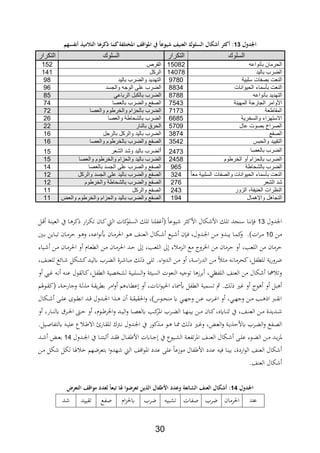 20
‫لمل‬ ‫اجلل‬92‫:مل‬‫كث‬‫مل‬‫لملالسلهكملالعنيامل‬‫مل‬ً‫يهع‬‫ةملاجهاقاملاج‬‫نكسهم‬ ‫ملالتالميذمل‬ ‫ه‬ ‫ملكك‬ ‫تلكةملكر‬‫مل‬
‫السلوك‬‫التكرار‬‫السلوك‬‫التكرار‬
‫بأنواعه‬ ‫الحرمان‬15082‫القرص‬152
‫باليد‬ ‫الضرب‬14078‫الركل‬141
‫سلبية‬ ‫بصفات‬ ‫النعت‬9780‫باليد‬ ‫والضرب‬ ‫التهديد‬98
‫الحيوانات‬ ‫بأسماء‬ ‫النعت‬8824‫والجسد‬ ‫الوجه‬ ‫على‬ ‫الضرب‬96
‫بأنواعه‬ ‫التهديد‬8788‫الضرب‬‫الرباعي‬ ‫بالكبل‬85
‫المهينة‬ ‫الجارحة‬ ‫األوامر‬7542‫بالعصا‬ ‫والضرب‬ ‫الصفع‬74
‫المقاطعة‬7172‫والعصا‬ ‫والخرطوم‬ ‫بالحزام‬ ‫الضرب‬72
‫والسخرية‬ ‫االستهزاء‬6685‫والعصا‬ ‫بالشحاطة‬ ‫الضرب‬26
‫عال‬ ‫بصوت‬ ‫الصراخ‬5709‫بالنار‬ ‫الحرق‬22
‫الصفع‬2874‫بالرجل‬ ‫والركل‬ ‫باليد‬ ‫الضرب‬16
‫التقييد‬‫والحبس‬2542‫والعصا‬ ‫بالخرطوم‬ ‫والضرب‬ ‫الصفع‬16
‫بالعصا‬ ‫الضرب‬2472‫ا‬‫الشعر‬ ‫وشد‬ ‫باليد‬ ‫لضرب‬15
‫الخرطوم‬ ‫أو‬ ‫بالحزام‬ ‫الضرب‬2458‫والعصا‬ ‫والخرطوم‬ ‫والحزام‬ ‫باليد‬ ‫الضرب‬15
‫بالشحاطة‬ ‫الضرب‬965‫على‬ ‫والصرب‬ ‫الصفع‬‫بالعصا‬ ‫الجسد‬14
‫معا‬ ‫السلبية‬ ‫والصفات‬ ‫الحيوانات‬ ‫بأسماء‬ ‫النعت‬224‫والضرب‬ ‫الصفع‬‫باليد‬‫على‬‫الجسد‬‫والركل‬12
‫الشعر‬ ‫شد‬276‫الصفع‬‫والخرطوم‬ ‫بالشحاطة‬ ‫والضرب‬12
‫الزور‬ ،‫العنيفة‬ ‫النظرات‬242‫والركل‬ ‫الصفع‬11
‫الت‬‫ج‬‫واإلهمال‬ ‫اهل‬194‫والعض‬ ‫والخرطوم‬ ‫والحزام‬ ‫باليد‬ ‫والضرب‬ ‫الصفع‬11
‫اجلدول‬12‫يوعا‬ ‫ر‬ ‫األك‬ ‫لال‬ ‫األ‬ ‫تلل‬ ‫جد‬ ‫س‬ ‫ا‬ ‫ف‬ ،‫ةل‬ ‫ةة‬ ‫العي‬ ‫يف‬ ‫ةا‬ ‫كر‬ ‫ار‬‫ر‬‫ة‬‫ل‬‫ت‬ ‫ةان‬‫ك‬ ‫ال‬ ‫كات‬‫السلو‬ ‫تلل‬ ‫ا‬ ‫يابل‬
‫ةن‬‫ة‬‫م‬10.)‫ات‬‫ر‬‫ة‬‫ة‬‫م‬‫ةني‬‫ة‬‫ب‬ ‫ةاين‬‫ة‬‫ب‬‫ت‬ ‫ةان‬‫ة‬‫م‬‫حر‬ ‫ةو‬‫ة‬ ‫و‬ ‫ر‬ ‫ة‬‫ة‬‫ع‬‫ا‬‫و‬‫عف‬ ‫ةان‬‫ة‬‫م‬‫احلر‬ ‫ةو‬‫ة‬ ‫ةا‬‫ة‬ ‫الع‬ ‫ةلال‬‫ة‬ ‫ةيع‬‫ة‬ ‫ن‬ ‫ة‬‫ة‬، ‫ةدولر‬‫ة‬‫جل‬‫ا‬ ‫ةن‬‫ة‬‫م‬ ‫ةدو‬‫ة‬‫ب‬‫ي‬ ‫ةا‬‫ة‬‫م‬‫ك‬‫و‬
‫ةيار‬ ‫ةن‬‫م‬ ‫ةان‬‫م‬‫احلر‬ ‫و‬ ‫ةاث‬‫ع‬‫الط‬ ‫ةن‬‫م‬ ‫ةان‬‫م‬‫احلر‬ ‫ةد‬‫ح‬ ‫ىل‬ ‫ةدر‬‫ع‬‫الل‬ ‫ىل‬ ‫ر‬ ‫ةدم‬‫ل‬‫ا‬ ‫مع‬ ‫اخلرو‬ ‫من‬ ‫حرمان‬ ‫و‬ ‫اللعدر‬ ‫من‬ ‫حرمان‬
‫ضرور‬‫ةةر‬‫س‬‫ا‬‫ر‬‫الد‬ ‫ةن‬‫م‬ ‫ة‬‫م‬ ‫ة‬‫ف‬‫كحرما‬‫للطابلر‬ ‫ية‬‫ت‬ .‫ار‬‫و‬‫ةد‬‫ل‬‫ا‬ ‫ةن‬‫م‬ ‫و‬‫ة‬‫ل‬‫ةار‬ ‫للع‬ ‫ةائع‬ ‫ةلل‬‫ش‬‫ك‬‫ةد‬‫ي‬‫يل‬ ‫ةر‬ ‫ال‬ ‫ةرة‬ ‫مبا‬ ‫ةل‬‫ل‬
‫و‬ ‫ة‬‫ي‬ ‫ة‬‫ف‬ ‫ة‬ ‫ع‬ ‫ةالةول‬‫ك‬‫الطابلر‬ ‫لشا،ية‬ ‫السلبية‬‫و‬ ‫ة‬ ‫السي‬ ‫عوت‬ ‫ال‬ ‫توجي‬ ‫ا‬ ‫برز‬ ‫اللابنير‬ ‫ا‬ ‫الع‬ ‫من‬ ‫لال‬ ‫ما‬ ‫وت‬
‫اانتر‬‫و‬‫احلي‬ ‫عاار‬ ‫الطابل‬ ‫تسمية‬ .‫لل‬ ‫يري‬ ‫و‬ ‫و‬ ‫و‬ ‫بل‬‫ةويفم‬‫ة‬‫ك‬ ‫ةةر‬‫ح‬‫وجار‬ ‫ةة‬‫ل‬ ‫م‬ ‫ةة‬‫ة‬‫ي‬‫ر‬‫بط‬ ‫ةر‬‫م‬‫ا‬‫و‬ ‫م‬ ‫ةار‬‫ط‬‫ع‬ ‫و‬
‫ةول)ر‬‫ة‬‫ح‬ ‫م‬ ‫ةي‬‫ة‬‫ة‬‫ه‬‫وج‬ ‫ةن‬‫ة‬‫ة‬‫ع‬ ‫ةر‬‫ة‬‫ة‬‫ي‬‫ا‬ ‫و‬ ‫ةير‬‫ة‬‫ة‬‫ه‬‫وج‬ ‫ةن‬‫ة‬‫ة‬‫م‬ ‫ةد‬‫ة‬‫ة‬ ‫ا‬ ‫ةرب‬‫ة‬‫ة‬‫اف‬‫ةلال‬‫ة‬‫ة‬ ‫ة‬‫ة‬‫ة‬‫ل‬‫ع‬ ‫ةوة‬‫ة‬‫ة‬‫ط‬‫اف‬ ‫ةد‬‫ة‬‫ة‬ ‫ةدول‬‫ة‬‫ة‬‫جل‬‫ا‬ ‫ا‬ ‫ة‬‫ة‬‫ة‬ ‫ن‬ ‫ةة‬‫ة‬‫ة‬‫ة‬‫احلةي‬‫و‬
‫ةار‬‫ة‬‫ة‬ ‫الع‬ ‫ةن‬‫ة‬‫ة‬‫م‬ ‫ةديدة‬‫ة‬‫ة‬‫و‬ ‫ةارر‬‫ة‬‫ة‬ ‫يل‬ ‫ةر‬‫ة‬‫ة‬‫حل‬‫ا‬ ‫ةك‬‫ة‬‫ة‬‫ح‬ ‫و‬ ‫ةوثر‬‫ة‬‫ة‬ ‫اخلر‬‫و‬ ‫ةد‬‫ة‬‫ة‬‫ي‬‫ال‬‫و‬ ‫ةا‬‫ة‬‫ة‬،‫يلع‬ ‫ةد‬‫ة‬‫ة‬‫ك‬‫اار‬ ‫ةر‬‫ة‬‫ة‬ ‫ال‬ ‫ةا‬‫ة‬‫ة‬‫ه‬ ‫بي‬ ‫ةن‬‫ة‬‫ة‬‫م‬ ‫ةان‬‫ة‬‫ة‬‫ك‬‫عر‬ ‫ةا‬‫ة‬‫ة‬ ‫يف‬
‫و‬ ‫ةة‬‫ة‬‫ي‬ ‫يألح‬ ‫ةر‬‫ة‬ ‫ال‬‫و‬ ‫ةابع‬‫ة‬،‫ال‬.‫ةيل‬‫ة‬‫ا‬‫يلتابا‬ ‫ة‬‫ة‬‫ي‬‫عل‬ ‫ع‬ ‫ة‬‫ة‬ ‫اال‬ ‫ةارص‬‫ة‬‫ة‬‫لل‬ ‫ةرتك‬‫ة‬‫ف‬ ‫ةدول‬‫ة‬‫جل‬‫ا‬ ‫يف‬ ‫كور‬ ‫ة‬‫ة‬‫م‬ ‫ةو‬‫ة‬ ‫ةا‬‫ة‬‫و‬ ‫ةل‬‫ة‬‫ل‬ ‫ةري‬‫ة‬‫ي‬‫و‬ ‫ر‬ ‫ة‬‫ة‬‫ع‬‫ال‬
‫ا‬‫ةد‬‫ة‬‫ة‬، ‫ةال‬‫ة‬‫اب‬ ‫األ‬ ‫ةايت‬‫ة‬‫ج‬ ‫يف‬ ‫ةيوع‬‫ة‬‫ش‬‫ال‬ ‫ةة‬‫ة‬‫ع‬‫تاب‬‫ر‬‫اا‬ ‫ةا‬‫ة‬ ‫الع‬ ‫ةلال‬‫ة‬ ‫ة‬‫ة‬‫ل‬‫ع‬ ‫ةور‬‫ة‬ ‫ال‬ ‫ةن‬‫ة‬‫م‬ ‫ةد‬‫ة‬‫ي‬‫د‬‫يف‬ ‫ةا‬‫ة‬ ‫بت‬‫ةدول‬‫ة‬‫جل‬‫ا‬14‫ةد‬‫ة‬ ‫ة‬‫ة‬‫ع‬‫ب‬
‫،ي‬ ‫ا‬ ‫بي‬ ‫اردةر‬‫و‬‫ال‬ ‫ا‬ ‫الع‬ ‫لال‬‫عدد‬ ‫عل‬ ‫موزعا‬ ‫ابال‬ ‫األ‬ ‫عدد‬‫ب‬ ‫ا‬‫و‬‫هد‬ ‫ال‬ ‫ا‬ ‫ا‬‫و‬‫اا‬‫تعرضهم‬‫يفا‬‫ةن‬‫م‬ ‫لل‬ ‫للل‬
‫ا‬ ‫الع‬ ‫لال‬.
‫لمل‬ ‫اجلل‬92‫ض‬ ‫مللعلدملمهاقاملالتع‬ً‫ملتبع‬ ‫لهاملهل‬ ‫لملالذينملتع‬ ‫طك‬ ‫علدملا‬ ‫ئعةمل‬ ‫لملالعناملالش‬ ‫:مل‬‫مل‬
‫عدد‬‫احلرمان‬‫ضر‬‫اابات‬‫تشبي‬‫ضر‬‫اث‬‫د‬‫يحل‬‫اابع‬‫تةييد‬‫د‬
 