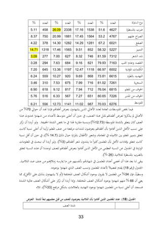 22
‫السلوك‬ ‫فوع‬‫العدد‬%‫العدد‬%‫العدد‬%‫العدد‬%
‫ياسطرة‬ ‫ضر‬462751.6153817.16233826.094585.11
‫عليهم‬ ‫اخ‬‫ر‬،‫ال‬476753.2156417.45188120.997508.37
‫ال،ابع‬602167.2128114.29128214.303784.22
‫التميي‬‫د‬522758.328529.51156517.46131814.71
‫الشعر‬ ‫د‬731281.597468.326277.002773.09
‫احلد‬ ‫وعدث‬ ‫التة،د‬716379.938219.166847.632943.28
‫ية‬ ‫ااؤ‬ ‫الللمات‬600266.97111812.47119713.366457.20
‫يلطرد‬ ‫التهديد‬661573.818689.6992010.275596.24
‫ية‬‫ر‬‫السا‬726181.027167.996757.533103.46
‫ااعلم‬ ‫من‬ ‫اخلوف‬681576.047127.948179.126186.90
‫اادير‬ ‫من‬ ‫اخلوف‬722680.656517.275676.335165.76
‫ااتوس‬627670.0398711.02114112.735566.21
‫ال‬ ‫اق‬ ‫األ‬ ‫لعدد‬ ‫العامة‬ ‫ااتوسطات‬ ‫اا‬ ‫،يما‬‫اق‬‫و‬‫ة‬‫ح‬ ‫ن‬ ‫ةد‬ ‫ا‬ ‫ف‬ ، ‫ابايفم‬ ‫بتعرض‬ ‫يشهدون‬ ‫ين‬70‫ةن‬‫م‬ %
‫ا‬ ‫ة‬‫ة‬‫ة‬ ‫ةدوث‬‫ة‬‫ة‬ ‫ا‬‫و‬‫ةهد‬‫ة‬‫ة‬ ‫ةن‬‫ة‬‫ة‬‫م‬ ‫ةداد‬‫ة‬‫ة‬‫ع‬‫أل‬ ‫ة‬‫ة‬‫ة‬‫س‬‫متو‬ ‫ة‬‫ة‬‫ة‬‫ل‬‫ع‬ ‫ن‬ ‫ةني‬‫ة‬‫ة‬‫ح‬ ‫يف‬ ‫ةار‬‫ة‬‫ة‬ ‫الع‬ ‫ا‬ ‫ة‬‫ة‬‫ة‬ ‫ةل‬‫ة‬‫ة‬ ‫ا‬ ‫ةايفم‬‫ة‬‫ة‬‫اب‬ ‫ةرض‬‫ة‬‫ة‬‫ع‬‫ت‬ ‫ا‬‫و‬‫كر‬ ‫ة‬‫ة‬‫ة‬‫ي‬ ‫مل‬ ‫ةاق‬‫ة‬‫ة‬ ‫األ‬
‫ااتوسطة‬ ‫يلشدة‬ ‫يتعلق‬ ‫كان‬‫ا‬ ‫الع‬12.72‫ةد‬‫ك‬‫فر‬ ‫ن‬ ‫ردان‬ ‫ةو‬‫ل‬‫و‬ .‫اخلابيابة‬ ‫الشدة‬ ‫اا‬ ‫ما‬ ‫يف‬ ‫ا‬ ‫يف‬ ‫بة‬‫ر‬‫مةا‬ ‫سبة‬ ‫وب‬ )%
‫ةد‬‫س‬‫ف‬ ‫ة‬‫ل‬‫ع‬‫ةة‬‫ة‬‫ف‬‫كا‬‫ةبة‬‫س‬‫ف‬ ‫ة‬‫ل‬‫ع‬ ‫ن‬ ‫ةا‬ ‫ي‬‫لر‬ ‫ةم‬‫ة‬‫ل‬‫ااع‬ ‫ةا‬ ‫ع‬ ‫ةن‬‫م‬ ‫ةة‬‫ع‬‫تاب‬‫ر‬‫م‬ ‫ةدات‬‫ة‬‫ش‬‫ل‬ ‫ةون‬‫ض‬‫يتعر‬ ‫ةايفم‬‫اب‬ ‫عن‬ ‫ا‬‫و‬‫ةاد‬، ‫ين‬ ‫ة‬‫ة‬‫ل‬‫ا‬ ‫ةل‬ ‫األ‬
‫لل‬ ‫حيال‬ ‫ارة‬‫ر‬‫يا‬ ‫ابال‬ ‫األ‬ ‫عور‬ ‫و‬ ‫ااعاملةر‬ ‫يف‬ ‫ع‬ ‫مي‬ ‫ت‬ ‫بني‬ ‫ااعلم‬ ‫بتمييد‬ ‫تتعلق‬14.7‫يف‬ ‫%)ر‬‫ةبة‬‫س‬‫ف‬ ‫ةل‬ ‫ن‬ ‫حني‬
‫عر‬ ‫يشدون‬ ‫ما‬ ‫ا‬‫ري‬ ‫ك‬‫ااعلمني‬ ‫عن‬ ‫ل‬ ‫األ‬ ‫،ادات‬ ‫تتعلق‬ ‫كافة‬‫ةايفم‬‫اب‬2‫ةات‬‫م‬‫ااعلو‬ ‫يف‬ ‫ة‬‫ح‬‫فب‬ ‫ن‬ ‫ردان‬ ‫ةو‬‫ل‬‫و‬ .)%
‫ةق‬‫ل‬‫تتع‬ ‫ةبة‬‫س‬ ‫ال‬ ‫ع‬ ‫ة‬ ‫ن‬ ‫ةدان‬‫ج‬‫لو‬ ‫ةا‬ ‫للع‬ ‫ةايفم‬‫اب‬ ‫ةرض‬‫ع‬‫بت‬ ‫ا‬‫و‬‫،اد‬ ‫ين‬ ‫ال‬ ‫ل‬ ‫األ‬ ‫من‬ ‫العنم‬ ‫سبة‬ ‫ال‬ ‫عن‬ ‫اجلدول‬ ‫يف‬ ‫اردة‬‫و‬‫ال‬
‫مي‬ ‫للت‬ ‫ياسطرة‬ ‫ر‬ ‫يل‬26.)%
‫ز‬ ‫ة‬‫س‬‫وار‬ ‫ةا‬‫م‬ ‫ةن‬‫ع‬ ‫ةهم‬‫س‬‫عفاب‬ ‫ةهادهتم‬ ‫يف‬ ‫ةني‬‫م‬‫ااعل‬ ‫عداد‬ ‫ع،ي‬ ‫ن‬ ‫ا‬ ‫بعد‬ ‫ا‬ ‫ل‬ ‫يبة‬. ‫ة‬‫ي‬‫م‬ ‫الت‬ ‫ةد‬‫ض‬ ‫ةا‬ ‫ع‬ ‫ةن‬‫م‬ ‫ةم‬ ‫م‬
‫م‬‫ر‬ ‫اجلدول‬18.‫بوجودع‬ ‫ا‬‫و‬‫هد‬ ‫ث‬ ‫ال‬ ‫ا‬ ‫الع‬ ‫وفسد‬ ‫ااعلمني‬ ‫ألعداد‬ ‫تاب،ي‬ ‫يةدث‬ )
‫ن‬ ، ‫ر‬‫وسطيا‬24‫ةا‬‫و‬ ‫ةل)ر‬ ‫األ‬ ‫ة‬‫ل‬‫ع‬ ‫لل‬ ‫ة‬‫ب‬ ‫ةهدون‬‫ش‬‫ي‬ ‫ال‬ ‫و‬ ‫ةة‬‫اب‬‫اااتل‬ ‫ةا‬ ‫الع‬ ‫ةلال‬ ‫ةود‬‫ج‬‫بو‬ ‫ةرون‬‫ة‬‫ي‬ ‫ال‬ ‫ااعلمني‬ ‫من‬ %
‫ن‬ ‫يع‬66‫و‬ .‫ةة‬‫اب‬‫اااتل‬ ‫ةا‬ ‫الع‬ ‫ةلال‬ ‫ةود‬‫ج‬‫بو‬ ‫ا‬‫و‬‫ةهد‬ ‫هم‬ ‫م‬ %‫ةدة‬‫ش‬‫ال‬ ‫ةة‬‫ي‬‫عال‬ ‫ةا‬ ‫الع‬ ‫ةلال‬ ‫ة‬‫ل‬‫ع‬ ‫ةد‬‫ك‬‫فر‬ ‫ن‬ ‫ردان‬ ‫ا‬
‫تابع‬‫ر‬‫م‬ ‫بشلل‬ ‫مات‬ ‫يلع‬ ‫التهديد‬ ‫بوجود‬ ‫ا‬‫و‬‫هد‬ ‫ااعلمني‬ ‫من‬ ‫فسبة‬ ‫عل‬ ‫ن‬ ‫جد‬ ‫،س‬22‫ع‬ ‫ت‬ ‫%)ر‬
‫مل‬
(‫لمل‬ ‫اجلل‬98‫):ملعلدمل‬‫اجعلرنيمل‬‫الذينمل‬‫املأبنملالتالميذمل‬ ‫د‬ ‫ف‬‫لهنملللعنامل‬ ‫يتع‬‫منملقبهملمعلريهممل‬‫ض‬ ‫ململالتع‬ ‫مللشل‬ً‫تبع‬
‫ا‬ ‫الع‬ ‫دة‬
 