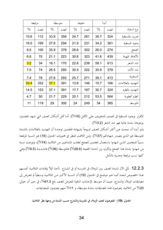 24
‫بدا‬‫ابيابة‬‫متوسطة‬‫تابعة‬‫ر‬‫م‬
‫السلوك‬ ‫فوع‬‫العدد‬%‫العدد‬%‫العدد‬%‫العدد‬%
‫ياسطرة‬ ‫ضر‬32430.726124.735833.911210.6
‫ااسطرة‬ ‫وجود‬36134.223121.929427.916916.0
‫ال،ابع‬27426.030228.637935.91009.5
‫ة‬ ‫ااهي‬ ‫األلاباا‬43941.632330.622321.1706.6
‫ا‬ ‫د‬‫لشعر‬61358.123822.617016.1343.2
‫ن‬ ‫األ‬ ‫د‬37935.932230.528026.5747.0
‫ية‬‫ر‬‫السا‬41339.127125.729327.8787.4
‫مات‬ ‫يلع‬ ‫التهديد‬16615.714613.839137.135233.4
‫يلطرد‬ ‫التهديد‬32430.718717.739137.115314.5
‫كعةوبة‬‫الطرد‬56453.521220.122921.7504.7
‫ااتوس‬38534249243002911911
‫ةل‬‫ة‬‫ة‬ ‫األ‬ ‫ة‬‫ة‬‫ة‬‫ل‬‫ع‬ ‫ةا‬‫ة‬‫ة‬‫ي‬‫للتاو‬ ‫ةا‬‫ة‬‫ة‬،‫ال‬ ‫يف‬ ‫ةطرة‬‫ة‬‫ة‬‫س‬‫اا‬ ‫ةود‬‫ة‬‫ة‬‫ج‬‫بو‬ ‫ار‬‫ر‬‫ة‬‫ة‬‫ة‬ ‫اإل‬16‫ةون‬‫ة‬‫ة‬‫م‬‫ااعل‬ ‫ةهد‬‫ة‬‫ة‬ ‫ة‬‫ة‬‫ة‬‫ل‬‫ا‬ ‫ةا‬‫ة‬‫ة‬ ‫الع‬ ‫ةلال‬‫ة‬‫ة‬ ‫ةل‬‫ة‬‫ة‬ ‫ةا‬‫ة‬‫ة‬‫م‬ .)%
‫الشعر‬ ‫د‬ ‫،هو‬ ‫عالية‬ ‫بشدة‬ ‫ا‬ ‫بوجود‬2.2.)%
‫ة‬‫ة‬‫ة‬‫م‬‫ااعل‬ ‫ةهادة‬‫ة‬‫ة‬‫ش‬‫ب‬ ‫ةيوعا‬‫ة‬‫ة‬ ‫ةا‬‫ة‬‫ة‬ ‫الع‬ ‫ةلال‬‫ة‬‫ة‬ ‫ةر‬‫ة‬‫ة‬ ‫ك‬ ‫ةن‬‫ة‬‫ة‬‫ع‬ ‫ة‬‫ة‬‫ة‬‫ح‬‫فب‬ ‫ن‬ ‫ردان‬ ‫ةو‬‫ة‬‫ة‬‫ل‬‫و‬‫ةدة‬‫ة‬‫ة‬‫ش‬‫يل‬ ‫ةات‬‫ة‬‫ة‬‫م‬ ‫يلع‬ ‫ةد‬‫ة‬‫ة‬‫ي‬‫التهد‬ ‫ن‬ ‫ةدان‬‫ة‬‫ة‬‫ج‬‫لو‬ ‫ني‬
‫ةهاداهتم‬ ‫ةدر‬‫ة‬،‫يت‬ ‫ث‬ ‫ة‬‫ة‬‫ل‬‫ا‬ ‫ةو‬‫ة‬ ‫ةطة‬‫س‬‫ااتو‬27‫ةدول‬‫ة‬‫جل‬‫ا‬ ‫ت‬ ‫ةو‬‫ت‬‫د‬ ‫يف‬ ‫ةر‬‫ة‬‫ن‬ ‫لل‬ ‫ةة‬‫ة‬، ‫ال‬ ‫ةن‬‫ة‬‫م‬‫و‬ .)%16‫ةة‬‫ة‬‫ع‬‫تاب‬‫ر‬‫اا‬ ‫ةبة‬‫ة‬‫س‬ ‫ال‬ ‫ةو‬‫ة‬ )
‫ة‬‫ة‬‫ي‬‫م‬ ‫الت‬ ‫ةن‬‫ة‬‫م‬ ‫ةايبني‬‫ة‬‫ش‬‫اا‬ ‫ةا‬‫ة‬‫ة‬‫لع‬ ‫ةابع‬‫ة‬،‫لل‬ ‫ةني‬‫ة‬‫م‬‫ااعل‬ ‫ةتعمال‬‫ة‬‫س‬‫ي‬ ‫ا‬‫و‬‫ةهد‬‫ة‬ ‫ين‬ ‫ة‬‫ة‬‫ل‬‫ا‬ ‫ةني‬‫ة‬‫م‬‫للمعل‬ ‫ةبيا‬‫س‬‫ف‬74‫ةبة‬‫ة‬‫س‬‫ف‬ ‫ةة‬‫ة‬‫ع‬‫وتوز‬ ‫%)ر‬
،‫ال‬ ‫ا‬ ‫بشدة‬ ‫ا‬‫و‬‫هد‬ ‫من‬‫اخلابيابة‬ ‫الشدة‬ ‫بني‬ ‫ارع‬‫ر‬‫وتل‬ ‫ابع‬28.6‫،ااتوسطة‬ )%26‫ةديدة‬‫ش‬‫،ال‬ )%9.5‫ةي‬ ‫و‬ )%
.‫مل‬ ‫يلت‬ ‫وجديرة‬ ‫تابعة‬‫ر‬‫م‬ ‫فسد‬ ‫كلها‬
12.2.2.‫ةهم‬‫ة‬‫ة‬‫س‬‫فاب‬ ‫ة‬‫ة‬‫ة‬‫ي‬‫م‬ ‫الت‬ ‫ةادات‬‫ة‬‫ة‬، ‫وال‬ ‫ة‬‫ة‬‫ة‬ .‫ع‬‫ةار‬‫ة‬‫ة‬‫ش‬‫ال‬ ‫يف‬ ‫و‬ ‫ةة‬‫ة‬‫ة‬‫س‬‫اادر‬ ‫يف‬ ‫ر‬ ‫ةدم‬‫ة‬‫ة‬‫ل‬‫ا‬ ‫ةني‬‫ة‬‫ة‬‫ب‬ ‫ةا‬‫ة‬‫ة‬ ‫الع‬ ‫ةدة‬‫ة‬‫ة‬‫ش‬‫ل‬ ‫اآلن‬ ‫يت‬
‫ةد‬‫ة‬‫ة‬‫ة‬‫ج‬ ‫ل‬ ‫ةوص‬‫ة‬‫ة‬‫ة‬،‫اخل‬ ‫ا‬ ‫ة‬‫ة‬‫ة‬‫ة‬‫ع‬‫ةدول‬‫ة‬‫ة‬‫ة‬‫جل‬‫ا‬ ‫يف‬ ‫ةك‬‫ة‬‫ة‬‫ة‬‫ض‬‫مو‬ ‫ةو‬‫ة‬‫ة‬‫ة‬ ‫ةا‬‫ة‬‫ة‬‫ة‬‫م‬‫ك‬19)‫ن‬‫ا‬‫ىل‬ ‫ةرض‬‫ة‬‫ة‬‫ة‬‫ع‬‫تت‬ ‫مل‬ ‫ةطيا‬‫ة‬‫ة‬‫ة‬‫س‬‫و‬ ‫ة‬‫ة‬‫ة‬‫ة‬‫ي‬‫م‬ ‫الت‬ ‫ةن‬‫ة‬‫ة‬‫ة‬‫م‬ ‫ةرب‬‫ة‬‫ة‬‫ة‬‫ك‬‫األ‬ ‫ةبة‬‫ة‬‫ة‬‫ة‬‫س‬ ‫ل‬
‫ةو‬‫ل‬‫ب‬ ‫ةا‬ ‫للع‬ ‫ةرض‬‫ع‬‫للت‬ ‫ةة‬‫ي‬،‫ا‬ ‫ال‬ ‫ةايت‬‫ج‬‫اإل‬ ‫ة‬‫س‬‫متو‬ ‫ن‬ ‫ة‬‫ي‬‫ح‬ ‫عر‬‫ةار‬‫ش‬‫ال‬‫و‬ ‫ر‬ ‫الدم‬ ‫ايةات‬ ‫م‬61.2‫اق‬‫و‬‫ة‬‫ح‬ ‫ن‬ ‫ةني‬‫ح‬ ‫يف‬ ‫%ر‬
20‫و‬ ‫متوسطةر‬ ‫بشدة‬ ‫ايةات‬ ‫اا‬ ‫ع‬ ‫يف‬ ‫يتعرضون‬ ‫مي‬ ‫الت‬ ‫من‬ %11‫ايةات‬ ‫للم‬ ‫يتعرضون‬ ‫هم‬ ‫م‬ %
(‫لمل‬ ‫اجلل‬91‫):مل‬‫مل‬‫له‬ ‫اجتع‬‫نمللعناملالزمال‬‫ملالتالميذ‬ ‫هةملنظ‬ ‫ملمنمل‬ ‫عملحسبملالشل‬‫ر‬ ‫الش‬ ‫ةمل‬ ‫ءملةملاجلر‬‫مل‬
 