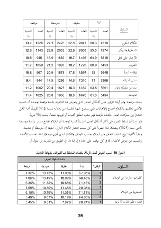 25
‫السلوك‬
‫بدا‬‫ابيابة‬‫متوسطة‬‫تابعة‬‫ر‬‫م‬
‫العدد‬‫سبة‬ ‫ال‬
%
‫العدد‬‫سبة‬ ‫ال‬
%
‫العدد‬‫سبة‬ ‫ال‬
%
‫العدد‬‫سبة‬ ‫ال‬
%
‫اجلار‬ ‫ث‬ ‫الل‬451050.2204722.8242827.1122612.7
‫التهلم‬‫و‬ ‫ية‬‫ر‬‫السا‬497455.5205222.9205222.9114212.8
‫،عل‬ ‫عل‬ ‫اإلجبار‬581864.9149816.7168918.994510.5
‫ر‬ ‫ال‬545260.9172619.2189821.2105011.7
‫رضا‬ ‫يةاع‬564862159717.8187220.996710.8
‫يائ‬ ‫سلد‬626671121014.6129614.58449.4
‫ردع‬ ‫و‬ ‫كة‬‫ااشار‬ ‫من‬ ‫ع‬ ‫م‬569162.5146216.2182720.4100211.2
‫ااتوس‬549461.2167018.6186620.8102511.4
‫ن‬ ‫ةدان‬‫ة‬‫ة‬‫ج‬‫لو‬ ‫ةة‬‫ة‬‫ة‬‫ع‬‫تاب‬‫ر‬‫م‬ ‫ةدة‬‫ة‬‫ة‬‫ش‬‫ب‬ ‫ة‬‫ة‬‫ة‬‫ي‬‫م‬ ‫الت‬ ‫ةا‬‫ة‬‫ة‬‫يف‬ ‫ةرض‬‫ة‬‫ة‬‫ع‬‫يت‬ ‫ة‬‫ة‬‫ة‬‫ل‬‫ا‬ ‫ةا‬‫ة‬‫ة‬ ‫الع‬ ‫ةلال‬‫ة‬‫ة‬ ‫ة‬‫ة‬‫ة‬‫ل‬‫ع‬ ‫ةد‬‫ة‬‫ة‬‫ي‬‫ك‬‫الرت‬ ‫ردان‬ ‫ةو‬‫ة‬‫ة‬‫ل‬‫و‬ .‫ةة‬‫ة‬‫ة‬‫ع‬‫تاب‬‫ر‬‫م‬ ‫ةدة‬‫ة‬‫ة‬‫ش‬‫ب‬‫ةبة‬‫ة‬‫ة‬‫س‬ ‫ال‬
‫ةبة‬‫ة‬‫ة‬‫س‬ ‫ب‬ ‫ة‬‫ة‬‫ة‬‫ئ‬ ‫زم‬ ‫ةن‬‫ة‬‫ة‬‫م‬ ‫ة‬‫ة‬‫ة‬‫ي‬‫التلم‬ ‫ةا‬‫ة‬‫ة‬‫ه‬‫لي‬ ‫ةتمع‬‫ة‬‫ة‬‫س‬‫ي‬ ‫ة‬‫ة‬‫ة‬‫ل‬‫ا‬ ‫ةاانت‬‫ة‬‫ة‬ ‫اإل‬‫و‬ ‫ةار‬‫ة‬‫ة‬‫جل‬‫ا‬ ‫ث‬ ‫ة‬‫ة‬‫ة‬‫ل‬‫يل‬ ‫ةة‬‫ة‬‫ة‬‫ة‬‫تعل‬ ‫ة‬‫ة‬‫ة‬‫ل‬‫األع‬12‫ر‬‫ةا‬‫ة‬‫ة‬‫ب‬‫ي‬‫ر‬‫تة‬ %‫ةل‬‫ة‬‫ة‬ ‫األ‬ ‫ةا‬‫ة‬‫ة‬‫م‬
‫سبة‬ ‫ب‬ ‫ر‬‫عمدا‬ ‫يبها‬‫ر‬‫خت‬ ‫و‬ ‫يارع‬ ‫الطابل‬ ‫سلد‬ ‫،هو‬ ‫تابعة‬‫ر‬‫اا‬ ‫يلشدة‬ ‫ا‬ ‫الع‬ ‫كات‬‫سلو‬ ‫بني‬ ‫ا‬‫ر‬‫افتشا‬9.‫يبا‬‫ر‬‫تة‬ %
‫ةطة‬‫س‬‫متو‬ ‫ةدة‬‫ش‬‫ب‬ ‫تشر‬ ‫م‬ ‫اجلار‬ ‫ث‬ ‫الل‬ ‫ن‬ ‫لوجدان‬ ‫سبة‬ ‫ك‬‫ا‬‫ر‬‫افتشا‬ ‫ا‬ ‫الع‬ ‫لال‬ ‫ر‬ ‫ك‬ ‫عل‬ ‫ور‬ ‫ال‬ ‫فسل‬ ‫ن‬ ‫ردان‬ ‫لو‬‫و‬
‫فسبة‬ ‫ععل‬27‫كل‬ ‫عل‬ ‫عموما‬ ‫ا‬ ‫وي،د‬ )%‫فسد‬.‫ديدة‬ ‫ث‬ ‫متوسطة‬ ‫ث‬ ‫ابيابة‬ ‫ر‬ ‫اجلار‬ ‫ث‬ ‫الل‬ ‫افتشار‬
‫ةداد‬‫ة‬‫ع‬‫األ‬ ‫ا‬ ‫ةب‬‫ة‬‫س‬‫احت‬ ‫ةد‬‫ة‬ ‫ةا‬‫ة‬ ‫ف‬ ، ‫ة‬‫ة‬‫ي‬، ‫ةرث‬‫ة‬‫ا‬ ‫ث‬ ‫ة‬‫ة‬‫ل‬‫ا‬ ‫ةان‬‫ة‬‫ل‬‫اا‬‫و‬ ‫ةا‬‫ة‬ ‫ااو‬ ‫ةد‬‫ة‬‫س‬‫ح‬ ‫ر‬ ‫ةدم‬‫ة‬‫ل‬‫ا‬ ‫ةن‬‫ة‬‫م‬ ‫ةا‬‫ة‬ ‫الع‬ ‫ةدات‬‫ة‬ ‫ع‬‫ةوز‬‫ة‬‫ت‬ ‫ةة‬‫ة‬‫ي‬‫ألم‬ ‫ا‬‫ر‬‫ة‬‫ة‬‫ن‬‫وف‬
‫و‬ ‫دل‬ ‫اا‬ ‫ىل‬ ‫اادرسة‬ ‫من‬ ‫يق‬‫ر‬‫الط‬ ‫يف‬ ‫الباحةر‬ ‫يف‬ ‫حدة‬ ‫عل‬ ‫ا‬ ‫مو‬ ‫كل‬‫يف‬ ‫يفا‬ ‫ابال‬ ‫األ‬ ‫تعرض‬ ‫عن‬ ‫سد‬ ‫ال‬‫و‬
‫مل‬
‫لمل‬ ‫اجلل‬20‫:ملن‬‫ملللرهاقامل‬ً‫تلكةملتبع‬ ‫ملاج‬ ‫ضمللعناملالزمالءملبشلات‬ ‫سبملالتع‬‫ملالتالميذ‬ ‫د‬ ‫بشه‬‫مل‬
‫مل‬‫ملالسلهكملالعنيا‬ ‫ل‬
‫السلهك‬‫مل‬‫اجهقا‬*‫مل‬‫مل‬ً‫ا‬‫بل‬‫خكيكة‬‫شة‬ ‫مته‬‫تكعة‬ ‫م‬
‫ر‬ ‫الدم‬ ‫من‬ ‫جارحة‬ ‫كلمات‬
167.95%11.00%13.72%7.32%
268.46%10.99%13.49%7.06%
271.16%10.68%11.82%6.35%
‫من‬ ‫ية‬‫ر‬‫السا‬‫ر‬ ‫الدم‬
170.08%11.45%10.89%7.58%
271.71%11.35%10.79%6.15%
274.65%10.19%9.67%5.49%
‫يريد‬ ‫ال‬ ‫ما‬ ‫فعل‬ ‫على‬ ‫إجباره‬178.27%7.67%8.61%5.45%
 