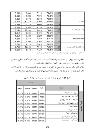 26
278.49%7.91%8.60%5.00%
279.40%7.97%8.09%4.54%
‫الضرب‬
174.89%9.27%9.77%6.06%
274.89%9.19%10.14%5.77%
276.36%8.69%9.37%5.58%
‫قصدا‬ ‫أرضا‬ ‫إيقاعه‬
176.38%8.13%9.86%5.62%
276.08%8.54%10.19%5.20%
278.46%8.17%8.36%5.01%
‫بالقوة‬ ‫أشياءه‬ ‫سلبه‬
182.20%6.52%6.43%4.85%
281.51%7.28%6.54%4.68%
282.93%6.76%5.98%4.33%
‫وطرده‬ ‫باللعب‬ ‫المشاركة‬ ‫منع‬
176.55%7.94%9.51%6.00%
275.93%7.94%10.34%5.78%
278.35%7.73%8.67%5.24%
‫ا‬ ‫ااو‬ ‫*مي‬1‫ا‬ ‫ااو‬ ‫اادرسةر‬ ‫ىل‬ ‫و‬ ‫من‬ ‫يق‬‫ر‬‫الط‬ ‫يف‬ ‫مي‬2‫الابراةر‬ ‫ار‬ ‫مي‬2‫البية‬ ‫ر‬ ‫ع‬‫الشار‬ ‫يف‬ ‫مي‬
‫مل‬
‫اكت‬ ‫ةا‬‫ة‬ ‫ةا‬‫ة‬ ‫لل‬‫و‬ ‫)ر‬ ‫ة‬‫ي‬‫التلم‬ ‫ةة‬‫ة‬‫ي‬‫ب‬ ‫ةر‬‫ة‬ ‫ع‬‫ةار‬‫ة‬‫ش‬‫ال‬ ‫يف‬ ‫ة،ر‬‫ل‬‫الع‬‫ةيق‬‫ة‬ ‫ل‬ )‫ات‬‫ر‬‫ا‬‫ر‬‫ة‬‫ة‬‫ل‬‫الت‬ ‫ةداد‬‫ة‬‫ع‬‫األ‬ ‫دون‬ ‫ةة‬‫ة‬‫ي‬‫و‬ ‫اا‬ ‫ةد‬‫س‬ ‫ال‬ ‫كر‬ ‫ة‬‫ة‬‫ب‬ ‫ةا‬‫ة‬ ‫ابي‬
‫اجلدول‬ .‫االان‬)20(. ‫،ي‬ ‫حتدث‬ ‫ث‬ ‫ال‬ ‫ا‬ ‫للمو‬ ‫تبعا‬ ‫ر‬ ‫الدم‬ ‫ا‬ ‫ع‬ ‫دات‬ ‫ا‬ ‫ي‬‫ر‬‫ي‬
‫ةةر‬‫ة‬ ‫ال‬ ‫ةا‬‫ة‬ ‫ا‬‫و‬‫اا‬ ‫ةن‬‫ة‬‫م‬ ‫ةل‬‫ة‬‫ك‬‫يف‬ ‫ت‬ ‫ةل‬‫ة‬‫ش‬‫اا‬ ‫ةدوث‬‫ة‬‫ح‬ ‫ةد‬‫ة‬‫س‬‫ف‬ ‫يف‬ ‫ةار‬‫ة‬‫ة‬‫الت‬ ‫ةو‬‫ة‬ ‫ةو‬‫ة‬‫ض‬‫بو‬ ‫ةا‬‫ة‬ ‫ة‬‫ة‬‫ت‬‫حن‬ ‫م‬ ‫ةن‬‫ة‬‫ل‬‫و‬ ‫ث‬ ‫ة‬‫ة‬‫ل‬‫ا‬ ‫ةر‬‫ة‬‫م‬‫األ‬‫و‬
‫رة‬ ‫ظا‬ ‫بوحدة‬ ‫ا‬ ‫ي‬‫ر‬ ‫يف‬ ‫يتعلق‬ ‫ث‬ ‫ال‬ ‫األمر‬‫ار‬ ‫ر‬ ‫الدم‬ ‫بني‬ ‫ا‬ ‫،الع‬ ‫يريعر‬ ‫دون‬ ‫يلان‬ ‫ت،ااها‬ ‫ا‬ ‫وعدث‬ ‫ا‬ ‫الع‬
‫مل‬
‫لمل‬ ‫اجلل‬29‫ملمعلريهم‬ ‫هةملنظ‬ ‫ملمنمل‬ ‫ه‬ ‫ر‬ ‫خ‬ ‫ةمل‬ ‫:ملالعناملبنيملالزمالءملداخهملاجلر‬‫مل‬
‫الشدة‬
‫السلوك‬‫بدا‬‫ة‬ ‫ااب‬ ‫م‬‫متوسطة‬‫تابعة‬‫ر‬‫م‬
‫المدرسة‬‫ضمن‬
‫الباحة‬ ‫يف‬ ‫هم‬ ‫بع‬ ‫بون‬‫ر‬ ‫ي‬6.82%15.17%41.04%36.97%
‫ومه‬ ‫انبية‬ ‫لاباا‬‫ة‬ ‫ي‬‫هم‬ ‫بي‬ ‫،يما‬7.68%19.91%38.39%34.03%
‫ة‬‫هم‬ ‫بع‬‫اجلر‬‫و‬ ‫اللسر‬ ‫حلد‬28.82%31.94%31.37%7.87%
‫ف‬‫البع‬ ‫هم‬ ‫بع‬‫ية‬ ‫مؤ‬ ‫يار‬ ‫ع‬30.81%28.06%29.86%11.28%
‫مدعجة‬ ‫ية‬‫ر‬‫سا‬10.52%20.47%37.91%31.09%
‫افية‬‫و‬‫عد‬ ‫ا،سة‬ ‫م‬32.13%32.51%25.88%9.48%
‫ال‬‫ال‬‫و‬ ‫تدا،ع‬ً‫رضا‬ ‫رمي‬29.10%20.47%27.01%23.41%
‫اض‬‫ر‬‫ي‬ ‫ة‬‫سر‬‫البع‬ ‫هم‬ ‫بع‬29.48%34.60%26.73%9.19%
‫يد‬‫ر‬‫خت‬‫ا‬ ‫بع‬ ‫هم‬ ‫بع‬ ‫اض‬‫ر‬‫ي‬29.19%37.25%26.64%6.92%
 