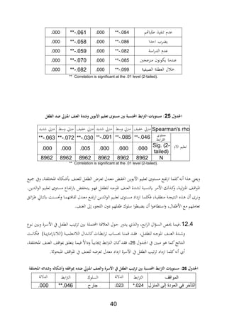 40
‫عدث‬‫ابي‬ ‫ت‬‫لباهتم‬-.084**.000-.061**.000
‫ر‬ ‫ي‬‫احدا‬-.086**.000-.058**.000
‫عدث‬‫اسة‬‫ر‬‫الد‬-.082**.000-.059**.000
‫دما‬ ‫ع‬‫يلوفون‬‫دعجني‬ ‫م‬-.085**.000-.070**.000
‫ل‬‫العطلة‬‫ال،يابية‬-.099**.000-.082**.000
** Correlation is significant at the .01 level (2-tailed).
‫مل‬
‫مل‬
‫مل‬
‫لمل‬ ‫اجلل‬25‫ملالعناملاجنزيملللملالشكه‬ ‫ل‬ ‫بهينمل‬ ‫ابطملاحملتسبةملبنيملمستهىملتعليمملا‬‫رت‬‫:ملمستهايتملال‬‫مل‬
Spearman's rho‫دق‬ ‫م‬‫ابيا‬‫دق‬ ‫م‬‫وس‬‫دق‬ ‫م‬‫ديد‬‫دق‬ ‫م‬‫ابيا‬‫دق‬ ‫م‬‫وس‬‫دق‬ ‫م‬‫ديد‬
‫تعليم‬‫االث‬
‫مستوى‬
‫الترابط‬
-.046**-.085**-.091**-.030**-.072**-.063**
Sig. (2-
tailed)
.000.000.000.005.000.000
N896289628962896289628962
** Correlation is significant at the .01 level (2-tailed).
‫ةع‬‫ي‬‫مج‬ ‫ويف‬ ‫ةةر‬‫اب‬‫اااتل‬ ‫ةلال‬ ‫ع‬ ‫ةا‬ ‫للع‬ ‫ةل‬‫اب‬‫الط‬ ‫ةرض‬‫ع‬‫ت‬ ‫ةدل‬‫ع‬‫م‬ ‫ة‬‫اب‬‫اي‬ ‫ةوين‬‫ب‬‫األ‬ ‫ةيم‬‫ل‬‫تع‬ ‫ةتوة‬‫س‬‫م‬ ‫ةع‬‫اب‬‫ت‬‫ر‬‫ا‬ ‫ةا‬‫م‬‫كل‬ ‫ة‬‫ف‬ ‫ا‬ ‫ويع‬
‫و‬ ‫ةةر‬‫ة‬‫ي‬‫ل‬‫د‬ ‫اا‬ ‫ةا‬‫ة‬ ‫ا‬‫و‬‫اا‬.‫ةدين‬‫ة‬‫ل‬‫ا‬‫و‬‫ال‬ ‫ةيم‬‫ة‬‫ل‬‫تع‬ ‫ةتوة‬‫ة‬‫س‬‫م‬ ‫ةاع‬‫ة‬‫اب‬‫ت‬‫ر‬‫ي‬ ‫ااب‬ ‫ة‬‫ة‬‫ي‬ ‫ةو‬‫ة‬‫ه‬، ‫ةل‬‫ة‬‫اب‬‫للط‬ ‫ة‬‫ة‬‫ج‬‫ااو‬ ‫ةا‬‫ة‬ ‫الع‬ ‫ةدة‬‫ة‬‫ش‬‫ل‬ ‫ةبة‬‫ة‬‫س‬ ‫يل‬ ‫ةر‬‫ة‬‫م‬‫األ‬ ‫لل‬ ‫ة‬‫ة‬‫ك‬
‫ةق‬‫ة‬‫ئ‬‫ا‬‫ر‬ ‫ةاق‬‫ة‬‫ت‬‫يل‬ ‫ة‬ ‫ة‬‫ة‬‫س‬‫وحت‬ ‫ةا‬‫ة‬‫م‬‫ةا،ته‬ ‫ةدل‬‫ة‬‫ع‬‫م‬ ‫ةع‬‫ة‬‫اب‬‫ت‬‫ر‬‫ا‬ ‫ةدين‬‫ة‬‫ل‬‫ا‬‫و‬‫ال‬ ‫ةيم‬‫ة‬‫ل‬‫تع‬ ‫ةتوة‬‫ة‬‫س‬‫م‬ ‫ازداد‬ ‫ةا‬‫ة‬‫م‬‫،لل‬ ‫ةةر‬‫ة‬‫ي‬‫طة‬ ‫م‬ ‫ةة‬‫ة‬‫ج‬‫تي‬ ‫ال‬ ‫ع‬ ‫ة‬‫ة‬ ‫ن‬ ‫ةرة‬‫ة‬‫ف‬‫و‬
‫ا‬ ‫الع‬ ‫ىل‬ ‫اللجور‬ ‫دون‬ ‫ابلهم‬ ‫سلوك‬ ‫ا‬‫و‬‫بط‬ ‫ي‬ ‫ن‬ ‫ا‬‫و‬‫استطاع‬‫و‬ ‫ابالر‬ ‫األ‬ ‫مع‬ ‫تعاملهم‬.
12.4.‫ةوع‬‫ة‬‫ف‬ ‫ةني‬‫ة‬‫ب‬‫و‬ ‫ةرة‬‫ة‬‫س‬‫األ‬ ‫يف‬ ‫ةل‬‫ة‬‫اب‬‫الط‬ ‫ةد‬‫ة‬‫ي‬‫ت‬‫ر‬‫ت‬ ‫ةني‬‫ة‬‫ب‬ ‫ةة‬‫ة‬‫ل‬‫احملتم‬ ‫ةة‬‫ة‬ ‫الع‬ ‫ةول‬‫ة‬‫ح‬ ‫ةدور‬‫ة‬‫ي‬ ‫ث‬ ‫ة‬‫ة‬‫ل‬‫ا‬‫و‬ ‫ةعر‬‫ة‬‫ب‬‫ا‬‫ر‬‫ال‬ ‫ال‬‫ؤ‬‫ة‬‫ة‬‫س‬‫ال‬ ‫ةا‬‫ة‬‫ا‬ ‫ةا‬‫ة‬‫م‬‫،ي‬
)‫ةة‬‫ة‬‫ة‬‫ي‬‫رت‬‫ام‬‫ر‬‫ي‬ ‫ال‬ ‫ةة‬‫ة‬‫ة‬‫ي‬‫معلم‬ ‫ال‬ ‫ةدال‬‫ة‬‫ة‬‫ف‬‫كا‬‫ةات‬‫ة‬‫ة‬‫ط‬‫اب‬‫ر‬‫ت‬ ‫ةا‬‫ة‬‫ة‬‫س‬ ‫ةا‬‫ة‬‫ة‬ ‫م‬ ‫ةد‬‫ة‬‫ة‬‫ة‬، ‫ةلر‬‫ة‬‫ة‬‫اب‬‫للط‬ ‫ة‬‫ة‬‫ة‬‫ج‬‫ااو‬ ‫ةا‬‫ة‬‫ة‬ ‫الع‬ ‫ةدة‬‫ة‬‫ة‬ ‫و‬‫ةة‬‫ة‬‫ة‬‫ف‬‫،لا‬
‫ةدول‬‫جل‬‫ا‬ ‫يف‬ ‫ةني‬‫ب‬‫م‬ ‫و‬ ‫كما‬‫تائج‬ ‫ال‬26‫ةا‬‫م‬‫،ي‬ ‫وداال‬ ‫ةا‬‫ي‬‫جياب‬ ‫اب‬‫رت‬‫ة‬‫ل‬‫ا‬ ‫ةان‬‫ك‬‫ةد‬‫ة‬، ‫ر‬‫ةةر‬‫اب‬‫اااتل‬ ‫ةا‬ ‫الع‬ ‫ةا‬ ‫ا‬‫و‬‫ي‬ ‫ةق‬‫ل‬‫يتع‬
.‫ة‬‫اابحو‬ ‫ا‬ ‫ا‬‫و‬‫اا‬ ‫يف‬ ‫ا‬ ‫للع‬ ‫تعرض‬ ‫معدل‬ ‫ازداد‬ ‫األسرة‬ ‫يف‬ ‫الطابل‬ ‫تيد‬‫ر‬‫ت‬ ‫ازداد‬ ‫كلما‬ ‫ف‬ ‫ث‬
‫مل‬
‫لمل‬ ‫اجلل‬26‫العناملاجنزيمللله‬ ‫مل‬ ‫تيبملالشكهملةملا‬ ‫ابطملاحملتسبةملبنيملت‬‫رت‬‫:ملمستهايتملال‬‫مل‬‫تلكة‬ ‫ملاج‬ ‫لات‬ ‫مل‬ ‫ل‬ ‫مل‬ ‫مبهاقك‬
‫المواقف‬‫اب‬‫رت‬‫ال‬‫الداللة‬‫السل‬‫وك‬‫اب‬‫رت‬‫ال‬‫الداللة‬
‫التأخر‬‫في‬‫العودة‬‫إلى‬‫المنزل‬.024*.023‫جارح‬.046**.000
 
