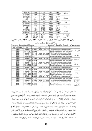 45
‫مقاطعة‬
‫ال‬‫تعمل‬71632.894.645.48E-02
‫تعمل‬17992.463.969.34E-02
‫حرمان‬
‫ال‬‫تعمل‬71634.245.776.82E-02
‫تعمل‬17993.855.41.13
‫حبس‬
‫ال‬‫تعمل‬71631.984.084.82E-02
‫تعمل‬17991.563.558.36E-02
‫تهديد‬
‫ال‬‫تعمل‬71633.415.156.09E-02
‫تعمل‬17992.864.74.11
‫سخرية‬
‫ال‬‫تعمل‬71632.744.875.76E-02
‫تعمل‬17992.154.209.90E-02
‫مجموع‬‫العنف‬
‫المنزلي‬
‫ال‬‫تعمل‬716330.8329.21.35
‫تعمل‬179926.1626.07.61
‫ل‬‫لمل‬20‫:مل‬‫مالتملبعق‬ ‫غريملالع‬ ‫مالتمل‬ ‫مملالع‬ ‫تملقي‬ ‫ش‬ ‫قملمته‬ ‫نةملف‬‫ر‬ ‫ينملجق‬ ‫حتليهملالتب‬‫هلن‬ ‫طك‬ ‫بمل‬‫مل‬
Independent Samples Test
Levene's Test for Equality of Variancest-test for Equality of Means
FSig.TdfSig. (2-tailed)
‫كالم‬‫جارح‬
Equal variances assumed7.525.0066.5018960.000
Equal variances not assumed6.6902874.260.000
‫ضرب‬
Equal variances assumed30.884.0006.5408960.000
Equal variances not assumed6.8772959.848.000
‫مقاطعة‬
Equal variances assumed36.335.0003.5968960.000
Equal variances not assumed3.9533158.961.000
‫حرمان‬
Equal variances assumed12.777.0002.5568960.011
Equal variances not assumed2.6582914.187.008
‫حبس‬
Equal variances assumed30.171.0004.0178960.000
Equal variances not assumed4.3653104.041.000
‫تهديد‬
Equal variances assumed19.524.0004.0898960.000
Equal variances not assumed4.3012961.203.000
‫سخرية‬
Equal variances assumed47.618.0004.6868960.000
Equal variances not assumed5.1213130.784.000
‫مجموع‬
‫العنف‬
‫المنزلي‬
Equal variances assumed23.855.0006.1908960.000
Equal variances not assumed6.6253035.154.000
‫ةة‬‫ة‬‫ي‬ ‫بب‬ ‫ةق‬‫ل‬‫تتع‬ ‫ةبا‬‫س‬‫أل‬ ‫ةة‬‫اب‬‫اااتل‬ ‫ةار‬‫س‬ ‫ال‬ ‫ةن‬‫ة‬‫ه‬‫م‬ ‫ةارن‬‫ة‬‫ف‬ ‫مل‬ ‫ةا‬ ‫ف‬ ‫ةو‬ ‫و‬ ‫ر‬ ‫ةيا‬‫س‬‫ال‬ ‫ا‬ ‫ة‬‫ة‬ ‫يف‬ ‫ة‬‫ي‬‫ل‬ ‫ةارة‬ ‫اإل‬ ‫ةد‬‫ع‬ ‫ةر‬ ‫آ‬ ‫ةر‬‫م‬
‫ةو‬‫ة‬ ‫ةار‬‫ة‬‫س‬ ‫ال‬ ‫ةن‬‫ة‬‫م‬ ‫ت‬ ‫ةام‬‫ة‬‫ع‬‫ال‬ ‫ةري‬‫ة‬‫ي‬ ‫ةدد‬‫ة‬‫ع‬ ‫ن‬ ‫ةني‬‫ة‬‫ب‬‫ت‬ ‫ةد‬‫ة‬‫ة‬، ‫ةةر‬‫ة‬ ‫العي‬‫ةم‬‫ة‬‫ن‬‫األع‬ ‫اد‬‫و‬‫ة‬‫ة‬‫س‬‫ال‬7162‫ةل‬‫ة‬‫ي‬‫ل‬ ‫ةدد‬‫ة‬‫ع‬ ‫ةل‬‫ة‬‫ب‬‫مةا‬ )‫ةا‬‫ة‬‫م‬
‫ت‬ ‫العام‬ ‫من‬ ‫فسبيا‬1799‫ةايفن‬‫م‬‫ع‬ ‫ة‬‫ل‬‫ع‬ ‫موزعة‬ ‫األمهات‬ ‫من‬ ‫ت‬ ‫العام‬ ‫عداد‬ ‫ن‬ ‫كما‬‫)ر‬ ‫،ة‬ ‫عاملة‬ ‫ث‬
.‫حجما‬ ‫ااتشاعة‬ ‫يري‬ ‫الموعات‬ ‫ع‬ ‫فة‬‫ر‬‫مةا‬ ‫عن‬ ‫عجم‬ ‫ا‬ ‫جعل‬ ‫وا‬ ‫اإل‬ ‫عل‬ ‫فة‬‫ز‬‫ا‬‫و‬‫مت‬ ‫يري‬ ‫تة‬ ‫وعة‬ ‫اات‬
‫ة‬‫ة‬‫ب‬ ‫ةة‬‫ف‬‫ر‬‫يةا‬ ‫ةا‬ ‫م‬ ‫ا‬ ‫ة‬‫يف‬ ‫ةا،ة‬‫ض‬‫و‬ ‫األث‬ ‫ةل‬‫ة‬‫م‬‫ع‬ ‫ةد‬‫س‬‫ح‬ ‫ةال‬‫اب‬ ‫األ‬ ‫ةا‬‫يف‬ ‫ةرض‬‫ع‬‫يت‬ ‫ة‬‫ة‬‫ل‬‫ا‬ ‫ةة‬‫اب‬‫اااتل‬ ‫ةدق‬ ‫اا‬ ‫ةا‬ ‫الع‬ ‫ةدات‬ ‫ني‬
‫عملهار‬ ‫عدث‬‫ةدول‬‫جل‬‫ا‬ ‫يف‬ ‫ةة‬‫ض‬‫ااعرو‬ ‫ةطات‬‫س‬‫ااتو‬ ‫ا‬ ‫ل‬ ‫وتبني‬21‫ين‬ ‫ة‬‫ل‬‫ا‬ ‫ةال‬‫اب‬ ‫األ‬ ‫ةرض‬‫ع‬‫ت‬ ‫ةطات‬‫س‬‫متو‬ ‫ن‬ ‫ةو‬‫ض‬‫بو‬
‫ث‬ ‫ةة‬ ‫ااب‬ ‫اا‬ ‫ةدة‬‫ش‬‫ال‬ ‫يف‬ ‫ار‬‫و‬‫ة‬‫س‬ ‫مهاهتمر‬ ‫تعمل‬ ‫ين‬ ‫ال‬ ‫ابال‬ ‫األ‬ ‫تعرض‬ ‫متوس‬ ‫من‬ ‫عل‬ ‫و‬ ‫مهاهتم‬ ‫تعمل‬ ‫ال‬
‫ةدة‬‫ة‬‫ة‬‫ة‬‫ة‬‫ش‬‫ال‬‫ةا‬‫ة‬‫ة‬‫ة‬‫ة‬ ‫م‬ ‫ةطات‬‫ة‬‫ة‬‫ة‬‫ة‬‫س‬‫ااتو‬ ‫يف‬ ‫ةرو‬‫ة‬‫ة‬‫ة‬‫ة‬‫اب‬‫ال‬ ‫ع‬ ‫ة‬‫ة‬‫ة‬‫ة‬‫ة‬ ‫ةة‬‫ة‬‫ة‬‫ة‬‫ة‬‫ل‬‫دال‬ ‫ةدة‬‫ة‬‫ة‬‫ة‬‫ة‬‫م‬ ‫ةن‬‫ة‬‫ة‬‫ة‬‫ة‬‫م‬ ‫ةد‬‫ة‬‫ة‬‫ة‬‫ة‬‫ك‬ ‫وللت‬ .‫ةة‬‫ة‬‫ة‬‫ة‬‫ة‬‫ع‬‫تاب‬‫ر‬‫اا‬ ‫ةدة‬‫ة‬‫ة‬‫ة‬‫ة‬‫ش‬‫ال‬ ‫يف‬ ‫ث‬ ‫ةطة‬‫ة‬‫ة‬‫ة‬‫ة‬‫س‬‫ااتو‬
 