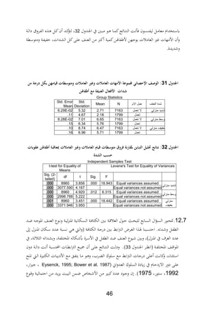 46
‫ةدول‬‫ة‬‫جل‬‫ا‬ ‫يف‬ ‫ةني‬‫ة‬‫ب‬‫م‬ ‫ةو‬‫ة‬ ‫ةا‬‫ة‬‫م‬‫ك‬‫ةائج‬‫ة‬‫ت‬ ‫ال‬ ‫ةة‬‫ة‬‫ت‬ ، ‫ةون‬‫ة‬‫س‬ ‫لياب‬ ‫ةل‬‫ة‬‫م‬‫معا‬ ‫ةتاداث‬‫ة‬‫س‬‫ي‬22‫ةة‬‫ة‬‫ل‬‫دا‬ ‫ةرو‬‫ة‬‫اب‬‫ال‬ ‫ع‬ ‫ة‬‫ة‬ ‫ةل‬‫ة‬‫ك‬‫ن‬ ‫ةد‬‫ة‬‫ك‬‫لتؤ‬ ‫ر‬
‫ومت‬ ‫ةة‬‫اب‬‫ابي‬ ‫ةداتر‬‫ش‬‫ال‬ ‫ةل‬‫ك‬ ‫ة‬‫ل‬‫ع‬ ‫ةا‬ ‫الع‬ ‫من‬ ‫كرب‬ ‫كمية‬‫ابايفن‬ ‫أل‬ ‫يوجهن‬ ‫ت‬ ‫العام‬ ‫يري‬ ‫األمهات‬ ‫ن‬‫و‬‫ةطة‬‫س‬‫و‬
.‫ديدة‬ ‫و‬
‫لمل‬ ‫اجلل‬29‫همل‬ ‫مهنملب‬ ‫تملقي‬ ‫ش‬ ‫مته‬ ‫مالتمل‬ ‫غريملالع‬ ‫مالتمل‬ ‫تملالع‬ ‫مه‬ ‫ئيملجملرهعةملا‬ ‫:ملالهصاملاإلحل‬‫ةملمنمل‬ ‫در‬
‫لاتمل‬‫مل‬‫هلن‬ ‫طك‬ ‫لملالعنيكةملمعمل‬ ‫فع‬ ‫ا‬‫مل‬
Group Statistics
‫العنف‬ ‫شدة‬‫عمل‬‫االم‬NMean
Std.
Deviation
Std. Error
Mean
‫منزلي‬ ‫شديد‬‫ال‬‫تعمل‬71632.715.326.29E-02
‫تعمل‬17992.184.67.11
‫منزلي‬ ‫وسط‬‫ال‬‫تعمل‬71636.657.018.28E-02
‫تعمل‬17995.766.34.15
‫منزلي‬ ‫خفيف‬‫ال‬‫تعمل‬71636.478.74.10
‫تعمل‬17995.716.96.16
‫لمل‬ ‫اجلل‬22‫مالت‬ ‫غريملالع‬ ‫مالتمل‬ ‫مملالع‬ ‫تملقي‬ ‫ش‬ ‫قملمته‬ ‫رنةملف‬ ‫ينملجق‬ ‫ئجملحتليهملالتب‬ ‫:ملنت‬‫مل‬‫هلنملعقهابتمل‬ ‫طك‬ ‫قبةمل‬ ‫مبع‬
‫حسبملالشل‬‫مل‬
Independent Samples Test
Levene's Test for Equality of Variancest-test for Equality of
Means
FSig.tdf
Sig. (2-
tailed)
‫منزلي‬ ‫شديد‬
Equal variances assumed18.943.0003.8568960.000
Equal variances not assumed4.1673077.590.000
‫منزلي‬ ‫وسط‬
Equal variances assumed6.315.0124.9208960.000
Equal variances not assumed5.2222998.788.000
‫منزلي‬
‫خفيف‬
Equal variances assumed18.442.0003.4518960.001
Equal variances not assumed3.9503371.946.000
12.7.‫ةد‬‫ة‬‫ض‬ ‫ة‬‫ة‬‫ج‬‫ااو‬ ‫ةا‬‫ة‬ ‫الع‬ ‫ةوع‬‫ة‬‫ف‬‫و‬ ‫ةة‬‫ة‬‫ي‬‫ل‬‫د‬ ‫اا‬ ‫ةلافية‬‫ة‬‫س‬‫ال‬ ‫ةة‬‫ة‬،‫ا‬ ‫الل‬ ‫ةني‬‫ة‬‫ب‬ ‫ةة‬‫ة‬ ‫الع‬ ‫ةول‬‫ة‬‫ح‬ ‫ة‬‫ة‬‫ح‬‫للب‬ ‫ةابع‬‫ة‬‫س‬‫ال‬ ‫ال‬‫ؤ‬‫ة‬‫ة‬‫س‬‫ال‬ ‫ةور‬‫ة‬‫ح‬‫مت‬
‫ةل‬‫ة‬‫اب‬‫الط‬‫ىل‬ ‫ةدل‬‫ة‬ ‫اا‬ ‫ةلان‬‫ة‬‫س‬ ‫ةدد‬‫ة‬‫ع‬ ‫ةبة‬‫ة‬‫س‬‫ف‬ ‫ةي‬‫ة‬ ‫ة‬‫ة‬‫ل‬‫ا‬‫و‬ ‫ةة‬‫ة‬،‫ا‬ ‫الل‬ ‫ةة‬‫ة‬‫ج‬‫در‬ ‫ةني‬‫ة‬‫ب‬ ‫اب‬‫رت‬‫ة‬‫ة‬‫ل‬‫ا‬ ‫ةرض‬‫ة‬‫غ‬‫ال‬ ‫ا‬ ‫ة‬‫ة‬‫يف‬ ‫ا‬ ‫ةب‬‫ة‬‫س‬‫احت‬ . ‫ةدت‬‫ة‬ ‫و‬
‫ةرة‬‫س‬‫األ‬ ‫يف‬ ‫ةل‬‫اب‬‫الط‬ ‫ةد‬‫ض‬ ‫ةا‬ ‫الع‬ ‫يوع‬ ‫وبني‬ ‫دل)ر‬ ‫اا‬ ‫يف‬ ‫الغرف‬ ‫عدد‬‫اااتل‬ ‫ةلال‬ ‫ع‬‫ةةر‬ ‫ال‬ ‫ةدات‬‫ش‬‫وب‬ ‫ةةر‬‫اب‬‫يف‬
‫ةا‬‫ة‬ ‫ا‬‫و‬‫اا‬‫ةة‬‫ة‬‫اب‬‫اااتل‬‫ةدول‬‫ة‬‫جل‬‫ا‬ ‫ةر‬‫ة‬‫ن‬‫اف‬22.)‫ةة‬‫ة‬‫ل‬‫دا‬ ‫ةة‬‫ة‬‫ت‬ ‫ةبة‬‫ة‬‫س‬‫احملت‬ ‫ةات‬‫ة‬‫ط‬‫اب‬‫رت‬‫ال‬ ‫ةع‬‫ة‬‫ي‬‫مج‬ ‫ن‬ ‫ة‬‫ة‬‫ل‬‫ع‬ ‫ةائج‬‫ة‬‫ت‬ ‫ال‬ ‫ةة‬‫ة‬‫ل‬‫ود‬‫دون‬
‫ةك‬‫ة‬‫ل‬‫ت‬ ‫ة‬‫ة‬‫ل‬‫ا‬ ‫ةرية‬‫ة‬ ‫الل‬ ‫ةات‬‫ة‬‫ي‬‫األدب‬ ‫ةع‬‫ة‬‫م‬ ‫ةق‬‫ة‬‫اب‬‫يت‬ ‫ةا‬‫ة‬‫م‬ ‫ةو‬‫ة‬ ‫و‬ ‫ر‬ ‫ةر‬‫ة‬ ‫ال‬ ‫ةلوك‬‫ة‬‫س‬ ‫ةع‬‫ة‬‫م‬ ‫اب‬‫رت‬‫ة‬‫ة‬‫ل‬‫ا‬ ‫ةات‬‫ة‬‫ج‬‫در‬ ‫ة‬‫ة‬‫ل‬‫ع‬ ‫ةة‬‫ة‬‫ف‬‫كا‬‫و‬ ‫ارر‬ ‫ةت‬‫ة‬‫س‬‫ا‬
‫اا‬‫و‬‫ةد‬‫ع‬‫ال‬ ‫ةلوك‬‫س‬‫ال‬ ‫دة‬ ‫ز‬ ‫يف‬ ‫ةاث‬‫ح‬‫االزد‬ ‫دور‬ ‫ة‬‫ل‬‫ع‬Eysenck, 1995; Bower et al. 1987‫ارر‬‫ري‬‫ة‬‫ج‬ ‫ر‬
1992‫ةتورر‬‫س‬ ‫ر‬1975.)‫ةوع‬‫ة‬ ‫و‬ ‫ةة‬‫ة‬‫ي‬‫احتمال‬ ‫ةن‬‫ة‬‫م‬ ‫ةد‬‫ة‬‫ي‬‫د‬‫ي‬ ‫ةة‬‫ة‬‫ي‬‫الب‬ ‫ةمن‬‫ض‬ ‫ةااص‬‫ة‬ ‫األ‬ ‫ةن‬‫ة‬‫م‬ ‫ةري‬‫ة‬‫ب‬‫ك‬‫ةدد‬‫ة‬‫ع‬ ‫ةود‬‫ة‬‫ج‬‫و‬ ‫ن‬
 