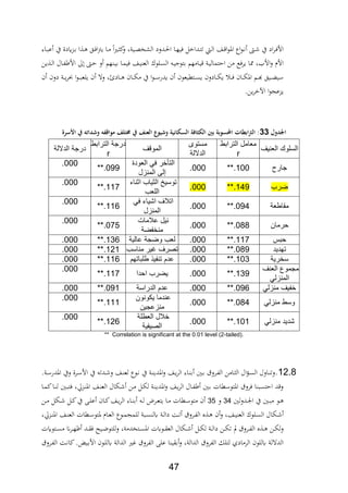 47
‫ةار‬‫ة‬‫ب‬‫ع‬ ‫يف‬ ‫دة‬ ‫ةد‬‫ة‬‫ب‬ ‫ا‬ ‫ة‬‫ة‬ ‫ةق‬‫ة‬،‫ا‬‫رت‬‫ي‬ ‫ةا‬‫ة‬‫م‬ ‫ا‬‫ري‬‫ة‬‫ة‬ ‫ك‬‫و‬ ‫ةيةر‬‫ة‬،‫الشا‬ ‫ةدود‬‫ة‬‫حل‬‫ا‬ ‫ةا‬‫ة‬‫ه‬‫،ي‬ ‫ل‬ ‫ةدا‬‫ة‬‫ت‬‫ت‬ ‫ة‬‫ة‬‫ل‬‫ا‬ ‫ةا‬‫ة‬ ‫ا‬‫و‬‫اا‬ ‫اع‬‫و‬‫ة‬‫ة‬‫ف‬ ‫ةك‬‫ة‬ ‫يف‬ ‫اد‬‫ر‬‫ة‬‫ة‬،‫األ‬
‫ةامهم‬‫ي‬ ‫ةة‬‫ي‬‫احتمال‬ ‫من‬ ‫ير،ع‬ ‫وا‬ ‫ر‬ ‫األ‬‫و‬ ‫األث‬‫ين‬ ‫ة‬‫ل‬‫ا‬ ‫ةال‬‫اب‬ ‫األ‬ ‫ىل‬ ‫ةك‬‫ح‬ ‫و‬ ‫هم‬ ‫ة‬‫ي‬‫ب‬ ‫ةا‬‫م‬‫،ي‬ ‫ةا‬‫ي‬ ‫الع‬ ‫ةلوك‬‫س‬‫ال‬ ‫ة‬‫ي‬‫بتوج‬
‫ن‬ ‫دون‬ ‫ةة‬‫ة‬‫ة‬‫ي‬‫ر‬ ‫ا‬‫و‬‫ة‬‫ة‬‫ة‬‫ب‬‫يلع‬ ‫ن‬ ‫وال‬ ‫ةادصر‬‫ة‬‫ة‬ ‫ةان‬‫ة‬‫ة‬‫ل‬‫م‬ ‫يف‬ ‫ا‬‫و‬‫ة‬‫ة‬‫ة‬‫س‬‫يدر‬ ‫ن‬ ‫ةتطيعون‬‫ة‬‫ة‬‫س‬‫ي‬ ‫ةادون‬‫ة‬‫ة‬‫ل‬‫ي‬ ‫ة‬‫ة‬‫ة‬، ‫ةان‬‫ة‬‫ة‬‫ل‬‫اا‬ ‫ةم‬‫ة‬‫ة‬‫ع‬ ‫ةيق‬‫ة‬‫ة‬ ‫سي‬
.‫ين‬‫ر‬ ‫اآل‬ ‫ا‬‫و‬‫يدعج‬
‫لمل‬ ‫اجلل‬22‫ملةملا‬ ‫لات‬ ‫مل‬ ‫يهعملالعناملةملخمتلاملمهاقك‬ ‫نيةمل‬ ‫فةملالس‬ ‫ث‬ ‫تملاحملسهبةملبنيملال‬ ‫ابش‬‫رت‬‫:ملال‬‫مل‬
‫العنيف‬ ‫السلوك‬
‫معامل‬‫الترابط‬
r
‫مستوى‬
‫الداللة‬
‫الموقف‬
‫الترابط‬ ‫درجة‬
r
‫الداللة‬ ‫درجة‬
‫جارح‬.100**.000
‫التأخر‬‫في‬‫العودة‬
‫إلى‬‫المنزل‬
.099**
.000
‫ضرب‬.149**.000
‫توسيخ‬‫الثياب‬‫اثناء‬
‫اللعب‬
.117**
.000
‫مقاطعة‬.094**.000
‫اتالف‬‫اشياء‬‫في‬
‫المنزل‬
.116**
.000
‫ح‬‫رمان‬.088**.000
‫نيل‬‫عالمات‬
‫منخفضة‬
.075**
.000
‫حبس‬.117**.000‫لعب‬‫وضجة‬‫عالية‬.136**.000
‫تهديد‬.089**.000‫تصرف‬‫غير‬‫مناسب‬.121**.000
‫سخرية‬.103**.000‫عدم‬‫تنفيذ‬‫طلباتهم‬.116**.000
‫مجموع‬‫العنف‬
‫المنزلي‬
.139**.000‫يضرب‬‫احدا‬.117**
.000
‫منزلي‬ ‫خفي‬‫ف‬.096**.000‫عدم‬‫الدراسة‬.091**.000
‫منزلي‬ ‫وسط‬.084**.000
‫عندما‬‫يكونون‬
‫منزعجين‬
.111**
.000
‫منزلي‬ ‫شديد‬.101**.000
‫خالل‬‫العطلة‬
‫الصيفية‬
.126**
.000
** Correlation is significant at the 0.01 level (2-tailed).
12.8.‫ة‬‫ة‬‫ي‬‫ر‬‫ال‬ ‫ةار‬‫ة‬ ‫ب‬ ‫ةني‬‫ة‬‫ب‬ ‫ةرو‬‫ة‬‫اب‬‫ال‬ ‫ةامن‬‫ة‬ ‫ال‬ ‫ال‬‫ؤ‬‫ة‬‫ة‬‫س‬‫ال‬ ‫ةاول‬‫ة‬ ‫وت‬.‫ةة‬‫ة‬‫س‬‫اادر‬ ‫ويف‬ ‫ةرة‬‫ة‬‫س‬‫األ‬ ‫يف‬ ‫ةدت‬‫ة‬ ‫و‬ ‫ةا‬‫ة‬ ‫لع‬ ‫ةوع‬‫ة‬‫ف‬ ‫يف‬ ‫ةة‬‫ة‬ ‫اادي‬‫و‬ ‫ا‬
‫ةا‬‫م‬‫ك‬‫ةا‬ ‫ل‬ ‫ةني‬‫ب‬‫،ت‬ ‫ةدقر‬ ‫اا‬ ‫ةا‬ ‫الع‬ ‫ةلال‬ ‫ةن‬‫م‬ ‫ةل‬‫ل‬‫ل‬ ‫ةة‬ ‫اادي‬‫و‬ ‫ةا‬‫ي‬‫ر‬‫ال‬ ‫ةال‬‫اب‬ ‫ةني‬‫ب‬ ‫ااتوسطات‬ ‫،رو‬ ‫ا‬ ‫احتسب‬ ‫د‬ ‫و‬
‫لني‬‫و‬‫ةد‬‫ة‬‫جل‬‫ا‬ ‫يف‬ ‫ةني‬‫ة‬‫ب‬‫م‬ ‫ةو‬‫ة‬24‫و‬25‫ةن‬‫ة‬‫م‬ ‫ةلل‬‫ة‬ ‫ةل‬‫ة‬‫ك‬‫يف‬ ‫ة‬‫ة‬‫ل‬‫ع‬ ‫ةان‬‫ة‬‫ك‬‫ةا‬‫ة‬‫ي‬‫ر‬‫ال‬ ‫ةار‬‫ة‬ ‫ب‬ ‫ة‬‫ة‬‫ل‬ ‫ةرض‬‫ة‬‫ع‬‫يت‬ ‫ةا‬‫ة‬‫م‬ ‫ةطات‬‫ة‬‫س‬‫متو‬ ‫ن‬
‫ن‬‫و‬ ‫ةار‬‫ة‬‫ي‬ ‫الع‬ ‫ةلوك‬‫ة‬‫س‬‫ال‬ ‫ةلال‬‫ة‬‫ةدقر‬‫ة‬ ‫اا‬ ‫ةا‬‫ة‬ ‫الع‬ ‫ةطات‬‫ة‬‫س‬‫اتو‬ ‫ةاث‬‫ة‬‫ع‬‫ال‬ ‫ةوع‬‫ة‬‫م‬‫للمج‬ ‫ةبة‬‫ة‬‫س‬ ‫يل‬ ‫ةة‬‫ة‬‫ل‬‫دا‬ ‫ةة‬‫ة‬‫ت‬ ‫ةرو‬‫ة‬‫اب‬‫ال‬ ‫ع‬ ‫ة‬‫ة‬
‫ت‬ ‫ةتو‬‫ة‬‫س‬‫م‬ ‫ان‬‫ر‬‫ة‬‫ة‬‫ه‬‫ظ‬ ‫ةد‬‫ة‬‫ة‬، ‫ةيك‬‫ة‬‫ض‬‫للتو‬‫و‬ ‫ةتادمةر‬‫ة‬‫س‬‫اا‬ ‫ةويت‬‫ة‬‫ة‬‫الع‬ ‫ةلال‬‫ة‬ ‫ةل‬‫ة‬‫ل‬‫ل‬ ‫ةة‬‫ة‬‫ل‬‫دا‬ ‫ةن‬‫ة‬‫ل‬‫ت‬ ‫مل‬ ‫ةرو‬‫ة‬‫اب‬‫ال‬ ‫ع‬ ‫ة‬‫ة‬ ‫ةن‬‫ة‬‫ل‬‫ل‬‫و‬
‫ةرو‬‫اب‬‫ال‬ ‫ةة‬‫ف‬‫كا‬. ‫ةي‬‫ب‬‫األ‬ ‫ةون‬‫ل‬‫يل‬ ‫الدالة‬ ‫يري‬ ‫الابرو‬ ‫عل‬ ‫ا‬ ‫بةي‬‫و‬ ‫الدالةر‬ ‫الابرو‬ ‫لتلل‬ ‫الرمادث‬ ‫يللون‬ ‫الداللة‬
 