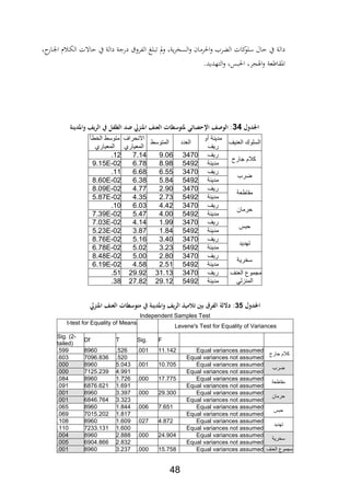 48
‫دالة‬‫ر‬ ‫ةار‬‫جل‬‫ا‬ ‫ث‬ ‫ة‬‫ل‬‫ال‬ ‫حاالت‬ ‫يف‬ ‫دالة‬ ‫درجة‬ ‫الابرو‬ ‫تبلو‬ ‫مل‬‫و‬ ‫يةر‬‫ر‬‫السا‬‫و‬ ‫احلرمان‬‫و‬ ‫ر‬ ‫ال‬ ‫كات‬‫سلو‬ ‫حال‬ ‫يف‬
.‫التهديد‬‫و‬ ‫احلب،ر‬ ‫ايفجرر‬‫و‬ ‫عة‬ ‫ااةا‬
‫مل‬
‫مل‬
‫مل‬
‫مل‬
‫لمل‬ ‫اجلل‬22‫ئيمل‬ ‫:ملالهصاملاإلحل‬‫اجلينةمل‬ ‫يامل‬ ‫تملالعناملاجنزيملللملالشكهملةملال‬ ‫ش‬ ‫جته‬‫مل‬
‫العنيف‬ ‫السلوك‬
‫أو‬ ‫مدينة‬
‫ريف‬
‫العدد‬‫المتوسط‬
‫االنحراف‬
‫المعياري‬
‫الخطأ‬ ‫متوسط‬
‫المعياري‬
‫كالم‬‫جارح‬
‫ريف‬34709.067.14.12
‫مدينة‬54928.986.789.15E-02
‫ضرب‬
‫ريف‬34706.556.68.11
‫مدينة‬54925.846.388.60E-02
‫مقاطعة‬
‫ريف‬34702.904.778.09E-02
‫مدينة‬54922.734.355.87E-02
‫حرمان‬
‫ريف‬34704.426.03.10
‫مدينة‬54924.005.477.39E-02
‫حبس‬
‫ريف‬34701.994.147.03E-02
‫مدينة‬54921.843.875.23E-02
‫تهديد‬
‫ريف‬34703.405.168.76E-02
‫مدينة‬54923.235.026.78E-02
‫سخرية‬
‫ريف‬34702.805.008.48E-02
‫مدينة‬54922.514.586.19E-02
‫مجموع‬‫العن‬‫ف‬
‫المنزلي‬
‫ريف‬347031.1329.92.51
‫مدينة‬549229.1227.82.38
‫لمل‬ ‫اجلل‬25‫:مل‬‫تملالعناملاجنزي‬ ‫ش‬ ‫اجلينةملةملمته‬ ‫يامل‬ ‫قملبنيملتالميذملال‬ ‫داللةملالك‬
Independent Samples Test
Levene's Test for Equality of Variances
t-test for Equality of Means
FSig.TDf
Sig. (2-
tailed)
‫كالم‬‫جارح‬
Equal variances assumed11.142.001.5268960.599
Equal variances not assumed.5207096.836.603
‫ضرب‬
Equal variances assumed10.705.0015.0438960.000
Equal variances not assumed4.9917125.239.000
‫مقاطع‬‫ة‬
Equal variances assumed17.775.0001.7268960.084
Equal variances not assumed1.6916876.621.091
‫حرمان‬
Equal variances assumed29.300.0003.3978960.001
Equal variances not assumed3.3236846.764.001
‫حبس‬
Equal variances assumed7.651.0061.8448960.065
Equal variances not assumed1.8177015.202.069
‫تهديد‬
Equal variances assumed4.872.0271.6098960.108
Equal variances not assumed1.6007233.131.110
‫سخرية‬
Equal variances assumed24.904.0002.8888960.004
Equal variances not assumed2.8326904.866.005
‫مجموع‬‫العنف‬Equal variances assumed15.758.0003.2378960.001
 
