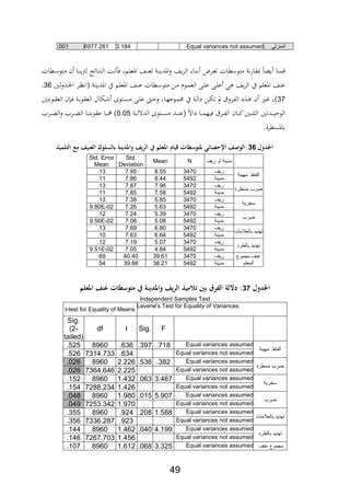 49
‫المنزلي‬Equal variances not assumed3.1846977.281.001
‫ةة‬‫ت‬ ، ‫ةمر‬‫ل‬‫ااع‬ ‫ةا‬ ‫لع‬ ‫ةة‬ ‫اادي‬‫و‬ ‫ةا‬‫ي‬‫ر‬‫ال‬ ‫ةار‬ ‫ب‬ ‫ةرض‬‫ع‬‫ت‬ ‫متوسطات‬ ‫فة‬‫ر‬‫يةا‬ ‫ا‬ ‫ي‬ ‫ا‬ ‫م‬‫ةائج‬‫ت‬ ‫ال‬‫ةطات‬‫س‬‫متو‬ ‫ن‬ ‫ةا‬ ‫لرتي‬
‫ةة‬ ‫اادي‬ ‫يف‬ ‫ةم‬‫ل‬‫ااع‬ ‫ةا‬ ‫ع‬ ‫ةطات‬‫س‬‫متو‬ ‫ةن‬‫م‬ ‫ةوث‬‫م‬‫الع‬ ‫ة‬‫ل‬‫ع‬ ‫ة‬‫ل‬‫ع‬ ‫ي‬ ‫يا‬‫ر‬‫ال‬ ‫يف‬ ‫ااعلم‬ ‫ا‬ ‫ع‬‫لني‬‫و‬‫ةد‬‫جل‬‫ا‬ ‫ةر‬‫ن‬‫اف‬26‫ر‬
27)‫ةوبتني‬‫ة‬‫ة‬‫الع‬ ‫ن‬ ‫ة‬‫ة‬، ‫ةة‬‫ة‬‫ب‬‫العةو‬ ‫ةلال‬‫ة‬ ‫ةتوة‬‫ة‬‫س‬‫م‬ ‫ة‬‫ة‬‫ل‬‫ع‬ ‫ةك‬‫ة‬‫ح‬‫و‬ ‫ةار‬‫ة‬‫ه‬‫تموع‬ ‫يف‬ ‫ةة‬‫ة‬‫ل‬‫دا‬ ‫ةن‬‫ة‬‫ل‬‫ت‬ ‫مل‬ ‫ةرو‬‫ة‬‫اب‬‫ال‬ ‫ع‬ ‫ة‬‫ة‬ ‫ن‬ ‫ةري‬‫ة‬‫ي‬ ‫ر‬
‫ةتوة‬‫ة‬‫ة‬‫ة‬‫س‬‫م‬ ‫ةد‬‫ة‬‫ة‬‫ة‬ ‫ع‬ ‫داال‬ ‫ةا‬‫ة‬‫ة‬‫ة‬‫م‬‫،يه‬ ‫ةر‬‫ة‬‫ة‬‫ة‬‫اب‬‫ال‬ ‫ةان‬‫ة‬‫ة‬‫ة‬‫ك‬‫ةني‬‫ة‬‫ة‬‫ة‬‫ت‬‫الل‬ ‫ةدتني‬‫ة‬‫ة‬‫ة‬‫ي‬‫الوح‬‫ةة‬‫ة‬‫ة‬‫ة‬‫ل‬‫الدال‬0.05‫ةر‬‫ة‬‫ة‬‫ة‬ ‫ال‬‫و‬ ‫ةر‬‫ة‬‫ة‬‫ة‬ ‫ال‬ ‫ةا‬‫ة‬‫ة‬‫ة‬‫ت‬‫عةوب‬ ‫ةا‬‫ة‬‫ة‬‫ة‬‫م‬ )
.‫ياسطرة‬
‫ل‬ ‫اجلل‬26:‫ئيمل‬ ‫الهصاملاإلحل‬‫اجلينةملابلسلهكملالعنياملمعملالتلريذ‬ ‫يامل‬ ‫مملاجعلمملةملال‬ ‫تملقي‬ ‫ش‬ ‫جته‬‫مل‬
‫ريف‬ ‫أو‬ ‫مدينة‬NMean
Std.
Deviation
Std. Error
Mean
‫ألفاظ‬‫مهينة‬
‫ريف‬34708.557.95.13
‫مدينة‬54928.447.86.11
‫ضرب‬‫مسطرة‬
‫ريف‬34707.967.87.13
‫مدينة‬54927.587.85.11
‫سخرية‬
‫ريف‬34705.857.38.13
‫مدينة‬54925.637.269.80E-02
‫ضرب‬
‫ريف‬34705.397.24.12
‫مدينة‬54925.087.089.56E-02
‫تهديد‬‫بال‬‫عالمات‬
‫ريف‬34706.807.69.13
‫مدينة‬54926.647.63.10
‫تهديد‬‫بالطرد‬
‫ريف‬34705.077.19.12
‫مدينة‬54924.847.059.51E-02
‫مجموع‬ ‫عنف‬
‫المعلم‬
‫ريف‬347039.6140.40.69
‫مدينة‬549238.2139.86.54
‫لمل‬ ‫اجلل‬27‫:مل‬‫تملعناملاجعلم‬ ‫ش‬ ‫اجلينةملةملمته‬ ‫يامل‬ ‫قملبنيملتالميذملال‬ ‫داللةملالك‬
Independent Samples Test
Levene's Test for Equality of Variances
t-test for Equality of Means
FSig.tdf
Sig.
(2-
tailed)
‫ألفاظ‬‫مهينة‬
Equal variances assumed.718.397.6368960.525
Equal variances not assumed.6347314.733.526
‫ضرب‬‫مسطرة‬
Equal variances assumed.382.5362.2268960.026
Equal variances not assumed2.2257364.646.026
‫سخرية‬
Equal variances assumed3.467.0631.4328960.152
Equal variances not assumed1.4267288.234.154
‫ضرب‬
Equal variances assumed5.907.0151.9808960.048
Equal variances not assumed1.9707253.342.049
‫تهديد‬‫بال‬‫عالمات‬
Equal variances assumed1.588.208.9248960.355
Equal variances not assumed.9237336.287.356
‫تهديد‬‫بالطرد‬
Equal variances assumed4.199.0401.4628960.144
Equal variances not assumed1.4567267.703.146
‫مجموع‬‫عنف‬Equal variances assumed3.325.0681.6128960.107
 