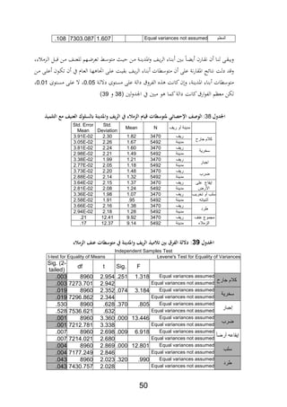 50
‫المعلم‬Equal variances not assumed1.6077303.087.108
‫ة‬‫ة‬‫ي‬‫ح‬ ‫ةن‬‫ة‬‫م‬ ‫ةة‬‫ة‬ ‫اادي‬‫و‬ ‫ةا‬‫ة‬‫ي‬‫ر‬‫ال‬ ‫ةار‬‫ة‬ ‫ب‬ ‫ةني‬‫ة‬‫ب‬ ‫ةا‬‫ة‬ ‫ي‬ ‫ةارن‬‫ة‬‫ة‬‫ف‬ ‫ن‬ ‫ةا‬‫ة‬ ‫ل‬ ‫ة‬‫ة‬‫ة‬‫ويب‬‫ر‬ ‫ةدم‬‫ة‬‫ل‬‫ا‬ ‫ةل‬‫ة‬‫ب‬ ‫ةن‬‫ة‬‫م‬ ‫ةا‬‫ة‬ ‫للع‬ ‫ةهم‬‫ة‬‫ض‬‫تعر‬ ‫ة‬‫ة‬‫س‬‫متو‬‫ر‬
‫فتائج‬ ‫دلة‬ ‫د‬ ‫و‬‫متوسطات‬ ‫ن‬ ‫عل‬ ‫فة‬‫ر‬‫ااةا‬‫ةا‬‫ه‬ ‫ااا‬ ‫ة‬‫ل‬‫ع‬ ‫ةة‬‫ي‬‫بة‬ ‫ةا‬‫ي‬‫ر‬‫ال‬ ‫ةار‬ ‫ب‬‫يف‬ ‫ةاث‬‫ع‬‫ال‬‫ةن‬‫م‬ ‫ة‬‫ل‬‫ع‬ ‫ةون‬‫ل‬‫ت‬ ‫ن‬
‫ةة‬‫ل‬‫دال‬ ‫مستوة‬ ‫عل‬ ‫دالة‬ ‫الابرو‬ ‫ع‬ ‫كافة‬‫ن‬‫و‬ ‫ةر‬ ‫اادي‬ ‫ار‬ ‫ب‬ ‫متوسطات‬0.05‫ر‬‫ةتوة‬‫س‬‫م‬ ‫ة‬‫ل‬‫ع‬ ‫ال‬0.01‫ر‬
‫لني‬‫و‬‫اجلد‬ ‫يف‬ ‫مبني‬ ‫و‬ ‫كما‬‫دالة‬ ‫كافة‬ ‫ار‬‫و‬‫الاب‬ ‫معنم‬ ‫للن‬28‫و‬29)
‫ل‬ ‫اجلل‬28:‫ئيمل‬ ‫الهصاملاإلحل‬‫ج‬‫اجلينةملابلسلهكملالعنياملمعملالتلريذ‬ ‫يامل‬ ‫مملالزمالءملةملال‬ ‫تملقي‬ ‫ش‬ ‫ته‬‫مل‬
‫ريف‬ ‫أو‬ ‫مدينة‬NMean
Std.
Deviation
Std. Error
Mean
‫كالم‬‫جارح‬
‫ريف‬34701.822.303.91E-02
‫مدينة‬54921.672.263.05E-02
‫سخرية‬
‫ريف‬34701.602.243.81E-02
‫مدينة‬54921.492.212.98E-02
‫اجبار‬
‫ريف‬34701.211.993.38E-02
‫مدينة‬54921.182.052.77E-02
‫ضرب‬
‫ريف‬34701.482.203.73E-02
‫مدينة‬54921.322.142.88E-02
‫إ‬‫يقاع‬‫على‬
‫األرض‬
‫ريف‬34701.372.153.64E-02
‫مدينة‬54921.242.082.81E-02
‫سلب‬‫تخريب‬ ‫أو‬
‫أشيائه‬
‫ريف‬34701.071.983.36E-02
‫مدينة‬5492.951.912.58E-02
‫طرد‬
‫ريف‬34701.382.163.66E-02
‫مدينة‬54921.282.182.94E-02
‫مجموع‬‫عنف‬
‫الزمالء‬
‫ريف‬34709.9212.41.21
‫مدينة‬54929.1412.37.17
‫لمل‬ ‫اجلل‬21‫:مل‬‫تملعناملالزمالء‬ ‫ش‬ ‫اجلينةملةملمته‬ ‫يامل‬ ‫قملبنيملتالميذملال‬ ‫داللةملالك‬
Independent Samples Test
Levene's Test for Equality of Variancest-test for Equality of Means
FSig.tdf
Sig. (2-
tailed)
‫كالم‬‫جارح‬
Equal variances assumed1.318.2512.9548960.003
Equal variances not assumed2.9427273.701.003
‫سخرية‬
Equal variances assumed3.184.0742.3528960.019
Equal variances not assumed2.3447296.862.019
‫إ‬‫جبار‬
Equal variances assumed.805.370.6288960.530
Equal variances not assumed.6327536.621.528
‫ضرب‬
Equal variances assumed13.446.0003.3608960.001
Equal variances not assumed3.3387212.781.001
‫إ‬‫يقاع‬‫أرضا‬ ‫ه‬
Equal variances assumed6.918.0092.6988960.007
Equal variances not assumed2.6807214.021.007
‫سلب‬
Equal variances assumed12.801.0002.8698960.004
Equal variances not assumed2.8467177.249.004
‫طرد‬
Equal variances assumed.990.3202.0238960.043
Equal variances not assumed2.0287430.757.043
 