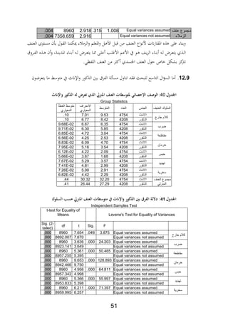 51
‫مجموع‬‫عنف‬
‫الزمالء‬
Equal variances assumed1.008.3152.9188960.004
Equal variances not assumed2.9167358.659.004
‫ةا‬ ‫الع‬ ‫ةتوة‬‫س‬‫م‬ ‫عن‬ ‫ةول‬‫ة‬‫ال‬ ‫ةا‬ ‫ول‬ ‫ر‬ ‫ةدم‬‫ل‬‫ا‬‫و‬ ‫ةم‬‫ل‬‫ااع‬‫و‬ ‫ةل‬ ‫األ‬ ‫ةل‬‫ب‬ ‫ةن‬‫م‬ ‫ةا‬ ‫الع‬ ‫اع‬‫و‬‫ة‬‫ف‬‫أل‬ ‫انت‬‫ر‬‫ةا‬‫ة‬‫اا‬ ‫ع‬ ‫عل‬ ‫ار‬ ‫وب‬
‫ةرو‬‫ة‬‫اب‬‫ال‬ ‫ع‬ ‫ة‬‫ة‬ ‫ن‬‫و‬ ‫ةةر‬‫ة‬ ‫اادي‬ ‫ةار‬‫ة‬ ‫ب‬ ‫ة‬‫ة‬‫ل‬ ‫ةرض‬‫ة‬‫ع‬‫يت‬ ‫ةا‬‫ة‬‫و‬ ‫ة‬‫ة‬‫ل‬‫ع‬ ‫ةد‬‫ة‬‫ل‬‫األي‬ ‫ةم‬‫ة‬‫ع‬‫األ‬ ‫يف‬ ‫ةو‬‫ة‬ ‫ةا‬‫ة‬‫ي‬‫ر‬‫ال‬ ‫ةار‬‫ة‬ ‫ب‬ ‫ة‬‫ة‬‫ل‬ ‫ةرض‬‫ة‬‫ع‬‫يت‬ ‫ث‬ ‫ة‬‫ة‬‫ل‬‫ا‬
‫من‬ ‫ر‬ ‫ك‬ ‫اجلسدث‬ ‫ا‬ ‫الع‬ ‫حول‬ ‫اص‬ ‫بشلل‬ ‫كد‬‫ترت‬.‫اللابني‬ ‫ا‬ ‫الع‬
92.1.‫اإلانث‬‫و‬ ‫كور‬ ‫ال‬ ‫بني‬ ‫الابر‬ ‫لة‬ ‫مس‬ ‫اول‬ ‫ت‬ ‫،ةد‬ ‫للبح‬ ‫التاسع‬ ‫ال‬‫ؤ‬‫الس‬ ‫ما‬‫يتعرضون‬ ‫ما‬ ‫متوس‬ ‫يف‬
‫مل‬
‫ل‬ ‫اجلل‬40:‫ئيمل‬ ‫الهصاملاإلحل‬‫اإللث‬ ‫ملالذكهرمل‬ ‫ضملل‬ ‫تملالعناملاجنزيملالذيملتع‬ ‫ش‬ ‫جته‬‫مل‬
Group Statistics
‫العنيف‬ ‫السلوك‬‫الجنس‬‫العدد‬‫المتوسط‬
‫االنحراف‬
‫المعياري‬
‫ا‬ ‫متوسط‬‫لخطأ‬
‫المعياري‬
‫كالم‬‫جارح‬
‫االناث‬47549.537.01.10
‫الذكور‬42088.426.77.10
‫ضرب‬
‫االناث‬47546.356.679.68E-02
‫الذكور‬42085.856.309.71E-02
‫مقاطعة‬
‫االناث‬47543.044.726.85E-02
‫الذكور‬42082.534.256.56E-02
‫حرمان‬
‫االناث‬47544.706.098.83E-02
‫الذكور‬42083.545.167.95E-02
‫حبس‬
‫االناث‬47542.094.226.12E-02
‫الذكور‬42081.683.675.66E-02
‫تهديد‬
‫االناث‬47543.575.297.67E-02
‫الذكور‬42082.994.817.41E-02
‫سخرية‬
‫االناث‬47542.915.007.26E-02
‫الذكور‬42082.294.426.82E-02
‫مجموع‬‫العنف‬
‫المنزلي‬
‫االناث‬475432.2030.32.44
‫الذكور‬420827.2926.44.41
‫ل‬ ‫اجلل‬‫مل‬29‫:مل‬‫تملالعناملاجنزي‬ ‫ش‬ ‫اإللثملةملمته‬ ‫قملبنيملالذكهرمل‬ ‫داللةملالك‬‫حسبملالسلهك‬
Independent Samples Test
Levene's Test for Equality of Variances
t-test for Equality of
Means
FSig.tdf
Sig. (2-
tailed)
‫كالم‬‫جارح‬
Equal variances assumed3.875.0497.6548960.000
Equal variances not assumed7.6708892.007.000
‫ضرب‬
Equal variances assumed24.203.0003.6368960.000
Equal variances not assumed3.6498923.141.000
‫مقاطعة‬
Equal variances assumed50.465.0005.3618960.000
Equal variances not assumed5.3958957.255.000
‫حرمان‬
Equal variances assumed128.893.0009.6538960.000
Equal variances not assumed9.7508942.466.000
‫حبس‬
Equal variances assumed64.811.0004.9568960.000
Equal variances not assumed4.9988957.342.000
‫تهديد‬
Equal variances assumed55.997.0005.3668960.000
Equal variances not assumed5.3988953.833.000
‫سخرية‬
Equal variances assumed71.397.0006.2118960.000
Equal variances not assumed6.2578959.995.000
 