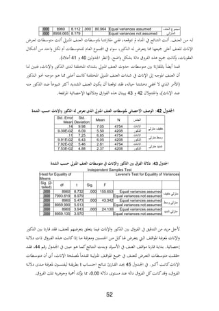 52
‫مجموع‬‫العنف‬
‫المنزلي‬
Equal variances assumed80.964.0008.1128960.000
Equal variances not assumed8.1798958.065.000
‫ا‬ ‫ةا‬‫ة‬‫ة‬ ‫فت‬‫ر‬‫مةا‬ ‫ةي‬‫ة‬‫ة‬‫اب‬، ‫ر‬ ‫ة‬‫ة‬‫ة‬‫ع‬ ‫فتو‬ ‫مل‬ ‫ةاع‬‫ة‬‫ة‬‫ا‬‫ا‬ ‫يف‬ ‫ةائج‬‫ة‬‫ة‬‫ت‬ ‫ال‬ ‫ةة‬‫ة‬‫ة‬‫ت‬ .‫ةا‬‫ة‬‫ة‬ ‫الع‬ ‫ةن‬‫ة‬‫ة‬‫م‬ ‫ة‬‫ة‬‫ة‬‫ل‬‫ةرض‬‫ة‬‫ة‬‫ع‬‫ت‬ ‫ةطات‬‫ة‬‫ة‬‫س‬‫متو‬ ‫ةة‬‫ة‬‫ة‬‫ت‬ ‫ةدق‬‫ة‬‫ة‬ ‫اا‬ ‫ةا‬‫ة‬‫ة‬ ‫الع‬ ‫ةطات‬‫ة‬‫ة‬‫س‬‫تو‬
‫ةلال‬ ‫ةن‬‫م‬ ‫ةد‬‫ح‬‫ا‬‫و‬ ‫ةل‬‫ل‬‫ل‬ ‫ث‬ ‫ةطات‬‫س‬‫للمتو‬ ‫ةاث‬‫ع‬‫ال‬ ‫ةوع‬‫م‬‫ال‬ ‫يف‬ ‫ار‬‫و‬‫ة‬‫س‬ ‫كورر‬ ‫ة‬‫ل‬‫ا‬ ‫ة‬‫ل‬ ‫ةرض‬‫ع‬‫يت‬ ‫ةا‬‫و‬ ‫ةا‬‫ه‬‫مجيع‬ ‫عل‬ ‫ا‬ ‫للع‬ ‫اإلانث‬
‫لني‬‫و‬‫اجلد‬ ‫افنر‬ .‫اضك‬‫و‬ ‫بشلل‬ ‫دالة‬ ‫الابرو‬ ‫ع‬ ‫مجيع‬ ‫كافة‬‫و‬ ‫العةويتر‬40‫و‬41.)‫ع‬ ‫ع‬
‫حدوث‬ ‫متوسطات‬ ‫بني‬ ‫فة‬‫ر‬‫ياةا‬ ‫ا‬ ‫ي‬ ‫ا‬ ‫م‬‫ةا‬ ‫ل‬ ‫ةني‬‫ب‬‫،ت‬ ‫اإلانثر‬‫و‬ ‫كور‬ ‫ة‬‫ل‬‫ا‬ ‫ةدة‬‫ل‬ ‫ةة‬‫اب‬‫اااتل‬ ‫ةدات‬‫ش‬‫ب‬ ‫ةدق‬ ‫اا‬ ‫ا‬ ‫الع‬
‫ن‬‫كور‬ ‫ة‬‫ة‬‫ة‬‫ل‬‫ا‬ ‫ةو‬‫ة‬‫ة‬‫ع‬ ‫ة‬‫ة‬‫ة‬‫ج‬‫مو‬ ‫ةو‬‫ة‬‫ة‬ ‫ةا‬‫ة‬‫ة‬‫و‬ ‫ة‬‫ة‬‫ة‬‫ل‬‫ع‬ ‫ةة‬‫ة‬‫ة‬‫ف‬‫كا‬‫ةة‬‫ة‬‫ة‬‫اب‬‫اااتل‬ ‫ةدق‬‫ة‬‫ة‬ ‫اا‬ ‫ةا‬‫ة‬‫ة‬ ‫الع‬ ‫ةدات‬‫ة‬‫ة‬ ‫يف‬ ‫اإلانث‬ ‫ىل‬ ‫ة‬‫ة‬‫ة‬‫ج‬‫ااو‬ ‫ةا‬‫ة‬‫ة‬ ‫الع‬
‫ة‬‫ة‬ ‫م‬ ‫كور‬ ‫ة‬‫ة‬‫ل‬‫ا‬ ‫ةد‬‫ة‬‫ض‬ ‫ةيوعا‬‫ة‬ ‫ةر‬‫ة‬ ‫ك‬ ‫ةديد‬‫ة‬‫ش‬‫ال‬ ‫ةا‬‫ة‬ ‫الع‬ ‫ةون‬‫ة‬‫ل‬‫ي‬ ‫ن‬ ‫ةا‬‫ة‬ ‫ع‬ ‫تو‬ ‫ةد‬‫ة‬‫ة‬، ‫ر‬ ‫ة‬‫ة‬‫ل‬‫حيا‬ ‫ا‬ ‫ةت‬‫ة‬‫ش‬ ‫د‬ ‫ةي‬‫ة‬‫اب‬‫ي‬ ‫ال‬ ‫ث‬ ‫ة‬‫ة‬‫ل‬‫ا‬ ‫ةر‬‫ة‬‫م‬‫األ‬
‫و‬ ‫اإلانث)ر‬ ‫ضد‬‫اجلدوالن‬42‫و‬42.‫تابعة‬‫ر‬‫اا‬ ‫اإلح،ائية‬ ‫وداللتها‬ ‫ار‬‫و‬‫الاب‬ ‫ع‬ ‫ان‬ ‫يبي‬
‫لمل‬ ‫اجلل‬22‫مي‬‫ئيمل‬ ‫الهصاملاإلحل‬‫اإللثملحسبملالشل‬ ‫ملالذكهرمل‬ ‫ضملل‬ ‫تملالعناملاجنزيملالذيملتع‬ ‫ش‬ ‫جته‬‫مل‬
‫الجنس‬NMean
Std.
Deviation
Std. Error
Mean
‫منزلي‬ ‫خفيف‬
‫االناث‬47547.059.98.14
‫الذكور‬42085.506.099.39E-02
‫منزلي‬ ‫وسط‬
‫االناث‬47546.857.25.11
‫الذكور‬42086.056.439.91E-02
‫منزلي‬ ‫شديد‬
‫االناث‬47542.815.467.92E-02
‫الذكور‬42082.374.887.53E-02
‫ل‬ ‫اجلل‬‫مل‬22‫تملالعناملاجنزي‬ ‫ش‬ ‫اإللثملةملمته‬ ‫قملبنيملالذكهرمل‬ ‫:ملداللةملالك‬‫مل‬‫حسبملالشل‬
Independent Samples Test
Levene's Test for Equality of Variancest-test for Equality of
Means
FSig.tdf
Sig. (2-
tailed)
‫خفيف‬ ‫منزلي‬
Equal variances assumed155.653.0008.7328960.000
Equal variances not assumed8.9797993.619.000
‫منزلي‬‫وسط‬
Equal variances assumed43.342.0005.4738960.000
Equal variances not assumed5.5138959.990.000
‫منزلي‬‫شديد‬
Equal variances assumed24.130.0003.9438960.000
Equal variances not assumed3.9708959.135.000
‫ك‬ ‫ال‬ ‫بني‬ ‫الابرو‬ ‫يف‬ ‫يق‬ ‫التد‬ ‫من‬ ‫يد‬‫د‬‫م‬ ‫ألجل‬‫كور‬ ‫ة‬‫ل‬‫ا‬ ‫ةني‬‫ب‬ ‫ان‬‫ر‬‫ةا‬ ‫،ةد‬ ‫ار‬ ‫للع‬ ‫بتعرضهم‬ ‫يتعلق‬ ‫،يما‬ ‫اإلانث‬‫و‬ ‫ور‬
‫ةة‬‫ة‬‫ة‬‫ل‬‫دال‬ ‫ات‬ ‫ةرو‬‫ة‬‫ة‬‫اب‬‫ال‬ ‫ع‬ ‫ة‬‫ة‬‫ة‬ ‫ةة‬‫ة‬‫ة‬‫ف‬‫كا‬‫ا‬ ‫ةا‬‫ة‬‫ة‬‫م‬ ‫ةة‬‫ة‬‫ة‬،‫ومعر‬ ‫ةني‬‫ة‬‫ة‬‫س‬ ‫اجل‬ ‫ةن‬‫ة‬‫ة‬‫م‬ ‫ةل‬‫ة‬‫ة‬‫ك‬‫ةا‬‫ة‬‫ة‬‫يف‬ ‫ةرض‬‫ة‬‫ة‬‫ع‬‫يت‬ ‫ة‬‫ة‬‫ة‬‫ل‬‫ا‬ ‫ةا‬‫ة‬‫ة‬ ‫ا‬‫و‬‫اا‬ ‫ةة‬‫ة‬‫ة‬،‫اعر‬ ‫اإلانث‬‫و‬
‫ةم‬‫ة‬‫ر‬ ‫ةدول‬‫ة‬‫جل‬‫ا‬ ‫يف‬ ‫ةني‬‫ة‬‫ب‬‫م‬ ‫ةو‬‫ة‬ ‫ةا‬‫ة‬‫م‬‫ك‬‫ةائج‬‫ة‬‫ت‬ ‫ال‬ ‫ةدت‬‫ة‬‫ب‬‫و‬ ‫ةرةر‬‫ة‬‫س‬‫األ‬ ‫يف‬ ‫ةا‬‫ة‬ ‫الع‬ ‫ةا‬‫ة‬ ‫ا‬‫و‬‫م‬ ‫ان‬‫ر‬‫ةا‬‫ة‬ ‫ةة‬‫ة‬‫ي‬‫بدا‬ .‫ةائية‬‫ة‬،‫ح‬44‫ةد‬‫ة‬‫ة‬، ‫ر‬
‫ال‬ ‫ةطات‬‫ة‬‫ة‬‫س‬‫متو‬ ‫ةة‬‫ة‬‫ة‬‫ة‬‫حة‬‫ةطات‬‫ة‬‫ة‬‫س‬‫متو‬ ‫ن‬ ‫ث‬ ‫اإلانثر‬ ‫ةلحة‬‫ة‬‫ة‬،‫ا‬ ‫ةدما‬‫ة‬‫ة‬‫ة‬‫ت‬ ‫ةة‬‫ة‬‫ة‬‫ي‬‫ل‬‫د‬ ‫اا‬ ‫ةا‬‫ة‬‫ة‬ ‫ا‬‫و‬‫اا‬ ‫ةع‬‫ة‬‫ة‬‫ي‬‫مج‬ ‫يف‬ ‫ةا‬‫ة‬‫ة‬ ‫للع‬ ‫ةرض‬‫ة‬‫ة‬‫ع‬‫ت‬
‫ةدول‬‫ة‬‫ة‬‫جل‬‫ا‬ ‫يف‬ .‫ةرب‬‫ة‬‫ة‬‫ك‬ ‫ةة‬‫ة‬‫ة‬‫ف‬‫كا‬‫اإلانث‬45‫ةا‬‫ة‬‫ة‬‫س‬‫احت‬ ‫ةائج‬‫ة‬‫ة‬‫ت‬‫ف‬ ‫ةارص‬‫ة‬‫ة‬‫ة‬‫ال‬ ‫ةد‬‫ة‬‫ة‬‫جي‬t‫ةة‬‫ة‬‫ة‬‫ل‬‫دال‬ ‫ةدة‬‫ة‬‫ة‬‫م‬ ‫ةة‬‫ة‬‫ة‬،‫اعر‬ ‫ةون‬‫ة‬‫ة‬‫س‬ ‫لياب‬ ‫ةة‬‫ة‬‫ة‬‫ة‬‫ي‬‫ر‬‫بط‬
‫داللة‬ ‫مستوة‬ ‫د‬ ‫ع‬ ‫دالة‬ ‫الابرو‬ ‫كل‬‫كافة‬‫د‬ ‫و‬ ‫ر‬ ‫الابرو‬0.00. ‫الابرو‬ ‫تلل‬ ‫ية‬‫ر‬ ‫وجو‬ ‫مية‬ ‫كد‬‫يؤ‬ ‫وا‬ ‫ر‬
 