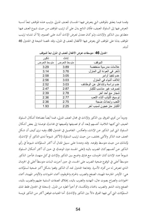 54
‫ت‬‫رت‬‫ب‬ ‫ةدق‬‫ة‬‫ة‬ ‫اا‬ ‫ةا‬‫ة‬‫ة‬ ‫للع‬ ‫ةان‬‫ة‬‫ة‬‫س‬ ‫اجل‬ ‫ةا‬‫ة‬‫ة‬‫ه‬‫،ي‬ ‫ةرض‬‫ة‬‫ة‬‫ع‬‫يت‬ ‫ة‬‫ة‬‫ة‬‫ل‬‫ا‬ ‫ةا‬‫ة‬‫ة‬ ‫ا‬‫و‬‫يا‬ ‫ةق‬‫ة‬‫ة‬‫ل‬‫يتع‬ ‫ةا‬‫ة‬‫ة‬‫م‬‫،ي‬ ‫ةا‬‫ة‬‫ة‬ ‫م‬ ‫و‬‫ةبة‬‫ة‬‫ة‬‫س‬ ‫ل‬ ‫ةا‬‫ة‬‫ة‬‫ع‬‫تب‬ ‫ةا‬‫ة‬‫ة‬ ‫ا‬‫و‬‫اا‬ ‫ع‬ ‫ة‬‫ة‬‫ة‬ ‫ةد‬‫ة‬‫ة‬‫ي‬
‫ةا‬‫ه‬‫،ي‬ ‫ةا‬ ‫الع‬ ‫ةيوع‬ ‫ة‬‫ي‬‫ح‬ ‫ةن‬‫م‬ ‫ةا‬ ‫ا‬‫و‬‫اا‬ ‫ةد‬‫ي‬‫ت‬‫ر‬‫ت‬ ‫ن‬ ‫عل‬ ‫يدل‬ ‫اتج‬ ‫ال‬ ‫،لان‬ ‫يار‬ ‫الع‬ ‫السلوك‬ ‫ىل‬ ‫،يها‬ ‫التعرض‬
‫ةد‬‫ة‬‫ة‬‫ي‬‫ت‬‫ر‬‫ت‬ ‫ةاب‬‫ة‬‫ة‬‫ش‬‫ت‬ ‫ن‬ ‫ال‬ ‫ةوثر‬‫ة‬‫ة‬‫م‬‫الع‬ ‫ة‬‫ة‬‫ة‬‫ل‬‫ع‬ ‫ةد‬‫ة‬‫ة‬ ‫اإلانث‬ ‫ةرض‬‫ة‬‫ة‬‫ع‬‫ت‬ ‫ةدل‬‫ة‬‫ة‬‫ع‬‫م‬ ‫ةان‬‫ة‬‫ة‬‫ك‬‫ةو‬‫ة‬‫ة‬‫ل‬‫و‬ ‫اإلانثر‬‫و‬ ‫كور‬ ‫ة‬‫ة‬‫ة‬‫ل‬‫ا‬ ‫ةني‬‫ة‬‫ة‬‫ب‬ ‫ةابق‬‫ة‬‫ة‬‫ط‬‫مت‬
‫ل‬ ‫ابال‬ ‫األ‬ ‫،يها‬ ‫يتعرض‬ ‫ال‬ ‫ا‬ ‫ا‬‫و‬‫اا‬ ‫عل‬ ‫ا‬ ‫يدل‬ ‫ا‬ ‫ا‬‫و‬‫اا‬‫ةدول‬‫جل‬‫ا‬ ‫يف‬ ‫ةة‬‫ج‬‫تي‬ ‫ال‬ ‫ا‬ ‫ة‬،‫خل‬ ‫ةد‬ ‫و‬ ‫دلر‬ ‫اا‬ ‫يف‬ ‫ا‬ ‫لع‬46
.‫دانع‬
‫لمل‬ ‫اجلل‬26‫ملللرهقا‬ً‫لملللعناملةملاجنزلملتبع‬ ‫طك‬ ‫ضملا‬ ‫تملتع‬ ‫ش‬ ‫:ملمته‬‫مل‬
‫إناث‬‫ذكور‬
‫الموقف‬‫التعرض‬ ‫متوسط‬‫التعرض‬ ‫متوسط‬
‫عالمات‬‫منخفضة‬ ‫مدرسية‬3.893.29
‫تأخر‬‫المنزل‬ ‫إلى‬ ‫العودة‬ ‫في‬3.763.14
‫تنفيذ‬ ‫عدم‬‫أوامر‬3.052.58
‫إتالف‬‫المنزل‬ ‫في‬ ‫أشياء‬3.032.56
‫دراسة‬ ‫عدم‬‫الوظائف‬ ‫عن‬ ‫وتشاغل‬3.032.52
‫تصرف‬‫للكبار‬ ‫مناسب‬ ‫غير‬2.872.47
‫آخر‬ ‫أحد‬ ‫مع‬ ‫شجار‬2.782.39
‫توسيخ‬‫اللعب‬ ‫أثناء‬ ‫الثياب‬2.772.36
‫وإحداث‬ ‫اللعب‬‫ضجة‬2.752.36
‫الكبار‬‫منزع‬‫جو‬‫ن‬‫آخر‬ ‫لسبب‬2.251.93
‫من‬ ‫يدا‬‫د‬‫وم‬‫حترث‬‫الابر‬‫ةلوك‬‫س‬‫ال‬ ‫ةلال‬ ‫اة‬ ‫ةا‬ ‫ي‬ ‫ةا‬ ‫ي‬ ‫ةا‬ ‫م‬ ‫ةدقر‬ ‫اا‬ ‫ةا‬ ‫الع‬ ‫ةال‬‫ت‬ ‫يف‬ ‫اإلانث‬‫و‬ ‫كور‬ ‫ال‬ ‫بني‬ ‫و‬
‫ةلال‬‫ة‬ ‫ة‬‫ة‬‫ع‬‫ب‬ ‫ىل‬ ‫ا‬ ‫ةل‬‫ة‬‫ا‬‫،و‬ ‫ةات)ر‬‫ة‬ ، ‫يف‬ ‫ةا‬‫ة‬‫ه‬‫واميع‬ ‫يابها‬ ‫ة‬‫ة‬،‫ت‬ ‫م‬ ‫ن‬ ‫ةد‬‫ة‬‫ع‬‫ب‬ ‫ةهم‬‫ة‬‫س‬‫فاب‬ ‫ة‬‫ة‬‫ي‬‫م‬ ‫الت‬ ‫ةا‬‫ة‬‫ه‬‫كتب‬ ‫ة‬‫ة‬‫ل‬‫ا‬ ‫ةا‬‫ة‬‫ي‬ ‫الع‬
‫ةدول‬‫ة‬‫ة‬‫جل‬‫ا‬ ‫يف‬ ‫ةيل‬‫ة‬‫ة‬‫ا‬‫التابا‬ .،‫ة‬‫ة‬‫ة‬‫ل‬‫الع‬‫و‬ ‫اإلانثر‬ ‫ةن‬‫ة‬‫ة‬‫ع‬ ‫كور‬ ‫ة‬‫ة‬‫ة‬‫ل‬‫ا‬ ‫ةد‬‫ة‬‫ة‬‫ي‬‫مت‬ ‫ة‬‫ة‬‫ة‬‫ل‬‫ا‬ ‫ةلوك‬‫ة‬‫ة‬‫س‬‫ال‬00‫ةلل‬‫ة‬‫ة‬ ‫ن‬ ‫ةا‬‫ة‬‫ة‬‫ي‬‫ك‬‫ةرة‬‫ة‬‫ة‬‫ف‬ ‫ة‬‫ة‬‫ة‬‫ي‬،‫و‬ ‫ر‬
‫اإلانث)ر‬ ‫و‬ ‫كور‬ ‫ة‬‫ة‬‫ل‬‫ا‬ ‫ةدة‬‫ة‬‫ل‬ ‫ةيوعا‬‫ة‬ ‫ةر‬‫ة‬ ‫األك‬ ‫ةلوك‬‫ة‬‫س‬‫ال‬ ‫ةد‬‫ة‬‫ي‬‫ت‬‫ر‬‫ت‬ ‫ة‬‫ة‬‫ي‬‫ح‬ ‫ةن‬‫ة‬‫م‬ ‫ةار‬‫ة‬‫ل‬‫ات‬ ‫ة‬‫ة‬ ‫األف‬‫و‬ ‫كر‬ ‫ة‬‫ة‬‫ل‬‫ا‬ ‫ةد‬‫ة‬‫ض‬ ‫ةا‬‫ة‬ ‫الع‬
‫ث‬‫ر‬ ‫يف‬ ‫ةيوعا‬‫ة‬‫ة‬ ‫كات‬‫ةلو‬‫ة‬‫ة‬‫س‬‫ال‬ ‫ةر‬‫ة‬‫ة‬ ‫ك‬ ‫ن‬ ‫ةال‬‫ة‬‫ة‬ ‫اا‬ ‫ةبيل‬‫ة‬‫ة‬‫س‬ ‫ة‬‫ة‬‫ة‬‫ل‬‫ع‬ ‫ةدان‬‫ة‬‫ة‬‫ج‬‫و‬ ‫ةد‬‫ة‬‫ة‬ ‫و‬ . ‫ة‬‫ة‬‫ة‬‫ع‬‫و‬ ‫و‬ ‫ة‬‫ة‬‫ة‬‫س‬‫متو‬ ‫ة‬‫ة‬‫ة‬‫ي‬‫ح‬ ‫ةن‬‫ة‬‫ة‬‫م‬ ‫لل‬ ‫ة‬‫ة‬‫ة‬‫ك‬‫و‬
‫ةلوك‬‫ة‬‫ة‬‫س‬‫ال‬ ‫ةلال‬‫ة‬‫ة‬ ‫ةر‬‫ة‬‫ة‬ ‫ك‬ ‫ن‬ ‫ةني‬‫ة‬‫ة‬‫ح‬ ‫يف‬ ‫)ر‬ ‫ة‬‫ة‬‫ة‬‫ج‬‫الو‬ ‫دون‬ ‫ةد‬‫ة‬‫ة‬‫س‬‫اجل‬ ‫ة‬‫ة‬‫ة‬‫ل‬‫ع‬ ‫ةد‬‫ة‬‫ة‬‫ي‬‫يل‬ ‫ةر‬‫ة‬‫ة‬ ‫ال‬ ‫ةان‬‫ة‬‫ة‬‫ك‬‫ةهم‬‫ة‬‫ة‬‫س‬‫فاب‬ ‫ةن‬‫ة‬‫ة‬‫ع‬ ‫كور‬ ‫ة‬‫ة‬‫ة‬‫ل‬‫ا‬
‫ة‬‫ة‬‫ة‬‫كور‬ ‫ة‬‫ة‬‫ة‬‫ل‬‫ا‬ ‫حرز‬ ‫ة‬‫ة‬‫ة‬، ‫ةار‬‫ة‬‫ة‬‫م‬‫ه‬ ‫م‬ ‫ةل‬‫ة‬‫ة‬‫ك‬‫يف‬ ‫اإلانث‬‫و‬ ‫كور‬ ‫ة‬‫ة‬‫ة‬‫ل‬‫ا‬ ‫ةني‬‫ة‬‫ة‬‫ب‬ ‫ةك‬‫ة‬‫ة‬‫ض‬‫ا‬‫و‬ ‫ةار‬‫ة‬‫ة‬، ‫ةع‬‫ة‬‫ة‬‫م‬ ‫ةانر‬‫ة‬‫ة‬‫م‬‫احلر‬ ‫ةان‬‫ة‬‫ة‬‫ك‬‫اإلانث‬ ‫ةد‬‫ة‬‫ة‬ ‫ع‬ ‫يوعا‬
‫ةان‬‫ة‬‫م‬‫احلر‬ ‫يف‬ ‫ة‬‫ة‬‫ل‬‫ع‬ ‫ةطا‬‫ة‬‫س‬‫متو‬ ‫ةات‬ ‫الب‬ ‫ةرزت‬‫ة‬‫ح‬ ‫ةني‬‫ة‬‫ح‬ ‫يف‬ ‫ةدر‬‫س‬‫اجل‬ ‫ة‬‫ة‬‫ل‬‫ع‬ ‫ةر‬‫ة‬ ‫ال‬ ‫ةحية‬‫ض‬ ‫ةوع‬‫ة‬ ‫الو‬ ‫يف‬ ‫ة‬‫ة‬‫ل‬‫ع‬ ‫ةطا‬‫س‬‫متو‬
‫ةح‬‫ة‬‫ض‬ ‫ةرب‬‫ة‬‫ك‬ ‫ةلل‬‫ة‬‫ش‬‫ب‬ ‫ا‬‫و‬‫ة‬‫ة‬‫ع‬ ‫و‬ ‫كور‬ ‫ة‬‫ة‬‫ل‬‫ا‬ ‫ن‬ ‫ةد‬‫ة‬ ‫ةدول‬‫ة‬‫جل‬‫ا‬ ‫ةة‬‫ة‬‫ع‬‫ويتاب‬ .‫ةرة‬‫ة‬‫س‬‫األ‬ ‫اد‬‫ر‬‫ة‬‫ة‬، ‫ةن‬‫ة‬‫م‬ ‫ة‬‫ة‬‫ل‬ ‫ةرض‬‫ة‬‫ع‬‫تت‬ ‫ث‬ ‫ة‬‫ة‬‫ل‬‫ا‬‫كات‬‫ةلو‬‫ة‬‫س‬‫ل‬ ‫ية‬
‫ةار‬‫ة‬‫ا‬ ‫ةةر‬‫ة‬ ‫ااهي‬ ‫ةر‬‫ة‬‫م‬‫ا‬‫و‬‫األ‬‫و‬ ‫اانت‬‫و‬‫ة‬‫ة‬‫ي‬‫احل‬ ‫ةار‬‫ة‬‫ا‬ ‫ةوثر‬‫ة‬ ‫اخلر‬‫و‬ ‫اث‬‫د‬‫ة‬‫ة‬‫حل‬‫ي‬ ‫ةر‬‫ة‬ ‫ال‬‫و‬ ‫ةابع‬‫ة‬،‫ال‬ ‫ةةر‬‫ة‬ ‫ااهي‬ ‫ةة‬‫ة‬‫ح‬‫اجلار‬ ‫ةر‬‫ة‬‫م‬‫ا‬‫و‬‫األ‬ ‫ةيمي‬‫ة‬
‫ةدر‬‫ي‬‫يل‬ ‫ةر‬ ‫ال‬‫و‬ ‫ةيهم‬‫ل‬‫ع‬ ‫ةلبية‬‫س‬‫ال‬ ‫ةابات‬،‫ال‬ ‫ة‬ ‫ةدر‬‫ي‬‫يل‬ ‫ر‬ ‫ال‬‫و‬ ‫التهديد‬ ‫عالر‬ ‫ب،وت‬ ‫اخ‬‫ر‬،‫ال‬‫و‬ ‫اانت‬‫و‬‫احلي‬
‫ة‬‫ط‬‫ال‬ ‫ا‬‫ري‬‫ة‬ ‫ةةر‬‫س‬ ‫اال‬‫و‬ ‫ار‬ ‫ة‬‫حل‬‫ي‬ ‫ةر‬ ‫ال‬‫و‬ ‫ةعر‬‫ش‬‫ال‬ ‫ةد‬ ‫و‬ ‫ةابع‬،‫ال‬‫ةل‬‫ة‬‫ل‬‫ت‬ ‫ة‬‫ة‬، ‫ةدول‬‫جل‬‫ا‬ ‫يف‬ ‫ا‬ ‫ةجل‬‫س‬ .‫ةدل‬ ‫اا‬ ‫ةن‬‫م‬ ‫رد‬
.)‫اإلانث‬‫و‬ ‫كور‬ ‫ة‬‫ة‬‫ل‬‫ا‬ ‫ةني‬‫ة‬‫ب‬ ‫داال‬ ‫ةر‬‫ة‬‫اب‬‫ال‬ ‫ةا‬‫ة‬‫ه‬‫،ي‬ ‫ة‬‫ة‬‫ت‬ ‫ة‬‫ة‬‫ل‬‫ا‬ ‫كات‬‫ةلو‬‫ة‬‫س‬‫ال‬‫ةة‬‫ة‬‫س‬‫ي‬‫ر‬، ‫كور‬ ‫ة‬‫ة‬‫ل‬‫ا‬ ‫ةن‬‫ة‬‫م‬ ‫ةر‬‫ة‬ ‫ك‬ ‫عن‬ ‫ةو‬‫ة‬، ‫ةات‬‫ة‬‫ي‬‫الابت‬ ‫ةا‬‫ة‬‫م‬
 