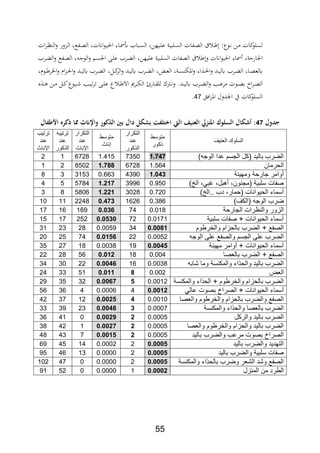 55
‫ات‬‫ر‬‫ة‬‫ن‬ ‫ال‬‫و‬ ‫ةدور‬‫ل‬‫ا‬ ‫ةابعر‬،‫ال‬ ‫اانتر‬‫و‬‫ة‬‫ي‬‫احل‬ ‫ةار‬‫ا‬‫ع‬ ‫ةبا‬‫س‬‫ال‬ ‫ةيهنر‬‫ل‬‫ع‬ ‫ةلبية‬‫س‬‫ال‬ ‫ةابات‬،‫ال‬ ‫ة‬ ‫ةوعمي‬‫ف‬ ‫ةن‬‫م‬ ‫كات‬‫لسلو‬
‫و‬ ‫اانت‬‫و‬‫احلي‬ ‫اار‬ ‫اجلارحةر‬‫ةر‬ ‫ال‬‫و‬ ‫ةابع‬،‫ال‬ ‫ر‬ ‫ة‬‫ج‬‫الو‬‫و‬ ‫ةم‬‫س‬‫اجل‬ ‫ة‬‫ل‬‫ع‬ ‫ةر‬ ‫ال‬ ‫عليهنر‬ ‫السلبية‬ ‫ال،ابات‬
‫ةوثر‬‫ة‬ ‫اخلر‬‫و‬ ‫اث‬‫د‬‫ة‬‫ة‬‫حل‬‫ا‬‫و‬ ‫ةد‬‫ة‬‫ي‬‫يل‬ ‫ةر‬‫ة‬ ‫ال‬ ‫ةلر‬‫ة‬‫ك‬‫الر‬‫و‬ ‫ةد‬‫ة‬‫ي‬‫يل‬ ‫ةر‬‫ة‬ ‫ال‬ ‫ر‬ ‫ة‬‫ة‬‫ع‬‫ال‬ ‫ةةر‬‫ة‬‫س‬ ‫اال‬‫و‬ ‫ار‬ ‫ة‬‫ة‬‫حل‬‫ا‬‫و‬ ‫ةد‬‫ة‬‫ي‬‫يل‬ ‫ةر‬‫ة‬ ‫ال‬ ‫ةار‬‫ة‬،‫يلع‬
.‫ةد‬‫ة‬‫ي‬‫يل‬ ‫ةر‬‫ة‬ ‫ال‬‫و‬ ‫ةد‬‫ة‬‫ع‬‫مر‬ ‫ةوت‬‫ة‬،‫ب‬ ‫اخ‬‫ر‬‫ة‬‫ة‬،‫ال‬‫ع‬ ‫ة‬‫ة‬ ‫ةن‬‫ة‬‫م‬ ‫ةل‬‫ة‬‫ك‬‫ةيوع‬‫ة‬ ‫ةد‬‫ة‬‫ي‬‫ت‬‫ر‬‫ت‬ ‫ة‬‫ة‬‫ل‬‫ع‬ ‫ع‬ ‫ة‬‫ة‬ ‫اال‬ ‫ةرع‬‫ة‬‫ل‬‫ال‬ ‫ةارص‬‫ة‬‫ة‬‫لل‬ ‫ةرتك‬‫ة‬‫ف‬‫و‬
‫اجلدول‬ ‫يف‬ ‫كات‬‫السلو‬‫ا،ق‬‫ر‬‫اا‬47.
‫لمل‬ ‫ل‬27‫لملالسلهكملاجنزيملالعنيامل‬ ‫:مل‬‫ه‬ ‫ملكك‬ ‫اإللثملمم‬ ‫هملدالملبنيملالذكهرمل‬ ‫اليتملاختلكتملبش‬‫مل‬‫لمل‬ ‫طك‬ ‫ا‬‫مل‬
‫ا‬‫العنيف‬ ‫لسلوك‬
‫م‬‫توسط‬
‫ذكور‬
‫التكرار‬
‫عند‬
‫الذكور‬
‫متوسط‬
‫إناث‬
‫التكرار‬
‫عند‬
‫اإلناث‬
‫ترتيبه‬
‫عند‬
‫الذكور‬
‫ترتيب‬
‫عند‬
‫اإلناث‬
)‫الوجه‬ ‫عدا‬ ‫الجسم‬ ‫(كل‬ ‫باليد‬ ‫الضرب‬1.74772501.415672812
‫الحرمان‬1.56467281.788850221
‫ومهينة‬ ‫جارحة‬ ‫أوامر‬1.04342900.663315338
)‫الخ‬ ،‫غبي‬ ،‫أهبل‬ ،‫(مجنون‬ ‫سلبية‬ ‫صفات‬0.95029961.217578454
)‫..الخ‬ ‫دب‬ ،‫(حمار‬ ‫الحيوانات‬ ‫أسماء‬0.72020281.221580683
)‫(الكف‬ ‫الوجه‬ ‫ضرب‬0.38616260.47322481110
‫الجارحة‬ ‫والنظرات‬ ‫الزور‬0.018740.0361691617
‫سلبية‬ ‫صفات‬ + ‫الحيوانات‬ ‫أسماء‬0.0171720.05302521715
‫والخرطوم‬ ‫بالحزام‬ ‫الضرب‬ + ‫الصفع‬0.0081240.0059282331
‫على‬ ‫والصفع‬ ‫الجسم‬ ‫على‬ ‫الضرب‬‫الوجه‬0.0052220.0156742520
‫الحيوانا‬ ‫أسماء‬‫مهينة‬ ‫أوامر‬ + ‫ت‬0.0045190.0038182735
‫بالعصا‬ ‫الضرب‬ + ‫الصفع‬0.004180.012562822
‫شابه‬ ‫وما‬ ‫والمكنسة‬ ‫والحذاء‬ ‫باليد‬ ‫الضرب‬0.0038160.0046223034
‫العض‬0.00280.011513324
‫والمكنسة‬ ‫الحذاء‬ + ‫والخرطوم‬ ‫بالحزام‬ ‫الضرب‬0.001250.0067323529
‫أسماء‬‫عالي‬ ‫بصوت‬ ‫الصراخ‬ + ‫الحيوانات‬0.001240.000643656
‫والعصا‬ ‫والخرطوم‬ ‫بالحزام‬ ‫والضرب‬ ‫الصفع‬0.001020.0025123742
‫والمكنسة‬ ‫والحذاء‬ ‫بالعصا‬ ‫الضرب‬0.000720.0048233933
‫والركل‬ ‫باليد‬ ‫الضرب‬0.000520.002904136
‫والعصا‬ ‫والخرطوم‬ ‫والحزام‬ ‫باليد‬ ‫الضرب‬0.000520.002714238
‫باليد‬ ‫والضرب‬ ‫مرعب‬ ‫بصوت‬ ‫الصراخ‬0.000520.001574348
‫باليد‬ ‫والضرب‬ ‫التهديد‬0.000520.0002144569
‫باليد‬ ‫والضرب‬ ‫سلبية‬ ‫صفات‬0.000520.0000134695
‫والمكنسة‬ ‫بالحذاء‬ ‫وضرب‬ ‫الشعر‬ ‫وشد‬ ‫الصفع‬0.000520.0000047102
‫المنزل‬ ‫من‬ ‫الطرد‬0.000210.000005291
 