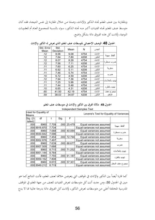 56
‫اإلانثر‬‫و‬ ‫كور‬ ‫ة‬‫ة‬‫ل‬‫ا‬ ‫ةاع‬‫ة‬‫ا‬ ‫ةم‬‫ة‬‫ل‬‫ااع‬ ‫ةا‬‫ة‬ ‫ع‬ ‫ةني‬‫ة‬‫ب‬ ‫ةة‬‫ة‬‫ف‬‫ر‬‫وياةا‬‫ةان‬‫ة‬‫ك‬‫ةد‬‫ة‬‫ة‬، ‫ةةر‬‫ة‬‫ج‬‫تي‬ ‫ال‬ ،‫ة‬‫ة‬‫اب‬‫ف‬ ‫ىل‬ ‫ةة‬‫ة‬‫ف‬‫ر‬‫ااةا‬ ‫ل‬ ‫ة‬‫ة‬ ‫ةن‬‫ة‬‫م‬ ‫ا‬ ‫ةل‬‫ة‬‫ا‬‫و‬
‫ةويت‬‫ة‬‫ة‬‫ة‬‫للع‬ ‫ث‬ ‫ةاث‬‫ة‬‫ة‬‫ع‬‫ال‬ ‫ةوع‬‫ة‬‫ة‬‫م‬‫للمج‬ ‫ةبة‬‫ة‬‫ة‬‫س‬ ‫يل‬ ‫ار‬‫و‬‫ة‬‫ة‬‫ة‬‫س‬ ‫كورر‬ ‫ة‬‫ة‬‫ة‬‫ل‬‫ا‬ ‫ةاع‬‫ة‬‫ة‬‫ا‬ ‫ة‬‫ة‬‫ة‬ ‫م‬ ‫ةرب‬‫ة‬‫ة‬‫ك‬ ‫ةات‬‫ة‬‫ة‬‫ي‬‫الابت‬ ‫ةاع‬‫ة‬‫ة‬‫ا‬ ‫ةم‬‫ة‬‫ة‬‫ل‬‫ااع‬ ‫ةا‬‫ة‬‫ة‬ ‫ع‬ ‫ة‬‫ة‬‫ة‬‫س‬‫متو‬
.‫اضك‬‫و‬ ‫بشلل‬ ‫دالة‬ ‫الابرو‬ ‫ع‬ ‫كل‬‫كافة‬‫و‬ ‫وعيةر‬ ‫ال‬
‫لمل‬ ‫اجلل‬28:‫ئيمل‬ ‫الهصاملاإلحل‬‫اإللث‬ ‫ملالذكهرمل‬ ‫ضملل‬ ‫تملعناملاجعلمملالذيملتع‬ ‫ش‬ ‫جته‬‫مل‬
‫الجنس‬NMean
Std.
Deviation
Std. Error
Mean
‫ألفاظ‬‫مهينة‬
‫االناث‬47549.088.06.12
‫الذكور‬42087.807.64.12
‫ضرب‬‫مسطرة‬
‫االناث‬47548.288.07.12
‫الذكور‬42087.117.56.12
‫سخرية‬
‫االناث‬47546.257.60.11
‫الذكور‬42085.116.92.11
‫ضرب‬
‫االناث‬47545.747.46.11
‫الذكور‬42084.596.72.10
‫تهديد‬‫بال‬‫عالمات‬
‫االناث‬47547.367.94.12
‫الذكور‬42085.967.25.11
‫تهديد‬‫بالطرد‬
‫االناث‬47545.487.44.11
‫الذكور‬42084.316.65.10
‫مجموع‬‫عنف‬
‫المعلم‬
‫االناث‬475442.1941.50.60
‫الذكور‬420834.8738.03.59
‫مل‬
‫ل‬ ‫اجلل‬‫مل‬21‫تملعنامل‬ ‫ش‬ ‫اإللثملةملمته‬ ‫قملبنيملالذكهرمل‬ ‫:ملداللةملالك‬‫اجعلم‬
Independent Samples Test
Levene's Test for Equality of Variances
t-test for Equality of
Means
FSig.tdfSig. (2-
tailed)
‫ألفاظ‬‫مهينة‬
Equal variances assumed25.479.0007.7098960.000
Equal variances not assumed7.7348916.870.000
‫ضرب‬‫مسطرة‬
Equal variances assumed40.084.0007.0688960.000
Equal variances not assumed7.0968930.842.000
‫سخرية‬
Equal variances assumed72.794.0007.4548960.000
Equal variances not assumed7.4978952.876.000
‫ضرب‬
Equal variances assumed88.677.0007.6398960.000
Equal variances not assumed7.6888957.509.000
‫تهديد‬‫بال‬‫عال‬‫مات‬
Equal variances assumed71.252.0008.7158960.000
Equal variances not assumed8.7648951.144.000
‫تهديد‬‫بالطرد‬
Equal variances assumed91.187.0007.7558960.000
Equal variances not assumed7.8088959.162.000
‫مجموع‬‫عنف‬‫المعلم‬
Equal variances assumed57.301.0008.6728960.000
Equal variances not assumed8.7198949.212.000
‫ةو‬ ‫ةا‬‫م‬‫ك‬‫ةائج‬‫ت‬ ‫ال‬ ‫ةة‬‫ت‬ ، ‫ةمر‬‫ل‬‫ااع‬ ‫ةا‬ ‫لع‬ ‫ةا‬‫يف‬ ‫ةن‬‫ض‬‫يتعر‬ ‫ة‬‫ل‬‫ا‬ ‫ةا‬ ‫ا‬‫و‬‫اا‬ ‫يف‬ ‫اإلانث‬‫و‬ ‫كور‬ ‫ة‬‫ل‬‫ا‬ ‫ةني‬‫ب‬ ‫ةا‬ ‫ي‬ ‫ان‬‫ر‬‫ا‬ ‫كما‬
‫اجلدول‬ ‫يف‬ ‫مبني‬50‫الابت‬ ‫ةرض‬‫ع‬‫ت‬ ‫ةطات‬‫س‬‫متو‬ ‫ةل‬‫ك‬‫ةة‬‫ت‬ ‫جديد‬ ‫ومن‬ ‫ر‬‫ةا‬ ‫ا‬‫و‬‫اا‬ ‫يف‬ ‫ةم‬‫ل‬‫ااع‬ ‫ةة‬‫ه‬‫ج‬ ‫ةن‬‫م‬ ‫ةا‬ ‫للع‬ ‫ةات‬‫ي‬
‫ةدع‬‫ة‬‫ي‬ ‫ال‬ ‫ةا‬‫ة‬‫و‬ ‫ةة‬‫ة‬‫ي‬‫عال‬ ‫ةة‬‫ة‬‫ج‬‫بدر‬ ‫ةة‬‫ة‬‫ل‬‫دا‬ ‫ةرو‬‫ة‬‫اب‬‫ال‬ ‫ةل‬‫ة‬‫ك‬‫ةة‬‫ة‬‫ف‬‫كا‬‫و‬ ‫كورر‬ ‫ة‬‫ة‬‫ل‬‫ا‬ ‫ةرض‬‫ة‬‫ع‬‫ت‬ ‫ةطات‬‫ة‬‫س‬‫متو‬ ‫ةن‬‫ة‬‫م‬ ‫ة‬‫ة‬‫ل‬‫ع‬ ‫ةة‬‫ة‬‫اب‬‫اااتل‬ ‫ةية‬‫ة‬‫س‬‫اادر‬
 