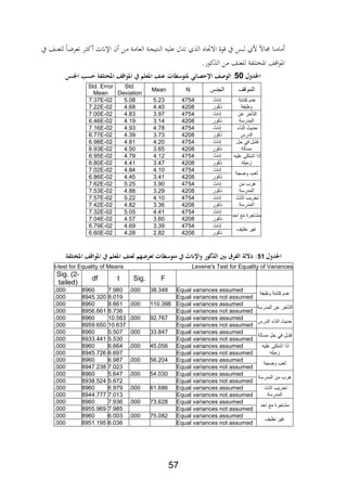 57
‫يف‬ ‫ةا‬ ‫للع‬ ‫ةا‬‫ض‬‫تعر‬ ‫ةر‬ ‫ك‬ ‫اإلانث‬ ‫ن‬ ‫ةن‬‫م‬ ‫ةة‬‫م‬‫العا‬ ‫ةة‬‫ج‬‫تي‬ ‫ال‬ ‫علي‬ ‫تدل‬ ‫ث‬ ‫ال‬ ‫االااع‬ ‫وة‬ ‫يف‬ ،‫لب‬ ‫ألث‬ ‫تاال‬ ‫ا‬ ‫مام‬
‫ك‬ ‫ال‬ ‫من‬ ‫ا‬ ‫للع‬ ‫اااتلابة‬ ‫ا‬ ‫ا‬‫و‬‫اا‬.‫ور‬
‫لمل‬ ‫اجلل‬50:‫ئيمل‬ ‫الهصاملاإلحل‬‫تلكةملحسبملاجلنس‬ ‫تملعناملاجعلمملةملاجهاقاملاج‬ ‫ش‬ ‫جته‬
‫الموقف‬‫الجنس‬NMean
Std.
Deviation
Std. Error
Mean
‫عدم‬‫كتابة‬
‫وظيفة‬
‫إناث‬47545.235.087.37E-02
‫ذكور‬42084.404.687.22E-02
‫التأخر‬‫عن‬
‫المدرسة‬
‫إناث‬47543.974.837.00E-02
‫ذكور‬42083.144.196.46E-02
‫حديث‬‫اثناء‬
‫الدرس‬
‫إناث‬47544.784.937.16E-02
‫ذكور‬42083.734.396.77E-02
‫فشل‬‫في‬‫حل‬
‫مسالة‬
‫إناث‬47544.204.816.98E-02
‫ذكور‬42083.654.506.93E-02
‫اذا‬‫اشتكى‬‫عليه‬
‫زميله‬
‫إناث‬47544.124.796.95E-02
‫ذكور‬42083.474.416.80E-02
‫لعب‬‫وضجة‬
‫إناث‬47544.104.847.02E-02
‫ذكور‬42083.414.456.86E-02
‫هرب‬‫من‬
‫المدرسة‬
‫إناث‬47543.905.257.62E-02
‫ذكور‬42083.294.887.53E-02
‫تخريب‬‫اثاث‬
‫المدرسة‬
‫إناث‬47544.105.227.57E-02
‫ذكور‬42083.364.827.42E-02
‫مشاجرة‬‫مع‬‫احد‬
‫إن‬‫اث‬47544.415.057.32E-02
‫ذكور‬42083.604.577.04E-02
‫غير‬‫نظيف‬
‫إناث‬47543.394.696.79E-02
‫ذكور‬42082.824.286.60E-02
‫ل‬ ‫اجلل‬‫مل‬59‫تمل‬ ‫ش‬ ‫اإللثملةملمته‬ ‫قملبنيملالذكهرمل‬ ‫:ملداللةملالك‬‫لهممللعناملاج‬ ‫تع‬‫علم‬‫مل‬‫تلكة‬ ‫ةملاجهاقاملاج‬
Levene's Test for Equality of Variancest-test for Equality of Means
FSig.tdf
Sig. (2-
tailed)
‫عدم‬‫كتابة‬‫وظيفة‬
Equal variances assumed38.348.0007.9808960.000
Equal variances not assumed8.0198945.320.000
‫التأخر‬‫عن‬‫المدرسة‬
Equal variances assumed110.398.0008.6618960.000
Equal variances not assumed8.7368956.661.000
‫حديث‬‫اثناء‬‫الدرس‬
Equal variances assumed92.767.00010.5638960.000
Equal variances not assumed10.6378959.650.000
‫فشل‬‫في‬‫حل‬‫مسالة‬
Equal variances assumed33.847.0005.5078960.000
Equal variances not assumed5.5308933.441.000
‫اذا‬‫اشتكى‬‫عليه‬
‫زميله‬
Equal variances assumed45.056.0006.6648960.000
Equal variances not assumed6.6978945.726.000
‫لعب‬‫وضجة‬
Equal variances assumed56.204.0006.9878960.000
Equal variances not assumed7.0238947.238.000
‫هرب‬‫من‬‫المدرسة‬
Equal variances assumed54.030.0005.6478960.000
Equal variances not assumed5.6728938.524.000
‫تخريب‬‫اثاث‬
‫المدرسة‬
Equal variances assumed61.686.0006.9798960.000
Equal variances not assumed7.0138944.777.000
‫مشاجرة‬‫مع‬‫احد‬
Equal variances assumed73.628.0007.9368960.000
Equal variances not assumed7.9858955.969.000
‫غير‬‫نظيف‬
Equal variances assumed75.082.0006.0038960.000
Equal variances not assumed6.0368951.195.000
 