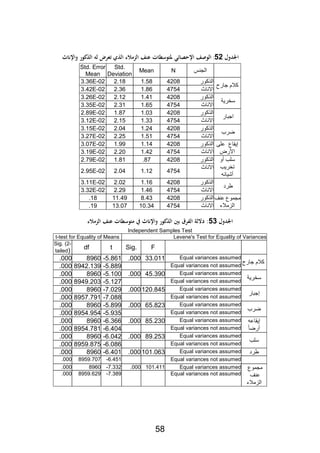 58
‫لمل‬ ‫اجلل‬52:‫ئيمل‬ ‫الهصاملاإلحل‬‫اإللث‬ ‫ملالذكهرمل‬ ‫ضملل‬ ‫تملعناملالزمالءملالذيملتع‬ ‫ش‬ ‫جته‬
‫الجنس‬NMean
Std.
Deviation
Std. Error
Mean
‫كالم‬‫جارح‬
‫الذكور‬42081.582.183.36E-02
‫االناث‬47541.862.363.42E-02
‫سخرية‬
‫الذكور‬42081.412.123.26E-02
‫االناث‬47541.652.313.35E-02
‫اجبار‬
‫الذكور‬42081.031.872.89E-02
‫االناث‬47541.332.153.12E-02
‫ضرب‬
‫الذكور‬42081.242.043.15E-02
‫االناث‬47541.512.253.27E-02
‫إ‬‫يقاع‬‫على‬
‫األرض‬
‫الذكور‬42081.141.993.07E-02
‫االناث‬47541.422.203.19E-02
‫سلب‬‫أو‬
‫تخريب‬
‫أشيائه‬
‫الذكور‬4208.871.812.79E-02
‫االناث‬
47541.122.042.95E-02
‫طرد‬
‫الذكور‬42081.162.023.11E-02
‫االناث‬47541.462.293.32E-02
‫مجموع‬‫عنف‬
‫الزمالء‬
‫الذكور‬42088.4311.49.18
‫االناث‬475410.3413.07.19
‫لمل‬ ‫اجلل‬52‫:ملد‬‫تملعناملالزمالء‬ ‫ش‬ ‫اإللثملةملمته‬ ‫قملبنيملالذكهرمل‬ ‫اللةملالك‬
Independent Samples Test
Levene's Test for Equality of Variancest-test for Equality of Means
FSig.tdf
Sig. (2-
tailed)
‫كالم‬‫جارح‬
Equal variances assumed33.011.000-5.8618960.000
Equal variances not assumed-5.8898942.139.000
‫سخرية‬
Equal variances assumed45.390.000-5.1008960.000
Equal variances not assumed-5.1278949.203.000
‫إ‬‫جبار‬
Equal variances assumed120.845.000-7.0298960.000
Equal variances not assumed-7.0888957.791.000
‫ضرب‬
Equal variances assumed65.823.000-5.8998960.000
Equal variances not assumed-5.9358954.954.000
‫إ‬‫يقاع‬‫ه‬
‫أرضا‬
Equal variances assumed85.230.000-6.3668960.000
Equal variances not assumed-6.4048954.781.000
‫سلب‬
Equal variances assumed89.253.000-6.0428960.000
Equal variances not assumed-6.0868959.875.000
‫طرد‬Equal variances assumed101.063.000-6.4018960.000
Equal variances not assumed-6.4518959.707.000
‫مجموع‬
‫عنف‬
‫الزمال‬‫ء‬
Equal variances assumed101.411.000-7.3328960.000
Equal variances not assumed-7.3898959.629.000
 