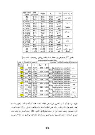 60
‫الس‬‫العنيف‬ ‫لوك‬‫الصف‬NMean
Std.
Deviation
Std. Error
Mean
‫كالم‬‫جارح‬
‫الخامس‬41948.686.78.10
‫الثامن‬47689.307.03.10
‫ضرب‬
‫الخامس‬41945.896.379.83E-02
‫الثامن‬47686.316.629.58E-02
‫مقاطعة‬
‫الخامس‬41942.664.366.73E-02
‫الثامن‬47682.934.656.73E-02
‫حرمان‬
‫الخامس‬41944.095.648.71E-02
‫الثامن‬47684.225.758.33E-02
‫حبس‬
‫الخامس‬41941.813.815.88E-02
‫الثامن‬47681.984.125.97E-02
‫تهديد‬
‫الخامس‬41943.204.947.63E-02
‫الثامن‬47683.385.197.52E-02
‫سخرية‬
‫الخامس‬41942.534.627.14E-02
‫الثامن‬47682.704.867.03E-02
‫مجموع‬‫العنف‬
‫المنزلي‬
‫الخامس‬419428.8427.88.43
‫الثامن‬476830.8229.31.42
‫مل‬
‫لمل‬ ‫اجلل‬57‫تملالعناملاجنزي‬ ‫ش‬ ‫منملةملمته‬ ‫الث‬ ‫مسمل‬ ‫قملبنيملتالميذملاللاملاخل‬ ‫:ملداللةملالك‬
Independent Samples Test
Levene's Test for Equality of Variancest-test for Equality of Means
FSig.tdf
Sig. (2-
tailed)
‫جارح‬Equal variances assumed5.839.016-4.3018960.000
Equal variances not assumed-4.3118885.594.000
‫ضرب‬
Equal variances assumed12.066.001-3.0578960.002
Equal variances not assumed-3.0658888.308.002
‫مقاطعة‬
Equal variances assumed15.079.000-2.8048960.005
Equal variances not assumed-2.8158922.343.005
‫حرمان‬
Equal variances assumed1.247.264-1.1428960.254
Equal variances not assumed-1.1438854.422.253
‫حبس‬
Equal variances assumed10.169.001-2.0498960.041
Equal variances not assumed-2.0598938.613.040
‫تهديد‬
Equal variances assumed5.320.021-1.6908960.091
Equal variances not assumed-1.6958903.874.090
‫سخرية‬
Equal variances assumed8.792.003-1.6428960.101
Equal variances not assumed-1.6478903.997.100
‫مجموع‬‫العنف‬
‫المنزلي‬
Equal variances assumed5.634.018-3.2568960.001
Equal variances not assumed-3.2678905.530.001
‫ةبة‬‫ة‬‫س‬ ‫يل‬ ‫ةرض‬‫ع‬‫الت‬ ‫ةطات‬‫س‬‫متو‬ ‫ةا‬ ‫ي‬ ‫ان‬‫ر‬‫ةا‬ ‫ةا‬ ‫للع‬ ‫ةال‬‫اب‬ ‫األ‬ ‫ةرض‬‫ع‬‫ت‬ ‫ة‬‫ل‬‫ع‬ ‫ةرث‬‫م‬‫الع‬ ‫ةار‬‫اب‬‫ال‬ ‫ةري‬ ‫أت‬ ‫ةع‬‫ب‬‫تت‬ ‫ةن‬‫م‬ ‫ةد‬‫ي‬‫د‬‫وا‬
.‫ااعلم‬ ‫ا‬ ‫لع‬‫ةا‬،‫ال‬ ‫ة‬‫ي‬‫م‬ ‫ت‬ ‫ن‬ ‫ث‬ ‫ةدقر‬ ‫اا‬ ‫ةا‬ ‫للع‬ ‫ةبة‬‫س‬ ‫يل‬ ‫ةابق‬‫س‬‫ال‬ ‫ةاع‬‫ا‬‫اال‬ ،‫ة‬‫اب‬‫ف‬ ‫ةد‬‫ك‬‫لتؤ‬ ‫ااتوسطات‬ ‫تة‬‫و‬
‫ةدول‬‫جل‬‫ا‬ ‫ةر‬‫ن‬‫اف‬ ‫ةم‬‫ل‬‫ااع‬ ‫ةا‬ ‫ع‬ ‫من‬ ‫عل‬ ‫للمية‬ ‫وسطيا‬ ‫يتعرضون‬ ‫امن‬ ‫ال‬58‫و‬ ‫)ر‬‫ع‬ ‫ة‬ ‫ةة‬‫ل‬‫دال‬ ‫ةن‬‫م‬ ‫ةق‬‫ة‬‫التح‬ ‫ةدة‬‫ل‬
‫ةر‬‫ة‬‫اب‬‫ال‬ ‫ةادل‬‫ة‬‫ع‬‫لت‬ ‫ةون‬‫ة‬‫س‬ ‫لياب‬ ‫ةار‬‫ة‬‫ب‬‫ت‬ ‫ا‬ ‫ةتاداث‬‫ة‬‫س‬‫ي‬ ‫ةرو‬‫ة‬‫اب‬‫ال‬‫ةني‬‫ة‬‫ب‬ ‫ةر‬‫ة‬‫اب‬‫ال‬ ‫ةدا‬‫ة‬‫ع‬ ‫ةة‬‫ة‬‫ل‬‫دا‬ ‫ةة‬‫ة‬‫ف‬‫كا‬ ‫ةرو‬‫ة‬‫اب‬‫ال‬ ‫ع‬ ‫ة‬‫ة‬ ‫ةل‬‫ة‬‫ك‬‫ن‬ ‫ةني‬‫ة‬‫ب‬‫ت‬
 