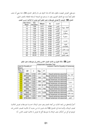 61
‫ةدول‬‫جل‬‫ا‬ ‫ةر‬‫ن‬‫اف‬ ‫دال‬ ‫يري‬ ‫الابر‬ ‫ا‬ ‫كان‬‫،ةد‬ ‫يلطردر‬ ‫للتهديد‬ ‫التعرض‬ ‫متوسطي‬59‫ةا‬ ‫ع‬ ‫ن‬ ‫ة‬‫ع‬‫ي‬ ‫ا‬ ‫ة‬ .)
‫مع‬ ‫سجم‬ ‫ي‬ ‫ما‬ ‫و‬ ‫و‬ ‫العمرثر‬ ‫الابار‬ ‫مع‬ ‫ايد‬‫د‬‫ت‬ ‫ا‬ ‫ي‬ ‫ااعلم‬.‫دق‬ ‫اا‬ ‫ا‬ ‫يلع‬ ‫ااتعلةة‬ ‫السابةة‬ ‫تيجة‬ ‫ال‬
‫لمل‬ ‫اجلل‬58‫ملالتالميذملحسبملاللا‬ ‫ضملل‬ ‫تملعناملاجعلمملالذيملتع‬ ‫ش‬ ‫ئيملجته‬ ‫:ملالهصاملاإلحل‬
‫الصف‬NMean
Std.
Deviation
Std. Error
Mean
‫ألفاظ‬‫مهينة‬
‫الثامن‬47688.777.89.11
‫الخامس‬41948.157.88.12
‫ضرب‬
‫مسطرة‬
‫الثامن‬47688.027.83.11
‫الخامس‬41947.407.87.12
‫سخرية‬
‫الثامن‬47685.867.34.11
‫الخامس‬41945.557.27.11
‫ضرب‬
‫الثامن‬47685.367.17.10
‫الخامس‬41945.017.12.11
‫تهديد‬
‫بال‬‫عالمات‬
‫الثامن‬47686.907.66.11
‫الخامس‬41946.487.64.12
‫تهديد‬‫بالطرد‬
‫الثامن‬47685.027.15.10
‫الخامس‬41944.837.05.11
‫مجموع‬
‫عنف‬‫المعلم‬
‫الثامن‬476839.9339.89.58
‫الخامس‬419437.4140.24.62
‫لمل‬ ‫اجلل‬51‫تملعناملاجعلم‬ ‫ش‬ ‫منملةملمته‬ ‫الث‬ ‫مسمل‬ ‫قملبنيملتالميذملاللاملاخل‬ ‫:ملداللةملالك‬
Independent Samples Test
Levene's Test for Equality of Variancest-test for Equality of
Means
FSig.tDf
Sig. (2-
tailed)
‫ألفاظ‬‫مهينة‬
Equal variances assumed.085.7713.7248960.000
Equal variances not assumed3.7248816.238.000
‫ضرب‬‫مسطرة‬
Equal variances assumed.102.7493.7458960.000
Equal variances not assumed3.7438802.893.000
‫سخرية‬
Equal variances assumed.807.3692.0528960.040
Equal variances not assumed2.0538834.337.040
‫ضرب‬
Equal variances assumed2.127.1452.2748960.023
Equal variances not assumed2.2758829.745.023
‫تهديد‬
‫بال‬‫عالمات‬
Equal variances assumed.794.3732.5638960.010
Equal variances not assumed2.5648821.576.010
‫تهديد‬‫بالطرد‬
Equal variances assumed1.876.1711.3138960.189
Equal variances not assumed1.3158844.016.189
‫مجموع‬‫عنف‬
‫المعلم‬
Equal variances assumed.058.8102.9708960.003
Equal variances not assumed2.9688794.830.003
‫ة‬‫ي‬‫م‬ ‫الت‬ ‫ةرض‬‫ع‬‫ت‬ ‫ةطات‬‫س‬‫متو‬ ‫ا‬ ‫ةب‬‫س‬‫احت‬ ‫ر‬ ‫ةدم‬‫ل‬‫ا‬ ‫ةا‬ ‫ع‬ ‫ةو‬ ‫و‬ ‫ةا‬ ‫الع‬ ‫ةاد‬‫ع‬‫ب‬ ‫من‬ ‫ال‬ ‫ال‬ ‫البعد‬ ‫من‬ ‫للتحةق‬‫و‬ ‫ا‬‫ري‬
‫ا‬ ‫ة‬‫ة‬‫ة‬ ‫ةا‬‫ة‬‫ة‬ ‫بت‬ ‫و‬ ‫رر‬ ‫ةدم‬‫ة‬‫ة‬‫ل‬‫ا‬ ‫ةا‬‫ة‬‫ة‬ ‫لع‬‫ةدول‬‫ة‬‫ة‬‫جل‬‫ا‬ ‫يف‬60‫ةد‬‫ة‬‫ة‬ ،‫ةام‬‫ة‬‫ة‬‫خل‬‫ا‬ ‫ةا‬‫ة‬‫ة‬،‫ال‬ ‫ة‬‫ة‬‫ة‬‫ي‬‫م‬ ‫ت‬ ‫ن‬ ‫ةد‬‫ة‬‫ة‬‫ي‬‫جد‬ ‫ةن‬‫ة‬‫ة‬‫م‬ ‫ةا‬‫ة‬‫ة‬ ‫ل‬ ‫ةني‬‫ة‬‫ة‬‫ب‬‫،ت‬ ‫دانعر‬
‫امن‬ ‫ال‬ ‫ال،ا‬ ‫مي‬ ‫ت‬ ‫ل‬ ‫تعرض‬ ‫وا‬ ‫ل‬ ‫متوسط‬ ‫اا‬ ‫ر‬ ‫الدم‬ ‫ا‬ ‫ع‬ ‫لال‬ ‫من‬ ‫كل‬‫يف‬ ‫ا‬‫و‬‫تعرض‬‫ما‬ .
‫مل‬
 