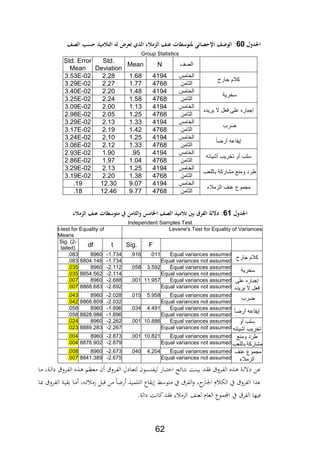 62
‫لمل‬ ‫اجلل‬60‫ملالتالميذملحسبملاللا‬ ‫ضملل‬ ‫تملعناملالزمالءملالذيملتع‬ ‫ش‬ ‫ئيملجته‬ ‫:ملالهصاملاإلحل‬‫مل‬
Group Statistics
‫الصف‬NMean
Std.
Deviation
Std. Error
Mean
‫كالم‬‫جارح‬
‫الخامس‬41941.682.283.53E-02
‫الثامن‬47681.772.273.29E-02
‫سخرية‬
‫الخامس‬41941.482.203.40E-02
‫الثامن‬47681.582.243.25E-02
‫يريده‬ ‫ال‬ ‫فعل‬ ‫على‬ ‫إجباره‬
‫الخامس‬41941.132.003.09E-02
‫الثامن‬47681.252.052.98E-02
‫ضرب‬
‫الخامس‬41941.332.133.29E-02
‫الثامن‬47681.422.193.17E-02
‫إ‬‫يقا‬‫أرضا‬ ‫عه‬
‫الخامس‬41941.252.103.24E-02
‫الثامن‬47681.332.123.06E-02
‫سلب‬‫أشيائه‬ ‫تخريب‬ ‫أو‬
‫الخامس‬4194.951.902.93E-02
‫الثامن‬47681.041.972.86E-02
‫طرد‬‫باللعب‬ ‫مشاركة‬ ‫ومنع‬
‫الخامس‬41941.252.133.29E-02
‫الثامن‬47681.382.203.19E-02
‫مجموع‬‫عنف‬‫الزمالء‬
‫الخامس‬41949.0712.30.19
‫الثامن‬47689.7712.46.18
‫لمل‬ ‫اجلل‬69‫تملعناملالزمالء‬ ‫ش‬ ‫منملةملمته‬ ‫الث‬ ‫مسمل‬ ‫قملبنيملتالميذملاللاملاخل‬ ‫:ملداللةملالك‬
Independent Samples Test
Levene's Test for Equality of Variancest-test for Equality of
Means
FSig.tdf
Sig. (2-
tailed)
‫كالم‬‫جارح‬
Equal variances assumed.011.916-1.7348960.083
Equal variances not assumed-1.7348804.146.083
‫سخرية‬
Equal variances assumed3.592.058-2.1128960.035
Equal variances not assumed-2.1148854.562.035
‫على‬ ‫إجباره‬
‫يريده‬ ‫ال‬ ‫فعل‬
Equal variances assumed11.957.001-2.6888960.007
Equal variances not assumed-2.6928868.683.007
‫ضرب‬
Equal variances assumed5.958.015-2.0288960.043
Equal variances not assumed-2.0328868.809.042
‫إ‬‫يقا‬‫أرضا‬ ‫عه‬
Equal variances assumed4.491.034-1.8968960.058
Equal variances not assumed-1.8968828.986.058
‫سلب‬‫أو‬
‫أشيائه‬ ‫تخريب‬
Equal variances assumed10.886.001-2.2628960.024
Equal variances not assumed-2.2678889.283.023
‫طرد‬‫ومنع‬
‫باللعب‬ ‫مشاركة‬
Equal variances assumed10.821.001-2.8738960.004
Equal variances not assumed-2.8798876.902.004
‫مجموع‬‫عنف‬
‫الزمالء‬
Equal variances assumed4.204.040-2.6738960.008
Equal variances not assumed-2.6758841.389.007
‫ةا‬‫م‬ ‫ةةر‬‫ل‬‫دا‬ ‫ةرو‬‫اب‬‫ال‬ ‫ع‬ ‫ة‬ ‫ةم‬‫ن‬‫مع‬ ‫ن‬ ‫ةرو‬‫اب‬‫ال‬ ‫ةادل‬‫ع‬‫لت‬ ‫ةون‬‫س‬ ‫لياب‬ ‫ةار‬‫ب‬‫ت‬ ‫ا‬ ‫ةائج‬‫ت‬‫ف‬ ‫ةة‬ ‫بي‬ ‫ةد‬‫ة‬، ‫ةرو‬‫اب‬‫ال‬ ‫ع‬ ‫ة‬ ‫ةة‬‫ل‬‫دال‬ ‫عن‬
‫التلمي‬ ‫يةاع‬ ‫متوس‬ ‫يف‬ ‫الابر‬‫و‬ ‫ر‬ ‫اجلار‬ ‫ث‬ ‫الل‬ ‫يف‬ ‫الابرو‬ ‫عدا‬‫ةا‬‫ي‬ ‫ةرو‬‫اب‬‫ال‬ ‫ةة‬‫ي‬‫بة‬ ‫ةا‬‫م‬ ‫ر‬ ‫ة‬‫ئ‬ ‫زم‬ ‫بل‬ ‫من‬ ‫رضا‬
.‫دالة‬ ‫كافة‬‫،ةد‬ ‫ر‬ ‫الدم‬ ‫ا‬ ‫لع‬ ‫العاث‬ ‫الموع‬ ‫يف‬ ‫الابر‬ ‫،يها‬
 