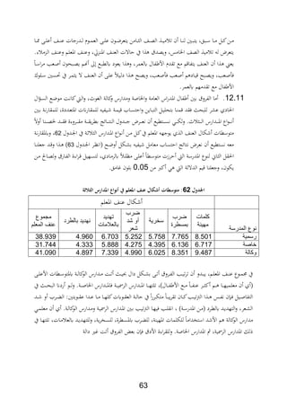 62
‫ةا‬‫ة‬‫ة‬‫و‬ ‫ة‬‫ة‬‫ة‬‫ل‬‫ع‬ ‫ةا‬‫ة‬‫ة‬ ‫ع‬ ‫ةدرجات‬‫ة‬‫ل‬ ‫ةوث‬‫ة‬‫ة‬‫م‬‫الع‬ ‫ة‬‫ة‬‫ة‬‫ل‬‫ع‬ ‫ةون‬‫ة‬‫ض‬‫يتعر‬ ‫ةامن‬‫ة‬‫ة‬ ‫ال‬ ‫ةا‬‫ة‬‫ة‬،‫ال‬ ‫ة‬‫ة‬‫ي‬‫م‬ ‫ت‬ ‫ن‬ ‫ةا‬‫ة‬‫ة‬ ‫ل‬ ‫ةني‬‫ة‬‫ة‬‫ب‬‫يت‬ ‫ةبقر‬‫ة‬‫س‬ ‫ةا‬‫ة‬‫ة‬‫م‬ ‫ةل‬‫ة‬‫ة‬‫ك‬‫ةن‬‫ة‬‫م‬
‫ةم‬‫ل‬‫ااع‬ ‫ةا‬ ‫وع‬ ‫ةدقر‬ ‫اا‬ ‫ةا‬ ‫الع‬ ‫حاالت‬ ‫يف‬ ‫ا‬ ‫وي،د‬ ‫اخلام،ر‬ ‫ال،ا‬ ‫مي‬ ‫ت‬ ‫ل‬ ‫يتعرض‬.‫ر‬ ‫ةدم‬‫ل‬‫ا‬ ‫ةا‬ ‫وع‬
‫اب‬ ‫األ‬ ‫تةدث‬ ‫مع‬ ‫م‬ ‫يتابا‬ ‫ا‬ ‫الع‬ ‫ن‬ ‫ا‬ ‫يع‬‫يلعمرر‬ ‫ال‬‫ةا‬‫س‬‫ا‬‫ر‬‫م‬ ‫ةعد‬‫ا‬ ‫ةبحون‬،‫ي‬ ‫ةم‬ ‫ىل‬ ‫ةع‬‫ب‬‫يلط‬ ‫يعود‬ ‫ا‬ ‫و‬
‫ةلوك‬‫ة‬‫س‬ ‫ةني‬‫س‬‫حت‬ ‫يف‬ ‫ةر‬‫م‬ ‫ي‬ ‫ال‬ ‫ةا‬ ‫الع‬ ‫ن‬ ‫ة‬‫ل‬‫ع‬ ‫ةي‬‫ل‬‫د‬ ‫ا‬ ‫ة‬ ‫ةك‬،‫وي‬ ‫ةعدر‬‫ا‬ ، ‫ةعد‬‫ا‬ ‫م‬ ‫ةاد‬‫ي‬ ‫ةبك‬،‫وي‬ ‫ةعدر‬‫ا‬ ،
‫يلعمر‬ ‫تةدمهم‬ ‫مع‬ ‫ابال‬ ‫األ‬.
12.11.‫و‬ ‫العامة‬ ‫ال‬‫ر‬‫ااد‬ ‫ابال‬ ‫بني‬ ‫الابرو‬ ‫ما‬‫ةع‬‫ض‬‫مو‬ ‫ةة‬‫ف‬‫كا‬ ‫ة‬‫ل‬‫ا‬‫و‬ ‫الغوثر‬ ‫كالة‬‫و‬ ‫ومدارل‬ ‫اخلااة‬‫ال‬‫ؤ‬‫ة‬‫س‬‫ال‬
‫ةني‬‫ب‬ ‫ةة‬‫ف‬‫ر‬‫للمةا‬ ‫ةددةر‬‫ع‬‫اات‬ ‫انت‬‫ر‬‫ةا‬‫ة‬‫للم‬ ‫ةيابي‬ ‫ةة‬‫م‬‫ي‬ ‫ةا‬‫س‬‫احت‬‫و‬ ‫ةاين‬‫ب‬‫الت‬ ‫ةل‬‫ي‬‫بتحل‬ ‫ةا‬ ‫م‬ ‫،ةد‬ ‫للبح‬ ‫عشر‬ ‫احلادث‬
‫وال‬ ‫ا‬ ‫ة‬‫ة‬‫ة‬‫ة‬‫ة‬،‫خل‬ ‫ةد‬‫ة‬‫ة‬‫ة‬‫ة‬‫ة‬، ‫ةرورة‬‫ة‬‫ة‬‫ة‬‫ة‬‫ة‬‫م‬ ‫ةة‬‫ة‬‫ة‬‫ة‬‫ة‬‫ة‬‫ي‬‫ر‬‫بط‬ ‫ةائج‬‫ة‬‫ة‬‫ة‬‫ة‬‫ت‬ ‫ال‬ ‫ةدول‬‫ة‬‫ة‬‫ة‬‫ة‬‫ج‬ ‫ةرض‬‫ة‬‫ة‬‫ة‬‫ة‬‫ع‬‫ف‬ ‫ن‬ ‫ةتطيع‬‫ة‬‫ة‬‫ة‬‫ة‬‫س‬‫ف‬ ‫ةي‬‫ة‬‫ة‬‫ة‬‫ة‬‫ل‬‫ل‬‫و‬ .‫ث‬ ‫ة‬‫ة‬‫ة‬‫ة‬‫ة‬‫ل‬‫ا‬ ‫ةدارل‬‫ة‬‫ة‬‫ة‬‫ة‬‫ا‬‫ا‬ ‫اع‬‫و‬‫ة‬‫ة‬‫ة‬‫ة‬‫ة‬‫ف‬
‫يوج‬ ‫ث‬ ‫ال‬ ‫ا‬ ‫الع‬ ‫لال‬ ‫متوسطات‬‫ةدول‬‫جل‬‫ا‬ ‫يف‬ ‫ةة‬ ‫ال‬ ‫ةدارل‬‫ا‬‫ا‬ ‫اع‬‫و‬‫ة‬‫ف‬ ‫ةن‬‫م‬ ‫ةل‬‫ك‬‫يف‬ ‫ااعلم‬ ‫ه‬62‫ةة‬‫ف‬‫ر‬‫وياةا‬ ‫ر‬
‫يابي‬ ‫معامل‬ ‫احتسا‬ ‫فتائج‬ ‫فعرض‬ ‫ن‬ ‫فستطيع‬ ‫مع‬‫ةدول‬‫جل‬‫ا‬ ‫ةر‬‫ن‬‫اف‬ ‫ةك‬‫ض‬‫و‬ ‫ةلل‬‫ش‬‫ب‬62‫ةد‬ ‫و‬ ‫ا‬ ‫ة‬ )‫ةا‬ ‫جعل‬
‫ل‬ ‫اا‬ ‫ال‬ ‫احلةل‬‫ة‬‫ل‬‫ع‬ ‫ةطا‬‫س‬‫متو‬ ‫حرزت‬ ‫ال‬ ‫اادرسة‬ ‫وع‬‫ةادث‬‫م‬‫يلر‬ ‫ة‬‫ل‬‫من‬‫ةن‬‫م‬ ‫ةاحل‬،‫ل‬‫و‬ ‫ةار‬‫اب‬‫ال‬ ‫ارة‬‫ر‬‫ة‬ ‫ةهيل‬‫س‬‫لت‬ ‫ر‬
‫يلون‬‫وج‬ ‫ر‬‫الداللة‬ ‫يم‬ ‫ا‬ ‫عل‬‫من‬ ‫كرب‬ ‫ي‬ ‫ال‬0.05‫يامق‬ ‫بلون‬.
‫لمل‬ ‫اجلل‬62‫نهاعملاجلارسملالثالثة‬ ‫لملعناملاجعلمملةمل‬ ‫تمل‬ ‫ش‬ ‫:ملمته‬‫مل‬
‫ااعلم‬ ‫ا‬ ‫ع‬ ‫لال‬
‫المدرسة‬ ‫نوع‬
‫كلمات‬
‫مهينة‬
‫ضرب‬
‫ب‬‫مسطرة‬
‫سخرية‬
‫ضرب‬
‫شد‬ ‫أو‬
‫شعر‬
‫تهديد‬
‫بالعالمات‬
‫بالطرد‬ ‫نهديد‬
‫مجموع‬
‫المعلم‬ ‫عنف‬
‫رسمية‬8.5017.7655.7585.2526.7034.96038.939
‫خاصة‬6.7176.1364.3954.2755.8884.33331.744
‫وكالة‬9.4878.3516.0254.9907.3394.89741.090
‫ة‬‫ة‬‫ل‬‫األع‬ ‫ةطات‬‫ة‬‫س‬‫ياتو‬ ‫ةة‬‫ة‬‫ل‬‫كا‬‫الو‬ ‫ةدارل‬‫ة‬‫م‬ ‫ةة‬‫ة‬‫ت‬ ‫ة‬‫ة‬‫ي‬ ‫دال‬ ‫ةلل‬‫ة‬‫ش‬‫ب‬ ‫ة‬‫ة‬‫ت‬ ‫ةرو‬‫ة‬‫اب‬‫ال‬ ‫ةد‬‫ة‬‫ي‬‫ت‬‫ر‬‫ت‬ ‫ن‬ ‫ةدو‬‫ة‬‫ب‬‫ي‬ ‫ةمر‬‫ة‬‫ل‬‫ااع‬ ‫ةا‬‫ة‬ ‫ع‬ ‫ةوع‬‫ة‬‫م‬‫ت‬ ‫يف‬
‫ا‬ ‫ةع‬‫ة‬‫ة‬‫ة‬‫م‬ ‫ةا‬‫ة‬‫ة‬‫ة‬‫اب‬ ‫ع‬ ‫ةر‬‫ة‬‫ة‬‫ة‬ ‫ك‬ ‫ةم‬‫ة‬‫ة‬‫ة‬ ‫ةا‬‫ة‬‫ة‬‫ة‬‫ه‬‫معلمي‬ ‫ن‬ ‫ث‬‫يف‬ ‫ة‬‫ة‬‫ة‬‫ة‬‫ح‬‫الب‬ ‫ردان‬ ‫ةو‬‫ة‬‫ة‬‫ة‬‫ل‬‫و‬ .‫ةة‬‫ة‬‫ة‬‫ة‬‫ا‬‫اخلا‬ ‫ةدارل‬‫ة‬‫ة‬‫ة‬‫ا‬‫،ا‬ ‫ةة‬‫ة‬‫ة‬‫ة‬‫ي‬‫الرا‬ ‫ةدارل‬‫ة‬‫ة‬‫ة‬‫ا‬‫ا‬ ‫ةا‬‫ة‬‫ة‬‫ة‬‫ه‬‫تلت‬ ‫ةال)ر‬‫ة‬‫ة‬‫ة‬‫اب‬ ‫أل‬
‫ةد‬‫ة‬‫ة‬ ‫و‬ ‫ةر‬‫ة‬‫ة‬ ‫ال‬ ‫ةوبتنيمي‬‫ة‬‫ة‬‫ة‬‫ع‬ ‫ةدا‬‫ة‬‫ة‬‫ع‬ ‫ةا‬‫ة‬‫ة‬‫م‬ ‫ةا‬‫ة‬‫ة‬‫ه‬‫كل‬‫ةويت‬‫ة‬‫ة‬‫ة‬‫الع‬ ‫ةة‬‫ة‬‫ة‬‫ل‬‫حا‬ ‫يف‬ ‫ا‬‫ر‬‫ةر‬‫ة‬‫ة‬‫ل‬‫مت‬ ‫ةا‬‫ة‬‫ة‬‫ب‬‫ي‬‫ر‬‫تة‬ ‫ةان‬‫ة‬‫ة‬‫ك‬‫ةد‬‫ة‬‫ة‬‫ي‬‫ت‬‫رت‬‫ال‬ ‫ا‬ ‫ة‬‫ة‬‫ة‬ ،‫ة‬‫ة‬‫ة‬‫اب‬‫ف‬ ‫ن‬ ‫ة‬‫ة‬‫ة‬، ‫ةيل‬‫ة‬‫ة‬‫ا‬‫التابا‬
‫ة‬‫ل‬‫كا‬‫الو‬ ‫ةدارل‬‫ة‬‫م‬‫و‬ ‫ةة‬‫ي‬‫الرا‬ ‫ةدارل‬‫ة‬‫ا‬‫ا‬ ‫ةني‬‫ب‬ ‫ةد‬‫ة‬‫ي‬‫ت‬‫رت‬‫ال‬ ‫ةا‬‫ه‬‫،ي‬ ‫ةد‬‫ة‬‫ل‬‫افة‬ ‫ر‬ )‫ةة‬‫س‬‫اادر‬ ‫ةن‬‫ة‬‫م‬ ‫ةرد‬‫ط‬‫يل‬ ‫ةد‬‫ة‬‫ي‬‫التهد‬‫و‬ ‫ةعرر‬‫ش‬‫ال‬‫ةي‬‫ة‬‫م‬‫معل‬ ‫ن‬ ‫ث‬ .‫ة‬
‫يف‬ ‫ةا‬‫ه‬‫تلت‬ ‫ةاتر‬‫م‬ ‫يلع‬ ‫ةد‬‫ي‬‫للتهد‬‫و‬ ‫يةر‬‫ر‬‫ةا‬‫س‬‫لل‬ ‫ةطرةر‬‫س‬‫يا‬ ‫ةر‬ ‫لل‬ ‫ةر‬ ‫ااهي‬ ‫للللمات‬ ‫استاداما‬ ‫د‬ ‫األ‬ ‫م‬ ‫كالة‬‫الو‬ ‫مدارل‬
‫دالة‬ ‫يري‬ ‫تة‬ ‫الابرو‬ ‫بع‬ ‫ن‬ ، ‫األد‬ ‫ارة‬‫ر‬‫للة‬‫و‬ .‫اخلااة‬ ‫اادارل‬ ‫الرايةر‬ ‫اادارل‬ ‫لل‬
‫مل‬
‫مل‬
‫مل‬
 