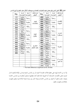 64
‫لمل‬ ‫اجلل‬62‫رل‬ ‫ملللرق‬ ‫يكي‬ ‫مهمل‬ ‫قيمملمع‬ ‫ينمل‬ ‫:ملحتليهملالتب‬‫نهاعملاجلارس‬ ‫لملعناملاجعلمملةمل‬ ‫تمل‬ ‫ش‬ ‫ملبنيملمته‬ ‫تملاجتعلد‬‫مل‬
‫عنف‬ ‫نوع‬
‫المعلم‬
‫نوع‬
‫المدرسة‬
‫نوع‬
‫المدرسة‬
Sig.
‫عنف‬ ‫نوع‬
‫المعلم‬
‫نوع‬
‫المدرسة‬
‫نوع‬
‫المدرسة‬
Sig.
‫الكلمات‬
‫ال‬‫مهينة‬
‫رسمية‬
‫خاصة‬.000
‫تهديد‬
‫بال‬‫عالمات‬
‫رسمية‬
‫خاصة‬.131
‫وكالة‬.029‫وكالة‬.210
‫خاصة‬
‫رسمية‬.000
‫خاصة‬
‫رسمية‬.131
‫وكالة‬.000‫وكالة‬.023
‫وكالة‬
‫رسمية‬.029
‫وكالة‬
‫رسمية‬.210
‫خاصة‬.000‫خاصة‬.023
‫ضرب‬
‫ب‬‫مسطرة‬
‫رسمية‬
‫خاصة‬.000
‫تهديد‬
‫بالطرد‬
‫رسمية‬
‫خاصة‬.248
‫وكالة‬.284‫وكالة‬.982
‫خاصة‬
‫رسمية‬.000
‫خاصة‬
‫رسمية‬.248
‫وكالة‬.000‫وكال‬‫ة‬.516
‫وكالة‬
‫رسمية‬.284
‫وكالة‬
‫رسمية‬.982
‫خاصة‬.000‫خاصة‬.516
‫سخرية‬
‫رسمية‬
‫خاصة‬.002
‫مجموع‬
‫عنف‬‫المعلم‬
‫رسمية‬
‫خاصة‬.003
‫وكالة‬.739‫وكالة‬.522
‫خاصة‬
‫رسمية‬.002
‫خاصة‬
‫رسمية‬.003
‫وكالة‬.005‫وكالة‬.003
‫وكالة‬
‫رسمية‬.739
‫وكالة‬
‫رسمية‬.522
‫خاصة‬.005‫خاصة‬.003
‫ضرب‬‫أو‬
‫شعر‬ ‫شد‬
‫رسمية‬
‫خاصة‬.035
‫وكالة‬.737
‫خاصة‬
‫رسمية‬.035
‫وكالة‬.349
‫وكالة‬
‫رسمية‬.737
‫خاصة‬.349
* The mean difference is significant at the .05 level.
، ‫ليهار‬ ‫االفتباع‬ ‫من‬ ‫بد‬ ‫وال‬‫ةدال‬‫ل‬‫ا‬ ‫ةر‬‫اب‬‫ال‬ ‫ةة‬‫ل‬‫كا‬‫الو‬ ‫ةدارل‬‫م‬‫و‬ ‫ةة‬‫ي‬‫الرا‬ ‫ةدارل‬‫ا‬‫ا‬ ‫ةني‬‫ب‬ ‫دال‬ ‫ةر‬، ‫ال‬ ‫ةة‬‫ف‬‫ر‬‫ااةا‬ ‫تاالت‬ ‫معنم‬ ‫ابي‬
‫ةة‬‫ة‬‫ة‬‫ا‬‫اخلا‬ ‫ةدارل‬‫ة‬‫ة‬‫ا‬‫ا‬ ‫ةني‬‫ة‬‫ة‬‫ب‬ ‫ةة‬‫ة‬‫ة‬‫ف‬‫ر‬‫ياةا‬ ‫ا‬‫ر‬‫ة‬‫ة‬‫ة‬،‫ح‬ ‫م‬ ‫ةا‬‫ة‬‫ة‬‫ه‬‫معنم‬ ‫ةان‬‫ة‬‫ة‬‫ك‬‫ةد‬‫ة‬‫ة‬‫ة‬، ‫ةة‬‫ة‬‫ة‬‫ل‬‫الدا‬ ‫ةرو‬‫ة‬‫ة‬‫اب‬‫ال‬ ‫ةا‬‫ة‬‫ة‬‫م‬ .)‫ةة‬‫ة‬‫ة‬‫ح‬‫اجلار‬ ‫ةات‬‫ة‬‫ة‬‫م‬‫اللل‬ ‫ةا‬‫ة‬‫ة‬‫ا‬ ‫ةد‬‫ة‬‫ة‬‫ي‬‫الوح‬
‫ةة‬‫ة‬‫و‬‫عد‬ ‫ةة‬‫ة‬‫ج‬‫در‬ ‫ىل‬ ‫ةدر‬‫ة‬‫ع‬‫ا‬ ‫ا‬ ‫ا‬‫و‬‫ة‬‫ة‬‫س‬‫و‬ ‫ةة‬‫ة‬‫ا‬‫اخلا‬ ‫ةدارل‬‫ة‬‫ا‬‫ا‬ ‫ةني‬‫ة‬‫ب‬ ‫ةر‬‫ة‬‫اب‬‫ال‬ ‫ن‬ ‫ةر‬‫ة‬‫ن‬ ‫لل‬ ‫ةة‬‫ة‬‫اب‬‫مل‬ .‫ةا‬‫ة‬ ‫ويري‬‫ةد‬‫ة‬‫ي‬‫يلتهد‬ ‫ةق‬‫ة‬‫ل‬‫يتع‬ ‫ةا‬‫ة‬‫م‬‫،ي‬ ‫ةة‬‫ة‬‫ل‬‫الدال‬
.‫يلطرد‬ ‫التهديد‬‫و‬ ‫مات‬ ‫يلع‬
 