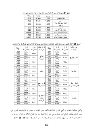 65
‫لمل‬ ‫اجلل‬62.‫نهاعملاجلارسملعلىملحله‬ ‫هملنهعملمنمل‬ ‫تملعناملالزمالءملحمسهبةملل‬ ‫ش‬ ‫:ملمته‬‫مل‬
‫رسمية‬‫خاصة‬‫وكالة‬
‫الجارح‬ ‫الكالم‬1.7271.5681.718
‫سخرية‬1.5421.4211.472
‫ال‬ ‫ما‬ ‫فعل‬ ‫على‬ ‫اجبار‬
‫يرغب‬
1.1851.2251.268
‫ض‬‫رب‬1.2851.2601.201
‫األرض‬ ‫على‬ ‫ايقاع‬1.2951.2091.226
‫سلبها‬ ‫أو‬ ‫أشيائه‬ ‫إتالف‬1.0001.0110.998
‫اللعب‬ ‫من‬ ‫ومنع‬ ‫طرد‬1.2051.2521.498
‫الزمالء‬ ‫عنف‬ ‫مجموع‬9.4499.2569.481
‫لمل‬ ‫اجلل‬65‫لملعنا‬ ‫تمل‬ ‫ش‬ ‫ملبنيملمته‬ ‫رلتملاجتعلد‬ ‫ملللرق‬ ‫يكي‬ ‫مهمل‬ ‫قيمملمع‬ ‫ينمل‬ ‫:ملحتليهملالتب‬‫مل‬‫نهاعملاجلارس‬ ‫الزمالءملةمل‬
‫ن‬‫عنف‬ ‫وع‬
‫الزمالء‬
‫نوع‬
‫المدرسة‬
‫نوع‬
‫المدرسة‬
Sig.
‫ن‬‫عنف‬ ‫وع‬
‫الزمالء‬
‫نوع‬
‫المدرسة‬
‫نوع‬
‫المدرسة‬
Sig.
‫كالم‬‫جارح‬
‫رسمية‬
‫خاصة‬.371
‫إ‬‫يقاع‬
‫أرضا‬
‫رسمية‬
‫خاصة‬.991
‫وكالة‬.983‫وكالة‬.787
‫خاصة‬
‫رسمية‬.371
‫خاصة‬
‫رسمية‬.991
‫وكالة‬.636‫وكالة‬.849
‫وكالة‬
‫رسمية‬.983
‫وكالة‬
‫رسمية‬.787
‫خاصة‬.636‫خاصة‬.849
‫سخرية‬
‫رسمية‬
‫خاصة‬.590
‫سلب‬
‫رسمية‬
‫خاصة‬.994
‫وكالة‬.803‫وكالة‬1.00
‫خاصة‬
‫رسمية‬.590
‫خاصة‬
‫رسمية‬.994
‫وكالة‬.945‫وكالة‬.995
‫وكالة‬
‫رسمية‬.803
‫وكالة‬
‫رسمية‬1.00
‫خاصة‬.945‫خاصة‬.995
‫اجبار‬‫على‬
‫يريد‬ ‫ال‬ ‫ما‬ ‫فعل‬
‫رسمية‬
‫خاصة‬.897
‫طرد‬‫ومنع‬
‫المشاركة‬
‫رسمية‬
‫خاصة‬.920
‫وكالة‬.685‫وكالة‬.169
‫خاصة‬
‫رسمية‬.897
‫خاصة‬
‫رسمية‬.920
‫وكالة‬.972‫وكالة‬.622
‫وكالة‬
‫رسمية‬.685
‫وكالة‬
‫رسمية‬.169
‫خاصة‬.972‫خاصة‬.622
‫ضرب‬
‫رسمية‬
‫خاصة‬.976
‫مجموع‬
‫عنف‬
‫الزمالء‬
‫رسمية‬
‫خاصة‬.957
‫وكالة‬.712‫وكالة‬.998
‫خاصة‬
‫رسمية‬.976
‫خاصة‬
‫رسمية‬.957
‫وكالة‬.925‫وكالة‬.966
‫وكالة‬
‫رسمية‬.712
‫وكالة‬
‫رسمية‬.998
‫خاصة‬.925‫خاصة‬.966
‫ال‬ ،‫اب‬ ‫ب‬ ‫ا‬ ‫ي‬ ‫ان‬‫ر‬‫ا‬ ‫ة‬ ‫ال‬ ‫اادارل‬ ‫اع‬‫و‬‫ف‬ ‫بني‬ ‫فة‬‫ر‬‫ااةا‬ ‫استلمال‬ ‫وألجل‬‫ةن‬‫م‬ ‫ةدارل‬‫ا‬‫ا‬ ‫ع‬ ‫ة‬ ‫ة‬‫ي‬‫م‬ ‫ت‬ ‫ة‬‫ل‬ ‫ةرض‬‫ع‬‫يت‬ ‫ةا‬‫م‬ ‫ةة‬‫ة‬‫ي‬‫ر‬‫ط‬
‫ةن‬‫م‬ ‫ث‬ ‫يف‬ ‫ةدارل‬‫ا‬‫ا‬ ‫ةن‬‫م‬ ‫ةة‬ ‫ال‬ ‫اع‬‫و‬‫ة‬‫ف‬‫األ‬ ‫ةني‬‫ب‬ ‫ةة‬‫ل‬‫دا‬ ‫ةرو‬، ‫ال‬ ‫ة‬‫ف‬ ‫ة‬‫ل‬‫ع‬ ‫اضك‬‫و‬ ‫بشلل‬ ‫تدل‬ ‫تائج‬ ‫ال‬ ‫كافة‬‫و‬ .‫ر‬ ‫الدم‬ ‫ا‬ ‫ع‬
‫اجلدوالن‬ .‫ر‬ ‫الدم‬ ‫ا‬ ‫لع‬ ‫العاث‬ ‫الموع‬ ‫حي‬ ‫من‬ ‫لل‬ ‫ك‬‫و‬ ‫همر‬ ‫بي‬ ‫،يما‬ ‫ر‬ ‫الدم‬ ‫ا‬ ‫ع‬ ‫لال‬64‫ر‬65)‫ع‬ ‫ع‬
 