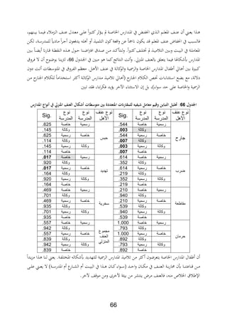 66
‫اا‬ ‫ةا‬‫ة‬‫ة‬ ‫ع‬ ‫ن‬ ‫ة‬‫ة‬‫ة‬‫ع‬‫ي‬ ‫ا‬ ‫ة‬‫ة‬‫همر‬ ‫ة‬‫ة‬‫ة‬‫ي‬‫ب‬ ‫ةا‬‫ة‬‫ة‬‫م‬‫،ي‬ ‫ر‬ ‫ةدم‬‫ة‬‫ة‬‫ل‬‫ا‬ ‫ةا‬‫ة‬ ‫ع‬ ‫ةدل‬‫ة‬‫ة‬‫ع‬‫م‬ ‫ة‬‫ة‬‫ة‬‫ل‬‫ع‬ ‫ا‬‫ري‬‫ة‬‫ة‬ ‫ك‬‫ر‬‫ةؤ‬‫ة‬‫ة‬‫ي‬ ‫مل‬ ‫ةة‬‫ة‬‫ة‬‫ا‬‫اخلا‬ ‫ةدارل‬‫ة‬‫ا‬‫ا‬ ‫يف‬ ‫ة‬‫ة‬‫ة‬‫اب‬‫اي‬ ‫ث‬ ‫ة‬‫ة‬‫ة‬‫ل‬‫ا‬ ‫ةم‬‫ة‬‫ل‬‫ع‬
‫ةن‬‫ل‬‫ل‬ ‫ةةر‬‫س‬‫للمدر‬ ‫ةاد‬‫م‬ ‫ا‬‫ر‬‫ة‬‫ج‬ ‫يد،عون‬ ‫ل‬ ‫و‬ ‫التلمي‬ ‫كون‬‫عة‬ ‫ا‬‫و‬ ‫عن‬ ‫انمجا‬ ‫يلون‬ ‫د‬ ‫ااعلم‬ ‫ا‬ ‫ع‬ ‫اياباض‬ ‫يف‬ ‫،السبد‬
‫ةة‬‫ة‬‫ة‬‫ل‬‫ااعام‬‫و‬ ‫ةة‬‫ة‬‫ة‬‫ي‬‫الب‬ ‫يف‬‫ةن‬‫ة‬‫ة‬‫م‬ ‫ةد‬‫ة‬‫ة‬‫ك‬ ‫ت‬ ‫ل‬‫و‬ .‫ا‬‫ري‬‫ة‬‫ة‬‫ة‬ ‫ك‬‫ةا‬‫ة‬‫ة‬‫ل‬‫ختت‬ ‫مل‬ ‫ة‬‫ة‬‫ة‬‫ي‬‫م‬ ‫الت‬ ‫ةني‬‫ة‬‫ة‬‫ب‬‫ة‬‫ة‬‫ة‬‫ض‬‫ا‬‫رت‬،‫ا‬ ‫ةد‬‫ة‬‫ة‬‫ا‬‫ةول‬‫ة‬‫ة‬‫ح‬ ‫ا‬‫ةني‬‫ة‬‫ة‬‫ب‬ ‫ةا‬‫ة‬‫ة‬ ‫ي‬ ‫ان‬‫ر‬‫ةا‬‫ة‬‫ة‬ ‫ةة‬‫ة‬‫ة‬‫ط‬‫ة‬ ‫ال‬ ‫ع‬ ‫ة‬‫ة‬‫ة‬
.‫دق‬ ‫اا‬ ‫ا‬ ‫يلع‬ ‫يتعلق‬ ‫،يما‬ ‫لايفا‬ ‫ع‬ ‫اادارل‬‫ةدول‬‫جل‬‫ا‬ ‫يف‬ ‫مبني‬ ‫و‬ ‫كما‬‫تائج‬ ‫ال‬ ‫تة‬‫و‬66‫ةرو‬، ‫ال‬ ‫ن‬ ‫ةو‬‫ض‬‫بو‬ ‫ةا‬ ‫لرتي‬ ‫ر‬
‫دون‬ ‫ةة‬‫ة‬‫ت‬ ‫ةطات‬‫ة‬‫س‬‫ااتو‬ ‫يف‬ ‫ةرو‬‫ة‬‫اب‬‫ال‬ ‫ةم‬‫ة‬‫ن‬‫مع‬ .‫ةل‬‫ة‬ ‫األ‬ ‫ةا‬‫ة‬ ‫ع‬ ‫يف‬ ‫ةة‬‫ة‬‫ل‬‫كا‬‫الو‬‫و‬ ‫ةة‬‫ة‬‫ي‬‫الرا‬‫و‬ ‫ةة‬‫ة‬‫ا‬‫اخلا‬ ‫ةدارل‬‫ة‬‫ا‬‫ا‬ ‫ةال‬‫ة‬‫اب‬ ‫ةاق‬‫ة‬ ‫ةني‬‫ة‬‫ب‬ ‫ةرية‬‫ة‬‫ب‬‫ك‬
‫ةع‬ ‫ب‬ ‫مع‬ ‫داللةر‬‫ةت‬‫س‬‫ا‬‫ةار‬‫جل‬‫ا‬ ‫ث‬ ‫ة‬‫ل‬‫ال‬ ‫ةا‬‫خت‬ ‫ارات‬‫ةن‬‫م‬ ‫ةار‬‫جل‬‫ا‬ ‫ث‬ ‫ة‬‫ل‬‫لل‬ ‫ةتاداما‬‫س‬‫ا‬ ‫ةر‬ ‫ك‬ ‫ةة‬‫ل‬‫كا‬‫الو‬ ‫ةدارل‬‫م‬ ‫ة‬‫ي‬‫م‬ ‫ت‬ ‫ةاق‬
‫تبني‬ ‫،ةد‬ ‫ار‬ ‫ت‬‫ر‬‫،ل‬ ‫يؤيد‬ ‫ر‬ ‫اآل‬ ‫ار‬ ‫االست‬ ‫ن‬ ‫بل‬ ‫ار)ر‬‫و‬‫س‬ ‫حد‬ ‫عل‬ ‫اخلااة‬‫و‬ ‫الراية‬
‫لمل‬ ‫اجلل‬66‫لملالعناملاجنزي‬ ‫تمل‬ ‫ش‬ ‫ملبنيملمته‬ ‫رلتملاجتعلد‬ ‫ملللرق‬ ‫يكي‬ ‫مهمل‬ ‫قيمملمع‬ ‫ينمل‬ ‫:ملحتليهملالتب‬‫نهاعملاجلارس‬ ‫ملةمل‬‫مل‬
‫ن‬‫عنف‬ ‫وع‬
‫األهل‬
‫نوع‬
‫المدرسة‬
‫نوع‬
‫المدرسة‬
Sig.
‫ن‬‫عنف‬ ‫وع‬
‫األهل‬
‫نوع‬
‫المدرسة‬
‫نوع‬
‫المدرسة‬
Sig.
‫جارح‬
‫رسمية‬‫خاصة‬.544
‫حبس‬
‫رسمية‬‫خاصة‬.625
‫وكالة‬.003‫وكالة‬.145
‫خاصة‬‫رسمية‬.544‫خاصة‬‫رسمية‬.625
‫وكالة‬.007‫وكالة‬.114
‫وكالة‬‫رسمية‬.003‫وكالة‬‫رسمية‬.145
‫خاصة‬.007‫خاصة‬.114
‫ضرب‬
‫رسمية‬‫خاصة‬.614
‫تهديد‬
‫رسمية‬‫خاصة‬.017
‫وكالة‬.352‫وكالة‬.920
‫خاصة‬‫رسمية‬.614‫خاصة‬‫رسمية‬.017
‫وكالة‬.219‫وكالة‬.164
‫وكالة‬‫رسمية‬.352‫وكالة‬‫رسمية‬.920
‫خاصة‬.219‫خاصة‬.164
‫مقاطعة‬
‫رسمية‬‫خاصة‬.210
‫سخرية‬
‫رسمية‬‫خاصة‬.469
‫وكالة‬.940‫وكالة‬.701
‫خاصة‬‫رسمية‬.210‫خاصة‬‫رسمية‬.469
‫وكالة‬.539‫وكالة‬.935
‫وكالة‬‫رسمية‬.940‫وكالة‬‫رسمية‬.701
‫خاصة‬.539‫خاصة‬.935
‫حرمان‬
‫رسمية‬‫خاصة‬1.000
‫مجموع‬
‫العنف‬
‫المنزلي‬
‫رسمية‬‫خاصة‬.557
‫وكالة‬.793‫وكا‬‫لة‬.942
‫خاصة‬‫رسمية‬1.000‫خاصة‬‫رسمية‬.557
‫وكالة‬.892‫وكالة‬.839
‫وكالة‬‫رسمية‬.793‫وكالة‬‫رسمية‬.942
‫خاصة‬.892‫خاصة‬.839
‫ةدا‬‫ي‬‫د‬‫م‬ ‫ا‬ ‫ة‬ ‫ةا‬ ‫ل‬ ‫ة‬‫ع‬‫ي‬ .‫ةة‬‫اب‬‫اااتل‬ ‫لال‬ ‫ع‬ ‫للتهديد‬ ‫الراية‬ ‫اادارل‬ ‫مي‬ ‫ت‬ ‫من‬ ‫ر‬ ‫ك‬ ‫يتعرضون‬ ‫اخلااة‬ ‫اادارل‬ ‫ابال‬ ‫ن‬
‫ع‬ ‫ةا‬‫ة‬‫ة‬‫ة‬ ‫اعت‬ ‫ةن‬‫ة‬‫ة‬‫م‬‫ة‬‫ة‬‫ة‬‫ة‬‫ل‬‫ع‬ ‫ة‬‫ة‬‫ة‬‫ة‬‫ع‬‫ي‬ ‫ال‬ )‫ةة‬‫ة‬‫ة‬‫س‬‫اادر‬ ‫ث‬ ‫ع‬‫ةار‬‫ة‬‫ة‬‫ة‬‫ش‬‫ال‬ ‫ث‬ ‫ةة‬‫ة‬‫ة‬‫ة‬‫ي‬‫الب‬ ‫يف‬ ‫ا‬ ‫ة‬‫ة‬‫ة‬ ‫ةان‬‫ة‬‫ة‬‫ة‬‫ك‬‫ار‬‫و‬‫ة‬‫ة‬‫ة‬‫ة‬‫س‬ ‫ةد‬‫ة‬‫ة‬‫ح‬‫ا‬‫و‬ ‫ةان‬‫ة‬‫ة‬‫ة‬‫ل‬‫م‬ ‫يف‬ ‫ةا‬‫ة‬‫ة‬‫ة‬ ‫الع‬ ‫ةة‬‫ة‬‫ة‬‫ب‬‫ر‬‫دا‬ ‫ن‬
.‫ر‬ ‫آل‬ ‫ا‬ ‫مو‬ ‫ومن‬ ‫رة‬ ‫أل‬ ‫ة‬ ‫بي‬ ‫من‬ ‫تشر‬ ‫ي‬ ‫مرض‬ ‫ا‬ ‫،الع‬ ‫ر‬ ‫م‬ ‫ص‬ ‫اخل‬ ‫اإل‬
 