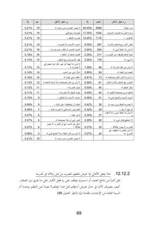 69
‫األهل‬ ‫فعل‬ ‫رد‬‫العدد‬%‫األهل‬ ‫فعل‬ ‫رد‬‫عدد‬%
‫إجابة‬ ‫دون‬406945.40%‫ال‬+ ‫سبب‬ ‫دون‬ ‫الضرب‬ ‫يجوز‬190.21%
‫األسباب‬ ‫لتعرف‬ ‫المدرسة‬ ‫زيارة‬155417.35%‫بمعرفتي‬ ‫أتصرف‬190.21%
‫الشكوى‬-111612.45%‫المعلم‬ ‫أضرب‬-190.21%
‫واإلدارة‬ ‫المعلم‬ ‫مع‬ ‫األمر‬ ‫نقاش‬5876.55%‫أتصرف‬ ‫ثم‬ ‫األسباب‬ ‫أعرف‬190.21%
+ ‫ابني‬ ‫أخطأ‬ ‫إذا‬ ‫بأس‬ ‫ال‬2642.95%‫لل‬ ‫أتعرف‬‫ضربه‬ ‫عدم‬ ‫أطلب‬ ‫ثم‬ ‫سبب‬-190.21%
‫الضرب‬ ‫عن‬ ‫للتوقف‬ ‫المعلم‬ ‫تنبيه‬-2112.35%‫أعاقبه‬ ‫أو‬ ‫المعلم‬ ‫أفصل‬-160.18%
+ ‫شيء‬ ‫ال‬1792.00%‫المعلم‬ ‫مع‬ ‫المسؤولون‬ ‫يقف‬-150.17%
+ ‫الدراسة‬ ‫أجل‬ ‫من‬ ‫بأس‬ ‫ال‬981.09%
‫كي‬ ‫المعلم‬ ‫أنبه‬ ‫ذلك‬ ‫غير‬ ‫أما‬ ‫أخطأ‬ ‫إذا‬ ‫بأس‬ ‫ال‬
+ ‫يضربه‬ ‫ال‬150.17%
+ ‫الجنة‬ ‫من‬ ‫العصا‬800.89%‫السبب‬ ‫عن‬ ‫ابني‬ ‫أسأل‬140.16%
+ ‫مصلحته‬ ‫ألجل‬ ‫كان‬ ‫إذا‬ ‫بأس‬ ‫ال‬730.81%+ ‫أيضا‬ ‫ابني‬ ‫أعاقب‬140.16%
‫للحل‬ ‫واإلدارة‬ ‫المعلم‬ ‫مع‬ ‫التعاون‬610.68%+ ‫المعلم‬ ‫أواجه‬ ‫وإال‬ ‫لمصلحته‬ ‫كان‬ ‫إن‬ ‫بأس‬ ‫ال‬130.15%
+ ‫المعلم‬ ‫شكر‬450.50%‫المدرسة‬ ‫تبديل‬-110.12%
+ ‫التلميذ‬ ‫بمصلحة‬ ‫أدرى‬ ‫المعلم‬440.49%‫يكررها‬ ‫بأال‬ ‫المعلم‬ ‫تهديد‬-110.11%
+ ‫ابني‬ ‫وأنصح‬ ‫السبب‬ ‫أعرف‬410.46%‫أشتكي‬ ‫ثم‬ ‫األسباب‬ ‫أعرف‬-90.10%
+ ‫سبب‬ ‫دون‬ ‫المعلم‬ ‫يضربه‬ ‫ال‬380.42%‫الولد‬ ‫على‬ ‫يتحططوا‬ ‫أن‬ ‫أخاف‬-80.09%
‫أزعل‬ ،‫أنزعج‬-290.32%‫المفروض‬‫الولد‬ ‫ضرب‬ ‫ال‬ ‫استدعائي‬-70.08%
‫أشكوه‬ ‫وإال‬ ،‫ابني‬ ‫أخطأ‬ ‫إذا‬ ‫بأس‬ ‫ال‬
+270.30%‫عليه‬ ‫أدعو‬-60.07%
+ ‫شيء‬ ‫فعل‬ ‫أستطيع‬ ‫ال‬260.29%+ ‫لمصلحته‬ ‫هذا‬ ‫أن‬ ‫ابني‬ ‫أخبر‬60.07%
‫إطالقا‬ ‫يجوز‬ ‫ال‬ ‫الضرب‬-240.27%
‫يجوز‬ ‫ال‬ ‫الضرب‬ ‫أن‬ ‫مع‬ ‫السبب‬ ‫عن‬ ‫أسأل‬
‫إطالقا‬-60.07%
‫بأس‬ ‫ال‬‫غير‬ ‫الخفيف‬ ‫بالضرب‬
+ ‫المبرح‬240.27%+ ‫ابني‬ ‫أنصح‬ ‫وإال‬ ،‫أخطأ‬ ‫كان‬ ‫إن‬ ‫بأس‬ ‫ال‬50.06%
+ ‫سبب‬ ‫دون‬ ‫الضرب‬ ‫يجوز‬ ‫ال‬190.21%
12.12.2.‫اادرسة‬ ‫يف‬ ‫ئ‬ ‫زم‬ ‫بل‬ ‫من‬ ‫ر‬ ‫لل‬ ‫ابلهم‬ ‫تعرض‬ ‫ا‬ ‫اق‬ ‫األ‬ ‫يابعل‬ ‫ا‬ ‫ما‬
‫ة‬‫ل‬‫ع‬ ‫ةار‬‫ب‬‫الل‬ ‫ةل‬‫ة‬‫ع‬، ‫رد‬ ‫ة‬‫ل‬‫ع‬ ‫ةا‬ ‫يتو‬ ‫ارع‬‫ر‬‫ةتم‬‫ة‬‫س‬‫ا‬ ‫و‬ ‫ةا‬ ‫الع‬ ‫ةائج‬‫ت‬‫ف‬ ‫ةن‬‫ة‬‫م‬ ‫ا‬‫ري‬‫ة‬ ‫ك‬‫ةل‬‫ع‬‫ل‬.‫ةغار‬‫ة‬،‫ال‬ ‫ةني‬‫ب‬ ‫ةرث‬‫جي‬ ‫ةا‬‫ة‬‫م‬
‫ن‬ ‫ةدان‬‫ة‬‫ة‬‫ج‬‫و‬ ‫ةري‬‫ة‬‫ة‬‫ن‬ ‫الت‬ ‫ةن‬‫ة‬‫ة‬‫ع‬ ‫ةدا‬‫ة‬‫ة‬‫ي‬‫بع‬ ‫ةا؟‬‫ة‬‫ة‬ ‫ااو‬ ‫ا‬ ‫ة‬‫ة‬‫ة‬ ‫ةل‬‫ة‬‫ة‬ ‫ا‬ ‫م‬ ‫ةا‬‫ة‬‫ة‬ ‫ب‬ ‫ةرض‬‫ة‬‫ة‬‫ع‬‫ت‬ ‫ةال‬‫ة‬‫ة‬‫ح‬ ‫يف‬ ‫اآلير‬ ‫ةرف‬‫ة‬‫ة‬،‫يت‬ ‫ةا‬‫ة‬‫ة‬‫ي‬‫ك‬
‫اجلدول‬ ‫افنر‬ ‫ا‬ ‫لي‬ ‫ااةدمة‬ ‫اإلجايت‬ ‫من‬ ‫الغالبة‬ ‫سبة‬ ‫ال‬68)
 