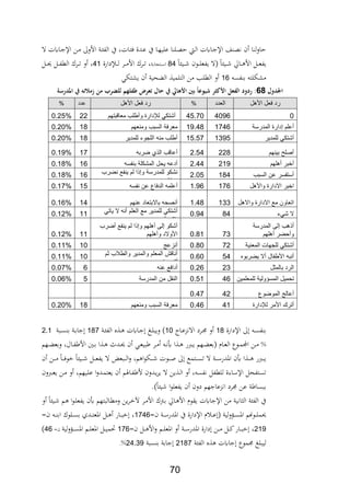 70
‫ال‬ ‫ةايت‬‫ج‬‫اإل‬ ‫ةن‬‫م‬ ‫األوىل‬ ‫ةة‬ ‫الاب‬ ‫يف‬ ‫ةاتر‬ ، ‫ةدة‬‫ع‬ ‫يف‬ ‫ةا‬‫ه‬‫علي‬ ‫ا‬ ‫ةل‬،‫ح‬ ‫ة‬‫ل‬‫ا‬ ‫ةايت‬‫ج‬‫اإل‬ ‫ا‬ ،‫ف‬ ‫ن‬ ‫ا‬ ‫حاول‬
‫ةاق‬‫ة‬‫ة‬ ‫األ‬ ‫ةل‬‫ة‬‫ة‬‫ع‬‫ياب‬‫ا‬ ‫ةي‬‫ة‬‫ة‬ ‫ةون‬‫ة‬‫ة‬‫ل‬‫يابع‬ ‫ال‬ ‫ا‬ ‫ةي‬‫ة‬‫ة‬84‫ةتجابة‬‫ة‬‫ة‬‫س‬‫ا‬‫ةإلدارة‬‫ة‬‫ة‬‫ل‬ ‫ةر‬‫ة‬‫ة‬‫م‬‫األ‬ ‫ةرك‬‫ة‬‫ة‬‫ت‬ ‫ر‬41‫ةل‬‫ة‬‫ة‬‫حي‬ ‫ةل‬‫ة‬‫ة‬‫اب‬‫الط‬ ‫ةرك‬‫ة‬‫ة‬‫ت‬ ‫و‬ ‫ر‬
‫ابس‬ ‫ب‬ ‫مشللت‬16‫يشتلي‬ ‫ن‬ ‫حية‬ ‫ال‬ ‫التلمي‬ ‫من‬ ‫الطلد‬ ‫و‬‫مل‬‫مل‬
‫ملململململ‬‫لمل‬ ‫اجلل‬68‫بملمنمل‬ ‫ضملطكلهمملللض‬ ‫لملتع‬ ‫يملةملح‬ ‫ه‬ ‫ملبنيملا‬ً‫يهع‬ ‫مل‬ ‫كث‬ ‫دملالكعهملا‬ ‫:ملرد‬‫ة‬ ‫ملةملاجلر‬ ‫زمالئ‬
‫األهل‬ ‫فعل‬ ‫رد‬‫العدد‬%‫ا‬ ‫فعل‬ ‫رد‬‫ألهل‬‫عدد‬%
0409645.70‫معاقبتهم‬ ‫وأطلب‬ ‫لإلدارة‬ ‫أشتكي‬220.25%
‫المدرسة‬ ‫إدارة‬ ‫أعلم‬174619.48‫ومنعهم‬ ‫السبب‬ ‫معرفة‬180.20%
‫للمدير‬ ‫أشتكي‬139515.57‫للمدير‬ ‫اللجوء‬ ‫منه‬ ‫أطلب‬180.20%
‫بينهم‬ ‫أصلح‬2282.54‫ضربه‬ ‫الذي‬ ‫أعاقب‬170.19%
‫أهلهم‬ ‫أخبر‬2192.44‫يحل‬ ‫أدعه‬‫بنفسه‬ ‫المشكلة‬160.18%
‫السبب‬ ‫عن‬ ‫أستفسر‬1842.05‫نضرب‬ ‫ينفع‬ ‫لم‬ ‫وإذا‬ ‫للمدرسة‬ ‫نشكو‬
‫بيدنا‬
160.18%
‫واألهل‬ ‫االدارة‬ ‫اخبر‬1761.96‫نفسه‬ ‫عن‬ ‫الدفاع‬ ‫أعلمه‬150.17%
‫واالهل‬ ‫االدارة‬ ‫مع‬ ‫اتعاون‬1331.48‫عنهم‬ ‫باالبتعاد‬ ‫أنصحه‬140.16%
‫شيء‬ ‫ال‬840.94‫العل‬ ‫مع‬ ‫للمدير‬ ‫أشتكي‬‫ياتي‬ ‫ال‬ ‫أنه‬ ‫م‬
‫بنتيجة‬
110.12%
‫المدرسة‬ ‫إلى‬ ‫أذهب‬
‫أهلهم‬ ‫وأحضر‬730.81
‫أضرب‬ ‫ينفع‬ ‫لم‬ ‫وإذا‬ ‫أهلهم‬ ‫إلى‬ ‫أشكو‬
‫وأهلهم‬ ‫األوالد‬110.12%
‫المعنية‬ ‫للجهات‬ ‫أشتكي‬720.80‫أنزعج‬100.11%
‫أال‬ ‫األطفال‬ ‫أنبه‬‫يضربوه‬540.60‫ثم‬ ‫والطالب‬ ‫والمدير‬ ‫المعلم‬ ‫أناقش‬
‫أتصرف‬
100.11%
‫الرد‬‫بالمثل‬220.26‫عنه‬ ‫أدافع‬60.07%
‫للمعلمين‬ ‫المسؤولية‬ ‫تحميل‬460.51‫المدرسة‬ ‫من‬ ‫النقل‬50.06%
‫الموضوع‬ ‫أعالج‬420.47
‫لإلدارة‬ ‫األمر‬ ‫أترك‬410.46‫ومنعهم‬ ‫السبب‬ ‫معرفة‬180.20%
‫اإلدارة‬ ‫ىل‬ ‫ة‬‫ة‬‫س‬‫اب‬ ‫ب‬18‫ةا‬‫ة‬‫ع‬‫االفد‬ ‫ةرد‬‫ة‬‫ت‬ ‫و‬10‫ةة‬‫ة‬ ‫الاب‬ ‫ع‬ ‫ة‬‫ة‬ ‫ةايت‬‫ة‬‫ج‬ ‫ةو‬‫ة‬‫ل‬‫ويب‬ )187‫ةبة‬‫ة‬‫س‬ ‫ب‬ ‫ةة‬‫ة‬‫ب‬‫جا‬2.1
%‫ةهم‬‫ة‬ ‫وبع‬ ‫ةالر‬‫ة‬‫اب‬ ‫األ‬ ‫ةني‬‫ة‬‫ب‬ ‫ا‬ ‫ة‬‫ة‬ ‫ةدث‬‫ة‬‫حي‬ ‫ن‬ ‫ةي‬‫ة‬‫ع‬‫بي‬ ‫ةر‬‫ة‬‫م‬ ‫ة‬‫ة‬‫ف‬‫ع‬ ‫ا‬ ‫ة‬‫ة‬ ‫ةربر‬‫ة‬‫ي‬ ‫ةهم‬‫ة‬ ‫بع‬ ‫ةاث‬‫ة‬‫ع‬‫ال‬ ‫ةوع‬‫ة‬‫م‬‫ال‬ ‫ةن‬‫ة‬‫م‬
‫ن‬ ‫ةن‬‫ة‬‫ة‬‫ة‬‫م‬ ‫ةا‬‫ة‬‫ة‬‫ة‬،‫و‬ ‫ا‬ ‫ةي‬‫ة‬‫ة‬‫ة‬ ‫ةل‬‫ة‬‫ة‬‫ة‬‫ع‬‫ياب‬ ‫ال‬ ‫ةبع‬‫ة‬‫ة‬‫ة‬‫ل‬‫ا‬‫و‬ ‫مر‬ ‫ا‬‫و‬‫ةل‬‫ة‬‫ة‬‫ة‬ ‫ةوت‬‫ة‬‫ة‬‫ة‬‫ا‬ ‫ىل‬ ‫ةتمع‬‫ة‬‫ة‬‫ة‬‫س‬‫ت‬ ‫ال‬ ‫ةة‬‫ة‬‫ة‬‫ة‬‫س‬‫اادر‬ ‫عن‬ ‫ا‬ ‫ة‬‫ة‬‫ة‬‫ة‬ ‫ةربر‬‫ة‬‫ة‬‫ة‬‫ي‬
‫ةربون‬‫ع‬‫ي‬ ‫ةن‬‫م‬ ‫و‬ ‫ةيهمر‬‫ل‬‫ع‬ ‫ا‬‫و‬‫ةد‬‫م‬‫يعت‬ ‫ن‬ ‫ةايفم‬‫اب‬ ‫أل‬ ‫ةدون‬‫ي‬‫ر‬‫ي‬ ‫ال‬ ‫ين‬ ‫ة‬‫ل‬‫ا‬ ‫و‬ ‫ر‬ ‫فابس‬ ‫للطابل‬ ‫اإلسارة‬ ‫تستابحل‬
‫ببس‬.)‫ا‬ ‫ي‬ ‫ا‬‫و‬‫يابعل‬ ‫ن‬ ‫دون‬ ‫افدعاجهم‬ ‫ترد‬ ‫عن‬ ‫ة‬ ‫ا‬
‫و‬ ‫ا‬ ‫ةي‬ ‫ةم‬ ‫ا‬‫و‬‫ة‬‫ل‬‫يابع‬ ‫عن‬ ‫ةالبتهم‬‫ط‬‫وم‬ ‫ين‬‫ر‬‫ة‬ ‫آل‬ ‫ةر‬‫م‬‫األ‬ ‫ةرتك‬‫ب‬ ‫ةاق‬ ‫األ‬ ‫يةوث‬ ‫اإلجايت‬ ‫من‬ ‫افية‬ ‫ال‬ ‫ة‬ ‫الاب‬ ‫يف‬
=‫ن‬ ‫ةة‬‫ة‬‫ة‬‫س‬‫اادر‬ ‫يف‬ ‫اإلدارة‬ ‫ث‬ ‫ة‬‫ة‬‫ة‬‫ع‬ ‫لية‬‫و‬‫ةؤ‬‫ة‬‫ة‬‫س‬‫اا‬ ‫م‬ ‫ةو‬‫ة‬‫ة‬‫ل‬‫حيم‬1746=‫ن‬ ‫ة‬‫ة‬‫ة‬ ‫اب‬ ‫ةلوك‬‫ة‬‫ة‬‫س‬‫ب‬ ‫ةدث‬‫ة‬‫ة‬‫ت‬‫ااع‬ ‫ةل‬‫ة‬‫ة‬ ‫ةار‬‫ة‬‫ة‬‫ب‬ ‫ر‬
219‫و‬ ‫ةة‬‫ة‬‫ة‬‫س‬‫اادر‬ ‫دارة‬ ‫ةن‬‫ة‬‫ة‬‫م‬ ‫ةل‬‫ة‬‫ة‬‫ك‬‫ةار‬‫ة‬‫ة‬‫ب‬ ‫ر‬=‫ن‬ ‫ةل‬‫ة‬‫ة‬ ‫األ‬‫و‬ ‫ةم‬‫ة‬‫ة‬‫ل‬‫ااع‬176‫لية‬‫و‬‫ةؤ‬‫ة‬‫ة‬‫س‬‫اا‬ ‫ةم‬‫ة‬‫ة‬‫ل‬‫ااع‬ ‫ةل‬‫ة‬‫ة‬‫ي‬‫حتم‬=‫ن‬46)
‫ة‬ ‫الاب‬ ‫ع‬ ‫جايت‬ ‫تموع‬ ‫ليبلو‬2187‫سبة‬ ‫ب‬ ‫جابة‬24.29%.
 