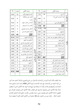 72
‫ل‬ ‫األ‬ ‫جابة‬‫العدد‬%‫ل‬ ‫األ‬ ‫جابة‬‫العدد‬%
‫شيئا‬‫أفعل‬‫ال‬
‫ير‬ ‫ال‬391.10
‫تتمة‬‫ابني‬‫مع‬‫التعامل‬
‫فب‬ ‫و‬ ‫ااسؤولية‬ ‫محل‬140.40
‫بدا‬ ‫الب‬ ‫حيدث‬ ‫ال‬ ‫ا‬
170.48
‫حل‬ ‫علم‬‫ت‬ ‫مشل‬
‫ابس‬ ‫ب‬
90.25
‫ير‬ ‫،عل‬ ‫ستطيع‬ ‫ال‬70.20‫معهم‬ ‫اللعد‬ ‫من‬ ‫ع‬ ‫م‬80.23
‫تموع‬639.78‫م‬ ‫لد‬‫ي‬ ‫ن‬‫رعم‬60.17
‫بنفسه‬
‫ة‬ ‫الشر‬ ‫رب‬43812.38‫ااوضوع‬ ‫يف‬ ‫مع‬ ‫ع‬ ‫ا‬ ‫ت‬30.08
‫اجههم‬‫و‬1233.48‫اجلسدث‬ ‫الد،اع‬ ‫علم‬30.08
‫مع‬ ‫تعاون‬‫اادرسة‬892.51‫الموع‬431.21
)‫ددد‬ ‫يري‬ ‫رد‬ ‫طق‬ ‫يا‬ ‫ااشللة‬ ‫حل‬752.12
‫المعتدي‬‫مع‬‫التعامل‬
‫للتعاون‬ ‫ل‬ ‫رة‬ ‫ز‬137728.90
‫هم‬ ‫بي‬ ‫الك‬501.41‫ل‬‫و‬‫لهم‬ ‫ىل‬ ‫م‬902.54
‫الوضع‬ ‫د‬ ‫ا‬‫ر‬350.99‫ع‬‫الشار‬ ‫يف‬ ‫ااعتدث‬ ‫هتديد‬531.50
‫يلةوة‬ ‫ااشللة‬ ‫حل‬330.93‫وهت‬ ‫ل‬ ‫األ‬ ‫بي‬ ‫ت‬‫م‬ ‫ديد‬491.38
‫اادرسة‬ ‫رب‬300.85‫األسبا‬ ‫هم‬ ‫م‬ ،‫تة‬350.99
‫عدور‬ ‫ااشللة‬ ‫حل‬70.20‫افت‬ ‫و‬ ‫ااعتدث‬ ‫ضر‬240.68
‫د‬ ‫ي‬70.20‫بود‬ ‫ااعتدث‬ ‫ىل‬ ‫التحدث‬230.65
‫الموع‬88725.1‫ل‬ ‫يا‬ ‫عاملهم‬200.57
‫ابني‬‫مع‬‫التعامل‬
‫يفم‬ ‫التعرض‬ ‫بعدث‬ ‫اف،ح‬1353.81‫لطيا‬ ‫بشلل‬ ‫عاملهم‬80.23
‫ملان‬ ‫كل‬‫يف‬ ‫ا،ة‬‫ر‬‫و‬ ‫وال‬3219.07‫سادهم‬70.20
‫ع‬‫للشار‬ ‫اخلرو‬ ‫من‬ ‫ع‬ ‫م‬2095.91‫لية‬‫و‬‫ااسؤ‬ ‫ل‬ ‫حتميل‬50.14
‫األسبا‬ ‫عل‬ ‫م‬ ‫تعرف‬942.66‫بع‬‫يفم‬‫هم‬ ‫م‬ ‫كرب‬50.14
‫ساعدع‬‫و‬ ‫دعم‬ ‫ر‬ ‫مع‬ ‫ا‬330.93‫الموع‬169647.9
،‫اب‬ ‫ال‬ ‫ضب‬ ‫علم‬200.57
‫ةوع‬‫ة‬ ‫ال‬ ‫ةن‬‫ة‬‫م‬ ‫ال‬‫ؤ‬‫ة‬‫ة‬‫س‬‫ال‬ ‫ةايت‬‫ة‬‫ج‬‫اإل‬ ‫ةن‬‫ة‬‫م‬ ‫ةرية‬‫ة‬‫ب‬‫ك‬‫ةة‬‫ة‬‫ي‬‫كم‬‫ةا‬‫ة‬ ‫تت‬ ، ‫ةا‬‫ة‬ ‫ااو‬ ‫ا‬ ‫ة‬‫ة‬‫ةري‬‫ة‬‫ب‬‫ك‬‫ةدد‬‫ة‬‫ع‬ ‫ةم‬‫ة‬‫ج‬‫ح‬ ‫لل‬ ‫ة‬‫ة‬‫ل‬‫و‬ ‫ر‬ ‫ةو‬‫ة‬‫ت‬‫اااب‬
‫ةل‬‫ة‬‫ل‬‫ك‬‫اردة‬‫و‬‫ة‬‫ة‬‫ل‬‫ا‬ ‫ةايت‬‫ة‬‫ج‬‫اإل‬ ‫ةدد‬‫ة‬‫ع‬ ‫ةو‬‫ة‬‫ل‬‫ب‬ .)‫ةة‬‫ة‬‫ب‬‫اإلجا‬ ‫ةن‬‫ة‬‫ع‬ ‫ةة‬‫ة‬ ‫العي‬ ‫اد‬‫ر‬‫ة‬‫ة‬، ‫ةن‬‫ة‬‫م‬4000‫ع‬ ‫ة‬‫ة‬ ‫ةل‬‫ة‬‫ي‬‫بتحل‬ ‫ةا‬‫ة‬ ‫م‬ .‫ةة‬‫ة‬‫ب‬‫جا‬
‫يف‬ ‫ا‬ ‫ا‬ ‫اب‬ ‫ا‬ ‫ن‬ ‫كان‬‫و‬ ‫اتر‬ ، ‫يف‬ ‫واميعها‬ ‫اإلجايتر‬‫ةون‬‫ل‬‫يابع‬ ‫ال‬ ‫ين‬ ‫ة‬‫ل‬‫ا‬ ‫ةاق‬ ‫األ‬ ‫ةة‬ ، ‫كبريةمي‬‫ات‬ ، ‫بع‬‫ر‬
‫ةع‬‫ة‬‫م‬ ‫ةرف‬‫ة‬،‫بت‬ ‫ةون‬‫ة‬‫م‬‫يةو‬ ‫ين‬ ‫ة‬‫ة‬‫ل‬‫ا‬ ‫ةاق‬‫ة‬ ‫األ‬ ‫ةة‬‫ة‬ ،‫و‬ ‫ةار‬‫ة‬ ‫ااو‬ ‫ةل‬‫ة‬‫حل‬ ‫ةهم‬‫ة‬‫س‬‫اب‬ ‫ب‬ ‫ةر،ون‬‫ة‬،‫يت‬ ‫ين‬ ‫ة‬‫ة‬‫ل‬‫ا‬ ‫ةاق‬‫ة‬ ‫األ‬ ‫ةة‬‫ة‬ ،‫و‬ ‫ر‬‫ا‬ ‫ةي‬‫ة‬
‫يف‬ ‫ةة‬‫ة‬‫ل‬ ‫و‬ ‫ةل‬‫ة‬‫ي‬‫التحل‬ ‫ةل‬‫ة‬‫ل‬ ‫ةائج‬‫ة‬‫ت‬‫ف‬ ‫ةة‬‫ة‬‫ف‬‫كا‬‫و‬ .‫ةدين‬‫ة‬‫ت‬‫ااع‬ ‫ةال‬‫ة‬‫ي‬‫ح‬ ‫ةير‬‫ة‬‫ش‬‫ب‬ ‫ةون‬‫ة‬‫م‬‫يةو‬ ‫ث‬ ‫ة‬‫ة‬‫ل‬‫ا‬ ‫ةاق‬‫ة‬ ‫األ‬ ‫ةة‬‫ة‬ ، ‫ةمر‬‫ة‬‫ه‬‫ابل‬
‫ة‬، ‫ةدولر‬‫جل‬‫ا‬ ‫ةن‬‫م‬ ‫ةرة‬‫ف‬ ‫ةا‬‫م‬‫ك‬‫و‬ .‫ع‬ ‫ة‬‫ع‬ ‫اجلدول‬‫ن‬28‫ا‬ ‫ةي‬ ‫ةون‬‫ل‬‫يابع‬ ‫ال‬ ‫ةم‬ ‫ع‬ ‫ا‬‫و‬‫ةاد‬، ‫ةاق‬ ‫األ‬ ‫ةن‬‫م‬ ‫ةا‬،‫ا‬
 