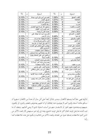77
‫السلوك‬‫ن‬%‫السلوك‬‫ن‬%
‫الصفع‬ ،‫الكف‬131.26%‫بيدها‬ ‫شيء‬ ‫بأي‬ ‫أمي‬ ‫تضربني‬10.10%
‫المقاطعة‬111.07%‫الثياب‬ ‫تمزيق‬10.10%
‫تنبيه‬80.78%‫الناس‬ ‫أمام‬ ‫توبخني‬10.10%
‫ضرب‬80.78%‫بالشجرة‬ ‫ربط‬10.10%
‫بالعصا‬ ‫الضرب‬70.68%‫الخضار‬ ‫لبيع‬ ‫عربة‬ ‫لك‬ ‫سنجهز‬10.10%
‫الز‬‫ور‬60.58%‫اللطف‬ ‫و‬ ‫الصراخ‬ ‫عدم‬10.10%
‫وإهمال‬ ‫تجاهل‬60.58%‫مريضة‬ ‫أكون‬ ‫عندما‬10.10%
‫النصائح‬ ‫و‬ ‫اللطف‬
‫الواعية‬50.48%
‫على‬ ‫جبتك‬ ‫لما‬ ‫اسود‬ ‫يوم‬ ‫كان‬
‫االرض‬ ‫وش‬10.10%
‫والتوثيق‬ ‫التقييد‬40.39%‫مرات‬ ‫عدة‬ ‫الوظيفة‬ ‫كتابة‬10.10%
‫الشعر‬ ‫شد‬40.39%‫يدي‬ ‫والدي‬ ‫كسر‬4‫مر‬‫ات‬10.10%
‫الطرد‬30.29%‫العب‬ ‫ال‬‫خارجه‬ ‫أو‬ ‫البيت‬ ‫في‬10.10%
‫الجدار‬ ‫على‬ ‫الوقوف‬30.29%‫يهمل‬‫أ‬ ‫ون‬‫ن‬‫المنزل‬ ‫في‬ ‫شخص‬ ‫ني‬10.10%
‫شديد‬ ‫ضرب‬30.29%‫أتكلم‬ ‫اليدعوني‬10.10%
‫المشاعر‬ ‫احترام‬ ‫عدم‬30.29%‫تنظيفات‬ ‫عامل‬ ‫مستقبلك‬10.10%
‫واعمل‬ ‫اذهب‬ ‫لي‬ ‫يقول‬30.29%‫ج‬ ‫يوم‬ ‫كل‬‫خرطوم‬ ‫دسته‬ ‫في‬ ‫معة‬10.10%
‫التعذيب‬20.19%
‫ويقول‬ ‫الحائط‬ ‫على‬ ‫أبي‬ ‫يركعني‬
‫بذيئة‬ ‫كلمات‬10.10%
‫يضربني‬ ‫أحيانا‬20.19%‫الحجاب‬ ‫بسبب‬ ‫يضربني‬10.10%
‫خفيف‬ ‫ضرب‬20.19%
‫إذا‬ ‫السنة‬ ‫آخر‬ ‫بشدة‬ ‫يضربوني‬
‫منخفضة‬ ‫عالمة‬ ‫أخذت‬10.10%
‫نحبها‬ ‫باشياء‬ ‫التهديد‬ ‫عدم‬20.19%‫الدبو‬ ‫يضع‬‫ر‬‫على‬‫جسمي‬10.10%
‫عيشة‬ ‫نعيش‬ ‫البنات‬ ‫نحن‬
‫مأساوية‬20.19%
‫ويعلقني‬ ‫رجلي‬ ‫من‬ ‫أبي‬ ‫يعلقني‬
‫بالسطح‬10.10%
‫ويضربوني‬ ‫يعلقوني‬
‫بالكرباج‬20.19%
‫أقولها‬ ‫بذيئة‬ ‫كلمات‬ ‫أبي‬ ‫يعلمني‬
‫يزعجني‬ ‫لمن‬10.10%
‫القراءة‬ ‫علي‬ ‫يفرضون‬
‫طو‬‫النهار‬ ‫ل‬20.19%
‫بيجيب‬ ‫واحد‬ ‫كل‬ ‫حمار‬ ‫يقولون‬
‫ولد‬10.10%
‫كرامتي‬ ‫يهينون‬20.19%‫فيها‬ ‫خلفتك‬ ‫الي‬ ‫الساعة‬ ‫يلعن‬10.10%
‫ذلك‬ ‫استحق‬10.10%‫والمناقشة‬ ‫الكالم‬ ‫من‬ ‫يمنعوني‬10.10%
‫الدجاج‬ ‫قن‬ ‫في‬ ‫الحبس‬10.10%‫الكلي‬ ‫اإلجمالي‬8962100.%
‫ن‬ ‫ةال‬‫ة‬‫ح‬ ‫ةل‬‫ة‬‫ك‬ ‫ة‬‫ة‬‫ل‬‫ع‬ ‫ةا‬‫ة‬ ‫ي‬ ‫كر‬ ‫ة‬‫ة‬‫ل‬‫ي‬ ‫ةدير‬‫ة‬‫ج‬‫و‬ .‫ةال‬‫ة‬‫اب‬ ‫األ‬ ‫ةابها‬‫ة‬‫ا‬‫و‬ ‫ةا‬‫ة‬‫م‬‫ك‬‫ةا‬‫ة‬‫ة‬‫ح‬ ‫ةي‬‫ة‬‫ه‬، ‫ا‬ ‫كر‬ ‫ة‬‫ة‬‫ل‬‫األ‬ ‫ةن‬‫ة‬‫م‬ ‫ةددا‬‫ة‬‫ع‬‫ن‬ ‫ا‬‫و‬‫ب‬‫ر‬‫ةتغ‬‫ة‬‫س‬‫ا‬ ‫ةال‬‫ة‬‫اب‬
‫ةون‬‫ة‬‫ة‬‫اب‬‫يلت‬ ‫و‬ ‫ةنير‬‫ة‬‫ة‬‫ل‬‫ال‬‫و‬ ‫ةا‬‫ة‬‫ة‬‫ط‬‫يلل‬ ‫م‬ ‫ةاملو‬‫ة‬‫ة‬‫ع‬‫ي‬ ‫ةم‬‫ة‬‫ة‬‫ه‬‫ل‬ ‫ن‬ ‫و‬ ‫ر‬‫ةا‬‫ة‬‫ة‬ ‫ا‬ ‫ة‬‫ة‬‫ة‬‫يف‬ ‫ةون‬‫ة‬‫ة‬‫ض‬‫يتعر‬ ‫ال‬ ‫ةم‬‫ة‬‫ة‬ ‫ا‬‫و‬‫ة‬‫ة‬‫ة‬‫ب‬‫كت‬‫و‬ ‫لةر‬ ‫ة‬‫ة‬‫ة‬‫س‬ ‫ا‬ ‫ة‬‫ة‬‫ة‬‫ل‬ ‫يفم‬ ‫ة‬‫ة‬‫ة‬‫س‬‫ف‬
‫ةا‬‫م‬ ‫ن‬ ‫ةد‬‫ة‬‫وفعت‬ .‫ةاليهم‬ ‫ةي‬‫ض‬‫ير‬ ‫ال‬ ‫ث‬ ‫ال‬ ‫السلوك‬ ‫سبا‬ ‫عن‬ ‫هم‬ ‫م‬ ‫االستابسار‬ ‫و‬ ‫ار‬‫و‬‫احل‬ ‫معهم‬ ‫ويستادمون‬ ‫بيههم‬ ‫بت‬
‫ة‬‫ة‬ ‫ك‬ ‫ةام‬‫ة‬‫ة‬‫ال‬ ‫ة‬‫ة‬‫ج‬‫الو‬ ‫ةل‬ ‫و‬ ‫ةا‬‫ة‬ ‫ة‬‫ة‬‫ت‬‫كتاب‬‫ةة‬‫مت‬‫ةن‬‫ة‬‫م‬ ‫ةرب‬‫ة‬‫ك‬‫األ‬ ‫ةدد‬‫ة‬‫ع‬‫ال‬ ‫ألن‬ ‫ةتهجن‬‫س‬‫م‬ ‫ةري‬‫ة‬‫ي‬ ‫ةا‬‫ة‬ ‫ي‬‫ر‬ ‫يف‬ ‫ا‬ ‫ة‬‫ة‬ ‫و‬ ‫ةعر‬‫ا‬‫ا‬ ‫ال‬ ‫ة‬‫ة‬‫ج‬‫الو‬ ‫ةل‬‫ة‬ ‫و‬ ‫ةا‬‫و‬ ‫ر‬
‫ةا‬‫ة‬‫م‬‫ك‬‫ةات‬‫ة‬‫ن‬‫ح‬ ‫اا‬ ‫ع‬ ‫ة‬‫ة‬ ‫ةل‬‫ة‬ ‫م‬ ‫ا‬‫و‬‫ة‬‫ة‬‫ب‬‫يلت‬ ‫مل‬ ‫ة‬‫ة‬‫ي‬‫م‬ ‫الت‬ ‫ةن‬‫ة‬‫م‬ ‫ةرب‬‫ة‬‫ك‬‫األ‬ ‫ةدد‬‫ة‬‫ع‬‫ال‬‫و‬ ‫ةاانةر‬‫ة‬‫ع‬‫اا‬ ‫ةن‬‫ة‬‫ع‬ ‫ا‬‫و‬‫ةرب‬‫ة‬‫ع‬ ‫ةا،ية‬‫ة‬‫ض‬ ‫ةات‬‫ة‬‫ن‬‫ح‬ ‫م‬ ‫ا‬‫و‬‫ة‬‫ة‬‫ب‬‫كت‬‫ين‬ ‫ة‬‫ة‬‫ل‬‫ا‬
.‫ا‬ ‫ي‬‫ر‬
 