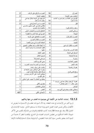 79
‫الصراخ‬16‫الركب‬ ‫على‬ ‫والركع‬ ‫الضرب‬2
‫القمامة‬ ‫جنب‬ ‫الوقوف‬16‫الباحة‬ ‫تنظيف‬2
‫المذنب‬ ‫ضرب‬ ‫وعدم‬ ‫الطالب‬ ‫بين‬ ‫التفريق‬
‫مدعوم‬ ‫ألنه‬14
‫التز‬‫جماعي‬ ‫بشكل‬ ‫الباحة‬ ‫في‬ ‫حيف‬
‫بغال‬ ‫يا‬ ‫لنا‬ ‫ويقول‬2
‫فلق‬12‫مني‬ ‫السماع‬ ‫دون‬ ‫الضرب‬2
‫كبيرة‬ ‫وشتائم‬ ‫زحف‬11
‫وضربي‬ ‫وجهي‬ ‫على‬ ‫بضربي‬ ‫يظلمي‬
‫شعري‬ ‫وشد‬ ‫بالعصا‬2
‫للمدير‬ ‫يرسلني‬11‫الولي‬ ‫بالرؤوس+إحضار‬ ‫التناطح‬1
‫البهدلة‬10‫كعقوبة‬ ‫المدرسة‬ ‫باحة‬ ‫في‬ ‫الجري‬1
‫بالخرطوم‬ ‫الضرب‬9‫الضر‬‫الوجه‬ ‫على‬ ‫بالمفاتيح‬ ‫ب‬1
‫الرفس‬8‫الجارح‬ ‫والكالم‬ ‫الضرب‬1
‫التهديد‬8‫بالعصا‬ ‫يدي‬ ‫لي‬ ‫كسرت‬ ‫المعلمة‬1
‫الرباعي‬ ‫بالكبل‬ ‫الضرب‬7‫الجميع‬ ‫يعاقبون‬ ‫واحد‬ ‫طالب‬ ‫أخطأ‬ ‫إذا‬1
‫مرات‬ ‫عدة‬ ‫الدرس‬ ‫كتابة‬7
‫ندخل‬ ‫يدعونا‬ ‫وال‬ ‫الحمامات‬ ‫إقفال‬
‫عليها‬1
‫الباحة‬ ‫في‬ ‫الزحف‬6‫المقعد‬ ‫تغيير‬1
‫ضخمة‬ ‫غرامة‬6‫الدفاتر‬ ‫تمزيق‬1
‫سخرية‬5‫المشاركة‬ ‫حرماني‬1
‫العالمات‬ ‫تنقيص‬5‫باألنف‬ ‫اللوح‬ ‫محي‬1
‫الشعر‬ ‫نتف‬5‫الضرب‬ ‫بسبب‬ ‫المدرسة‬ ‫من‬ ‫هربت‬1
‫رياضية‬ ‫عقوبة‬5‫واحدة‬ ‫رجل‬ ‫على‬ ‫وقوف‬1
‫للوح‬ ‫قدمي‬ ‫يرفع‬5
‫يج‬‫ب‬‫ثم‬ ‫الباحة‬ ‫حول‬ ‫الركض‬ ‫على‬ ‫رنا‬
‫اليوم‬ ‫طوال‬ ‫بالباحة‬ ‫نقف‬ ‫يتركنا‬1
‫الحبس‬4
‫ويدوس‬ ‫األرض‬ ‫على‬ ‫أتمدد‬ ‫يجعلني‬
‫ظهري‬ ‫على‬1
‫أسئلتي‬ ‫على‬ ‫يجيب‬ ‫وال‬ ‫المعلم‬ ‫يحتقرني‬1
" ‫وترديد‬ ‫جماعي‬ ‫بشكل‬ ‫الزحف‬ ‫عقوبة‬
" ‫جحاش‬ ‫نحن‬ " " ‫بغال‬ ‫نحن‬4‫بأهلي‬ ‫يعيرني‬1
‫البوكس‬4‫بالطبشور‬ ‫يلوثني‬1
‫يوم‬ ‫ثاني‬ ‫ويضربني‬ ‫غياب‬ ‫يسجلني‬4‫العض‬1
‫االهانة‬4‫اإلجمالي‬‫الكلي‬487
92.9.2.‫هةملزمالئهم:مل‬ ‫ملللعناملمنمل‬ ‫لهنملهب‬ ‫يكيةملاليتمليتع‬ ‫ابتملالتالميذملعنملال‬ ‫إ‬
‫ة‬‫ة‬‫ة‬‫ل‬ ‫ةرض‬‫ة‬‫ة‬‫ع‬‫يت‬ ‫ةا‬‫ة‬‫م‬ ‫ةتمارة‬‫ة‬‫ة‬‫س‬‫اال‬ ‫يف‬ ‫ةة‬‫ة‬‫ط‬‫ي‬ ‫ةد‬‫ة‬‫ة‬ ‫ةود‬‫ة‬ ‫الب‬ ‫ألن‬ ‫ةا‬‫ة‬‫ة‬‫ي‬‫ر‬ ‫ةةر‬‫ة‬‫ة‬‫ط‬‫ة‬ ‫ال‬ ‫ع‬ ‫ة‬‫ة‬ ‫يف‬ ‫ةايت‬‫ة‬‫ة‬‫ج‬‫اإل‬ ‫ةن‬‫ة‬‫م‬ ‫ةري‬‫ة‬‫ة‬ ‫ك‬‫ةرد‬‫ة‬‫ي‬ ‫مل‬
‫يف‬ ‫ةايت‬‫ة‬‫ة‬‫ج‬‫اإل‬ ‫ا‬ ‫ة‬‫ة‬‫ة‬‫ض‬‫عر‬ .‫ةل‬‫ة‬‫ة‬‫م‬ ‫الت‬ ‫ةتحق‬‫ة‬‫ة‬‫س‬‫ي‬ ‫ةا‬‫ة‬‫ة‬‫م‬ ‫ةاك‬‫ة‬‫ة‬ ‫وردان‬ ‫ث‬ ‫ة‬‫ة‬‫ة‬‫ل‬‫ا‬ ‫ةل‬‫ة‬‫ة‬‫ي‬‫الةل‬ ‫ةدد‬‫ة‬‫ة‬‫ع‬‫ال‬ ‫ةمن‬‫ة‬‫ة‬‫ض‬ ‫ةن‬‫ة‬‫ة‬‫ل‬‫ل‬‫و‬ ‫ةالر‬‫ة‬‫ة‬‫اب‬ ‫األ‬
‫اجلدول‬72‫ا‬ ‫عدد‬ ‫بلو‬ ‫د‬ ‫و‬ ‫ر‬54.‫ةة‬‫ب‬‫جا‬‫ةر‬ ‫األك‬ ‫ةي‬ ‫ةد‬‫ع‬‫يلل‬ ‫كة‬‫ةار‬‫ش‬‫اا‬ ‫ةن‬‫م‬ ‫ةان‬‫م‬‫احلر‬‫و‬ ‫ةة‬‫ع‬ ‫ااةا‬ ‫ةة‬‫ف‬‫كا‬
‫ةن‬‫ة‬‫ة‬‫م‬ ‫ةدا‬‫ة‬‫ة‬‫ي‬‫عد‬ ‫ن‬ ‫ةر‬‫ة‬‫ة‬‫ن‬ ‫لل‬ ‫ةة‬‫ة‬‫ة‬‫اب‬‫اال‬‫و‬ .‫ع‬‫ةار‬‫ة‬‫ة‬‫ش‬‫ال‬ ‫يف‬ ‫ةات‬‫ة‬‫ة‬‫ي‬‫للابت‬ ‫ةبا‬‫ة‬‫ة‬‫ش‬‫ال‬ ‫ةيع‬‫ة‬‫ة‬‫ط‬‫تل‬ ‫ةن‬‫ة‬‫ة‬‫م‬ ‫ةلوة‬‫ة‬‫ة‬‫ش‬‫ال‬ ‫ةا‬‫ة‬‫ة‬ ‫ت‬ ‫ر‬‫ةيوعا‬‫ة‬‫ة‬
‫ةا‬‫ة‬‫ة‬‫ة‬‫هت‬‫ر‬‫ك‬ ‫ا‬ ‫ة‬‫ة‬‫ة‬‫ة‬‫ل‬ ‫ةدعارة‬‫ة‬‫ة‬‫ة‬‫ل‬‫ا‬ ‫ن‬ ‫ة‬‫ة‬‫ة‬‫ة‬‫ش‬‫ب‬ ‫اودة‬‫ر‬‫ة‬‫ة‬‫ة‬‫ة‬‫ا‬‫ا‬ ‫ث‬ ‫ةيعر‬‫ة‬‫ة‬‫ة‬‫ط‬‫التل‬ ‫ا‬ ‫ة‬‫ة‬‫ة‬‫ة‬ ‫ةان‬‫ة‬‫ة‬‫ة‬‫ك‬‫ار‬‫و‬‫ة‬‫ة‬‫ة‬‫ة‬‫س‬ ، ‫ة‬‫ة‬‫ة‬‫ة‬‫جل‬‫ي‬ ‫ةق‬‫ة‬‫ة‬‫ة‬‫ل‬‫يتع‬ ‫ةان‬‫ة‬‫ة‬‫ة‬‫ك‬‫ةود‬‫ة‬‫ة‬‫ة‬ ‫الب‬
 