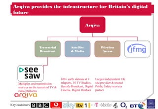 Arqiva provides the infrastructure for Britain’s digital
future
Arqiva
Terrestrial
Broadcast
Satellite
& Media
Wireless
Access
Multiplex and transmission
services on the terrestrial TV &
radio platforms
100+ earth stations at 9
teleports, 10 TV Studios,
Outside Broadcast, Digital
Cinema, Digital Outdoor
Largest independent UK
site provider & trusted
Public Safety services
partner
Key customers:
 