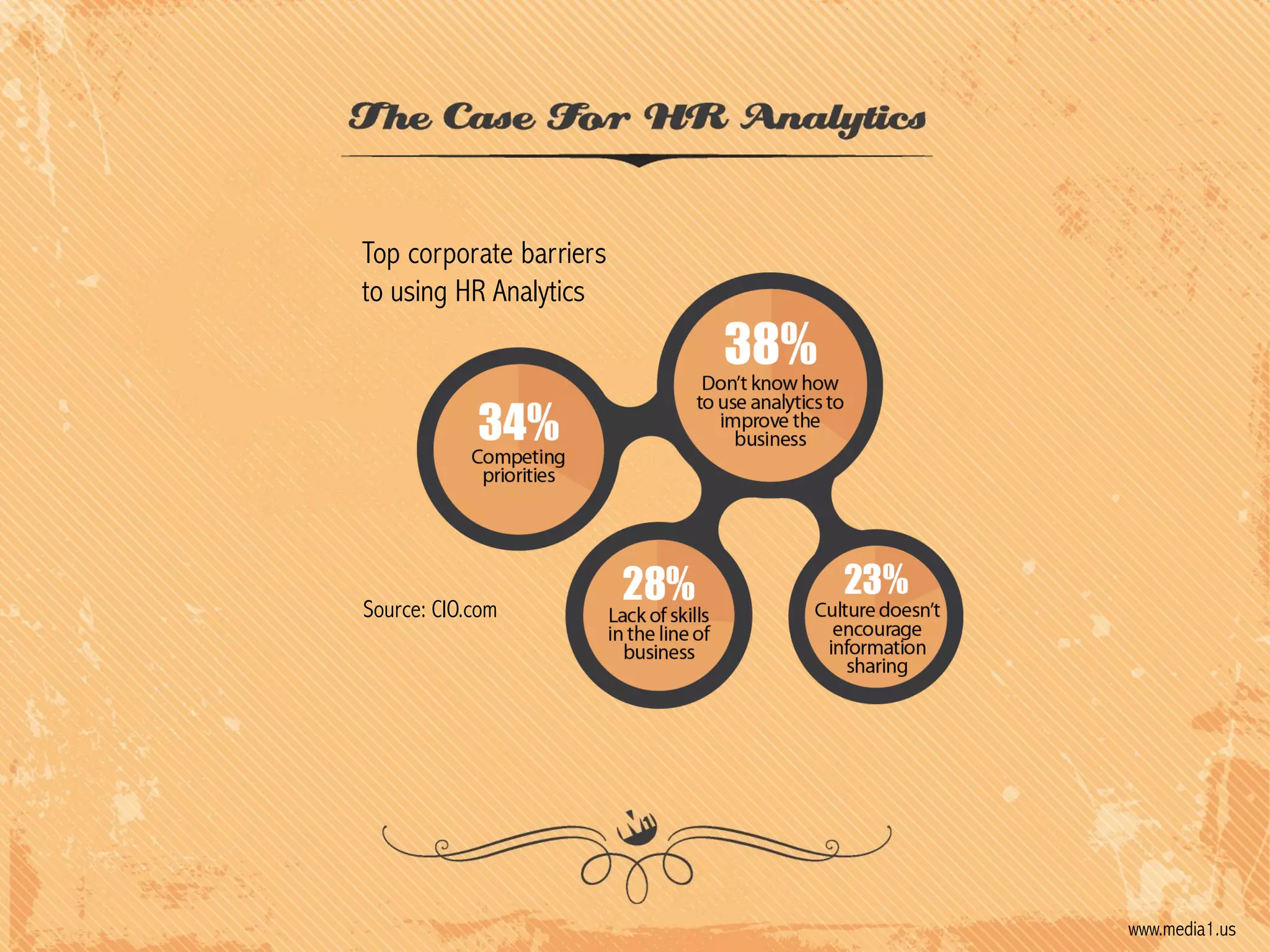 Top corporate barriers
to using HR Analytics

Source: CIO.com

www.media1.us

 