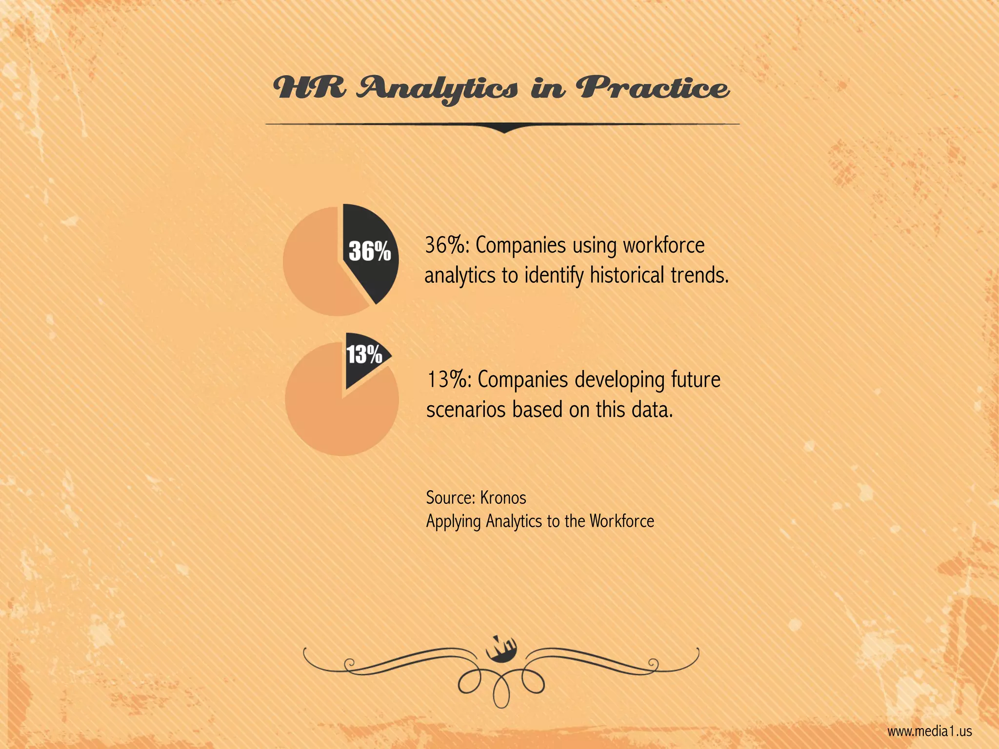 HR Analytics in Practice

36%: Companies using workforce
analytics to identify historical trends.

13%: Companies developing future
scenarios based on this data.

Source: Kronos
Applying Analytics to the Workforce

www.media1.us

 