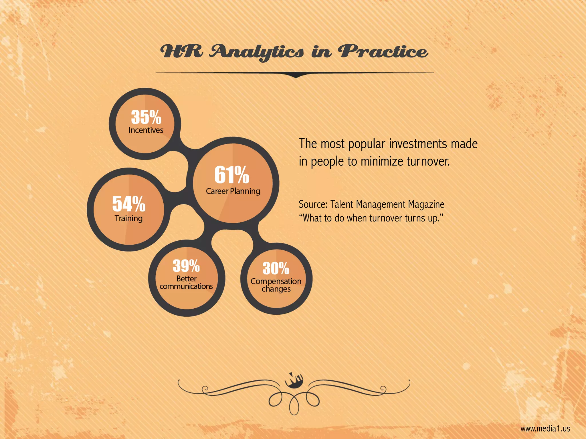 HR Analytics in Practice

The most popular investments made
in people to minimize turnover.
Source: Talent Management Magazine
“What to do when turnover turns up.”

www.media1.us

 