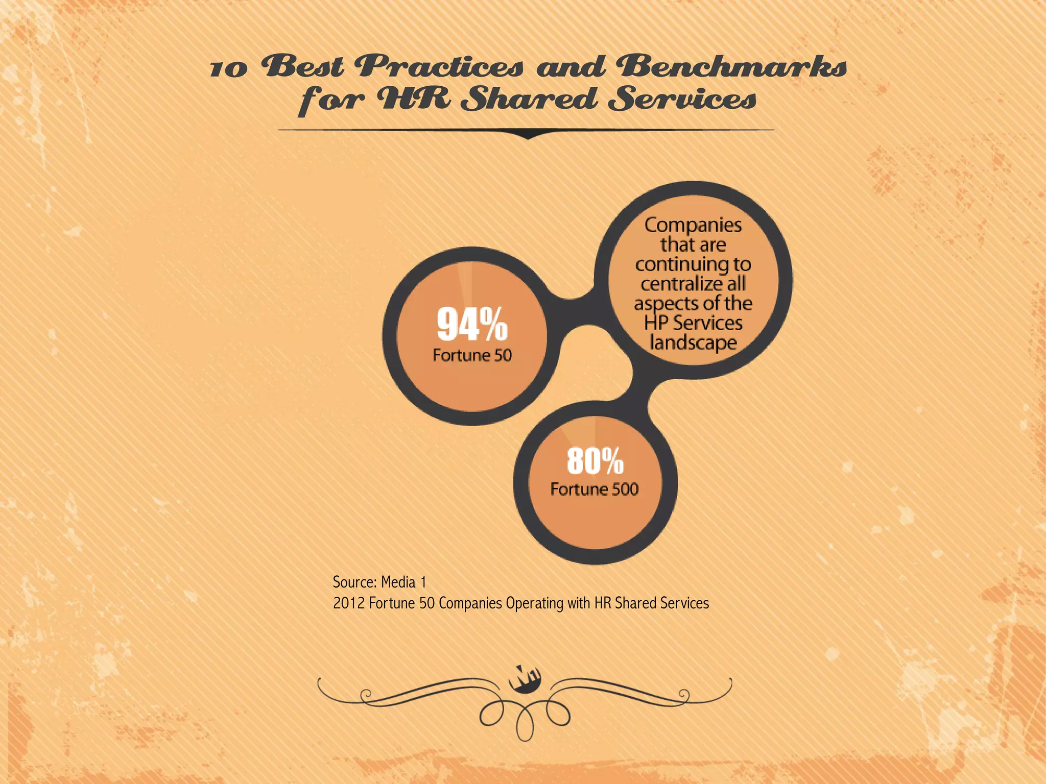 10 Best Practices and Benchmarks
for HR Shared Services

Source: Media 1
2012 Fortune 50 Companies Operating with HR Shared Services

 