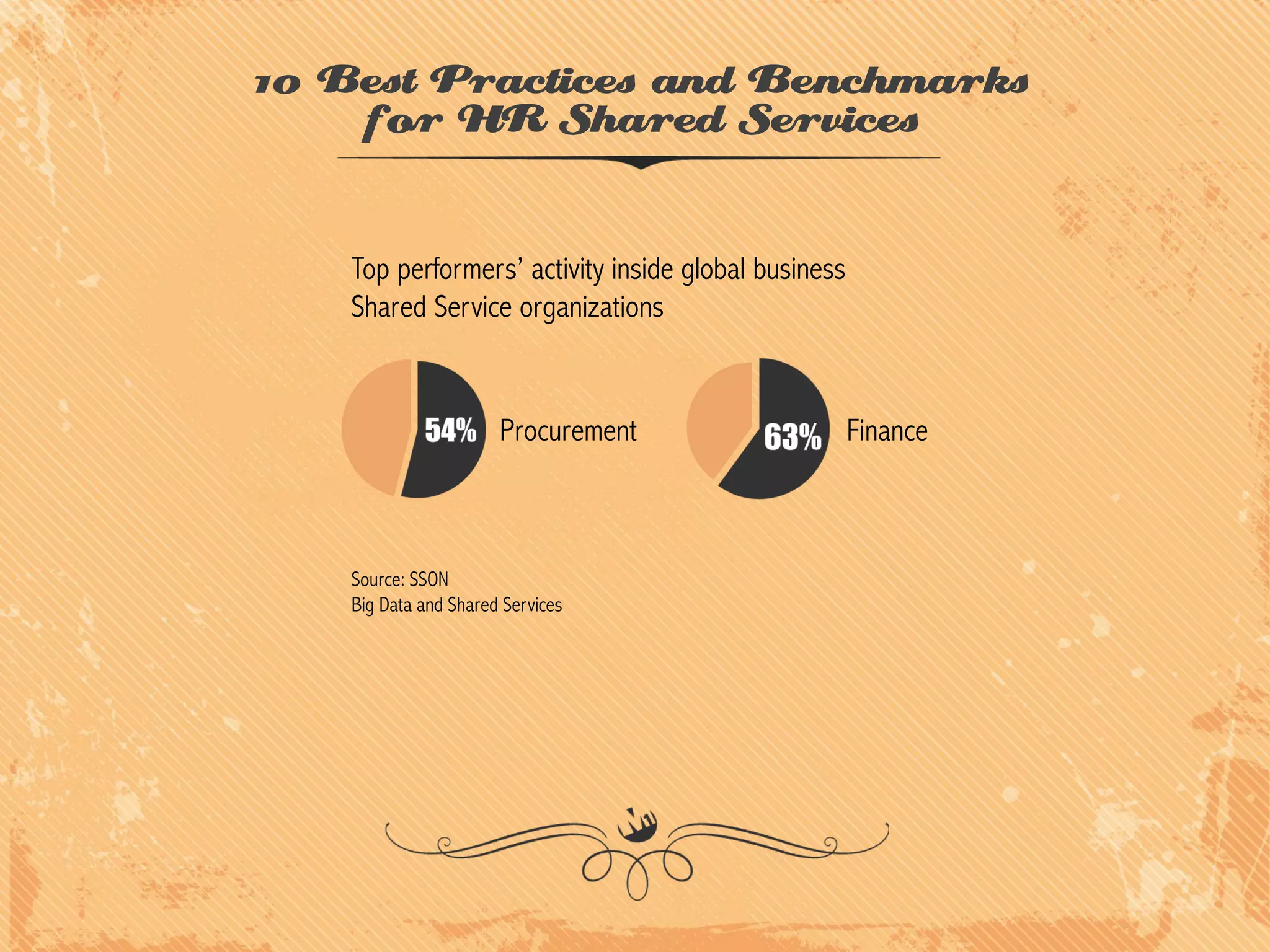 10 Best Practices and Benchmarks
for HR Shared Services
Top performers’ activity inside global business
Shared Service organizations

Procurement

Source: SSON
Big Data and Shared Services

Finance

 