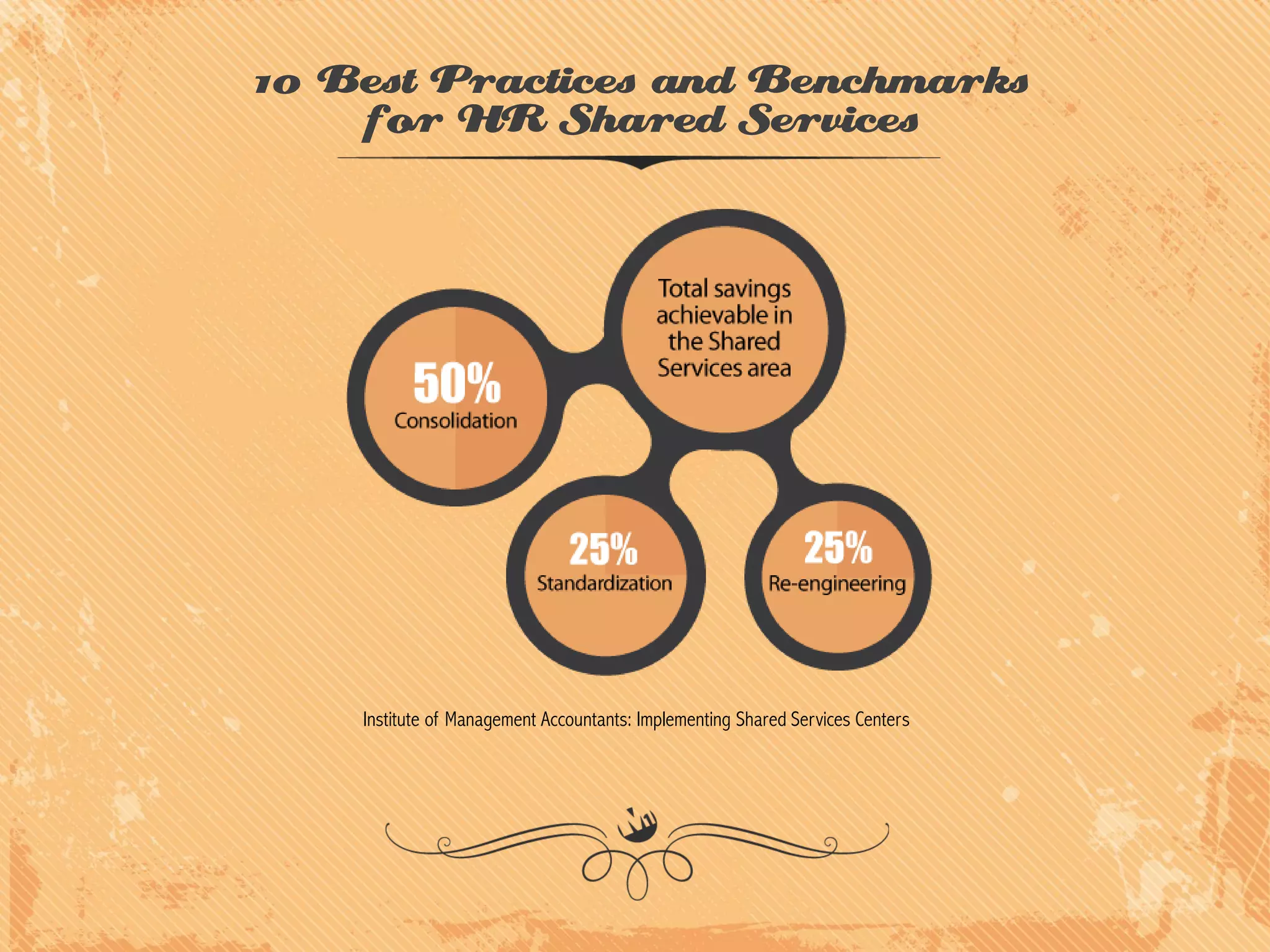 10 Best Practices and Benchmarks
for HR Shared Services

Institute of Management Accountants: Implementing Shared Services Centers

 