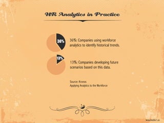 HR Analytics in Practice

36%: Companies using workforce
analytics to identify historical trends.

13%: Companies developi...