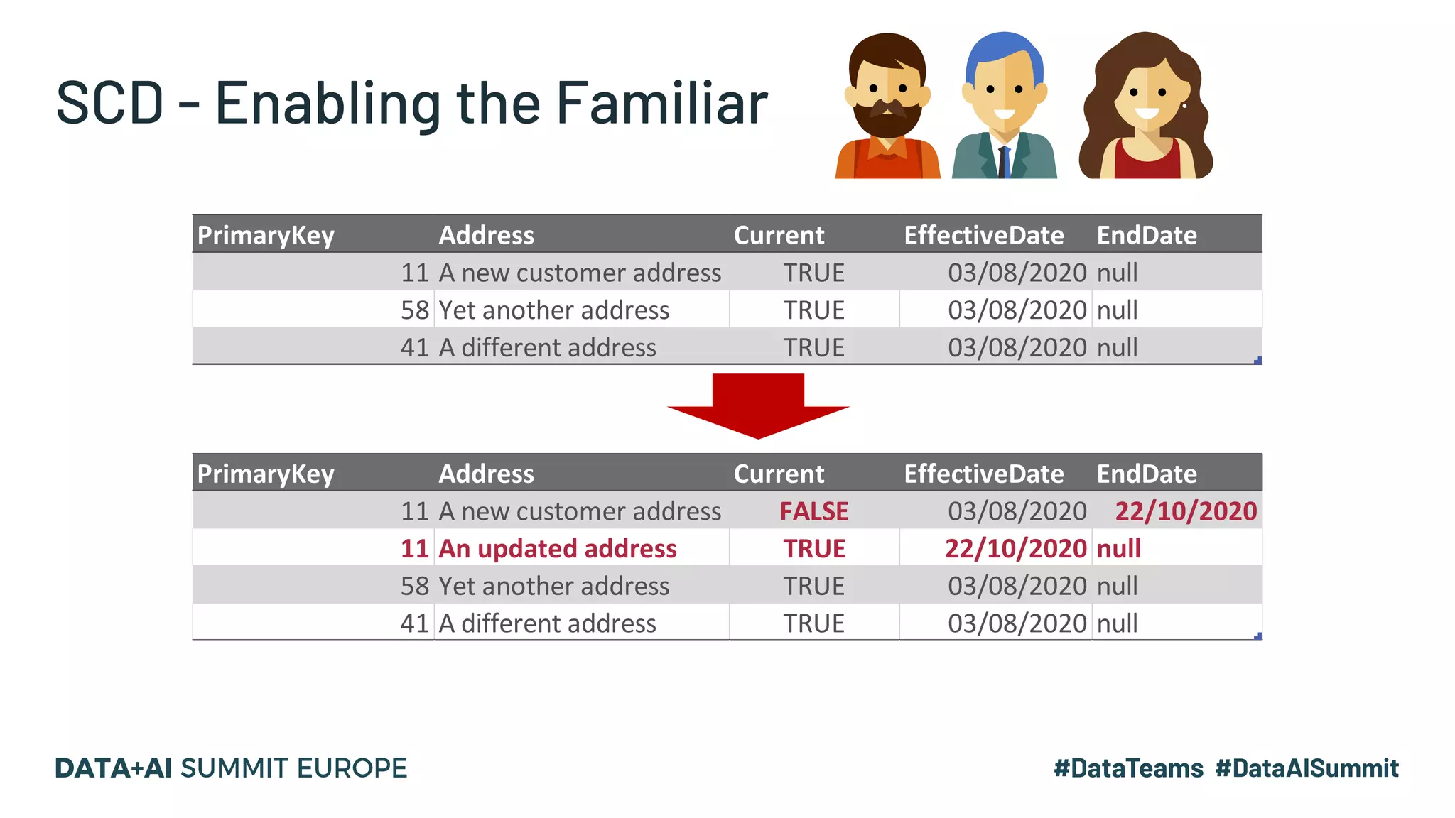 SCD - Enabling the Familiar
PrimaryKey Address Current EffectiveDate EndDate
11 A new customer address TRUE 03/08/2020 null
58 Yet another address TRUE 03/08/2020 null
41 A different address TRUE 03/08/2020 null
PrimaryKey Address Current EffectiveDate EndDate
11 A new customer address FALSE 03/08/2020 22/10/2020
11 An updated address TRUE 22/10/2020 null
58 Yet another address TRUE 03/08/2020 null
41 A different address TRUE 03/08/2020 null
 