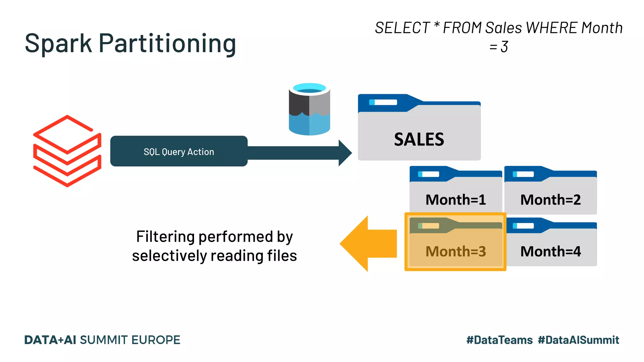 Spark Partitioning
SELECT * FROM Sales WHERE Month
= 3
SQL Query Action
Filtering performed by
selectively reading files
SALES
Month=1 Month=2
Month=3 Month=4
 