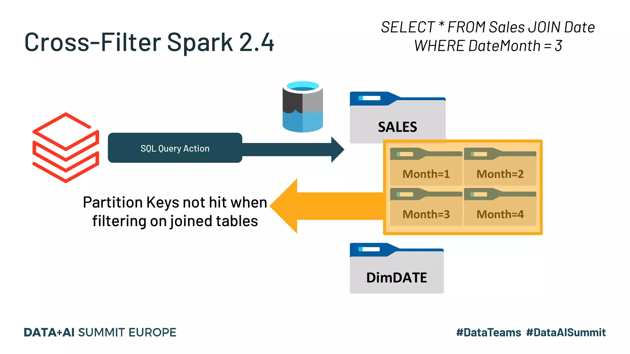 Cross-Filter Spark 2.4
SELECT * FROM Sales JOIN Date
WHERE DateMonth = 3
SQL Query Action
SALES
Month=1 Month=2
Month=3 Month=4
DimDATE
Partition Keys not hit when
filtering on joined tables
 