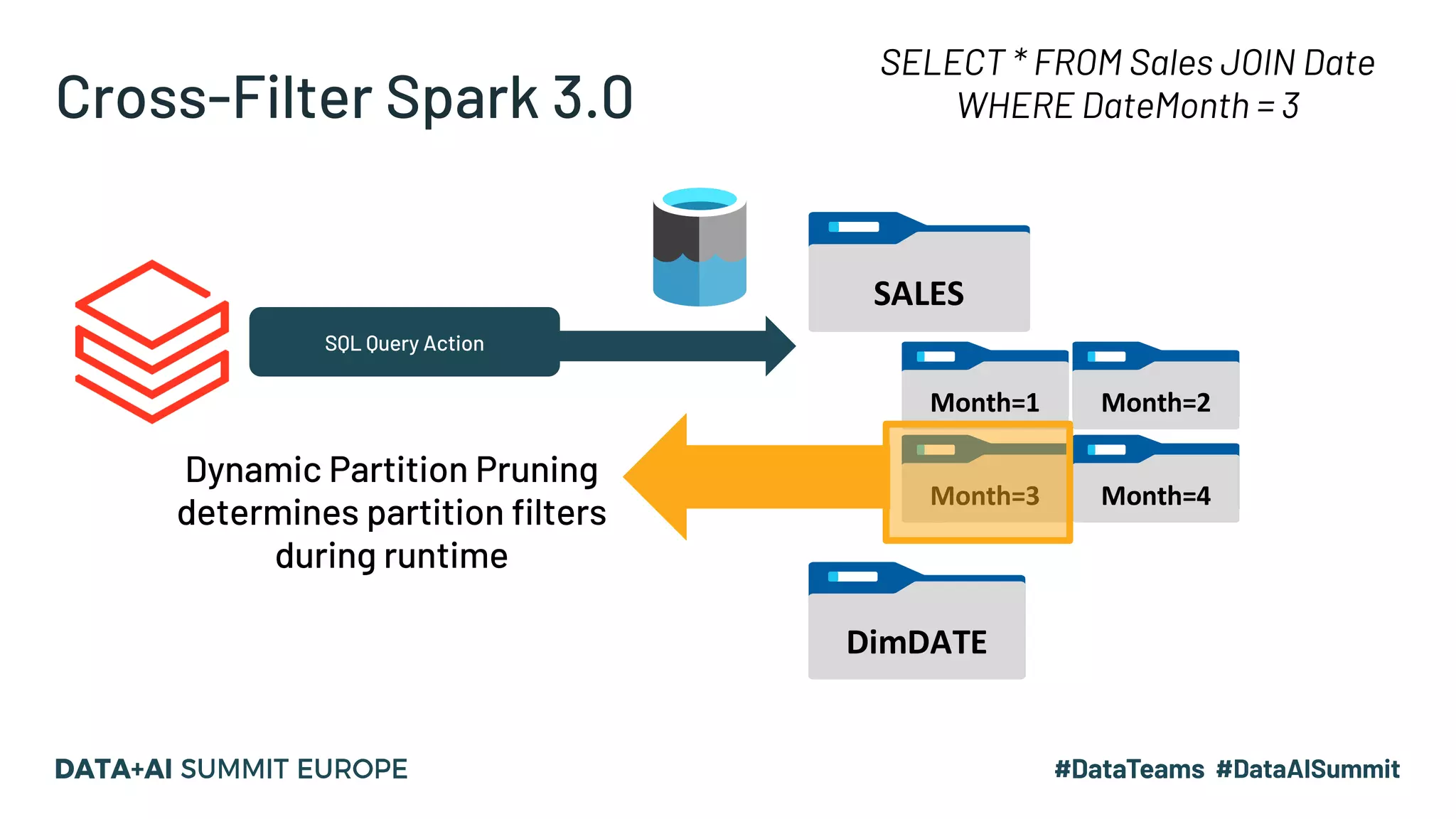 Cross-Filter Spark 3.0
SELECT * FROM Sales JOIN Date
WHERE DateMonth = 3
SQL Query Action
SALES
Month=1 Month=2
Month=3 Month=4
DimDATE
Dynamic Partition Pruning
determines partition filters
during runtime
 